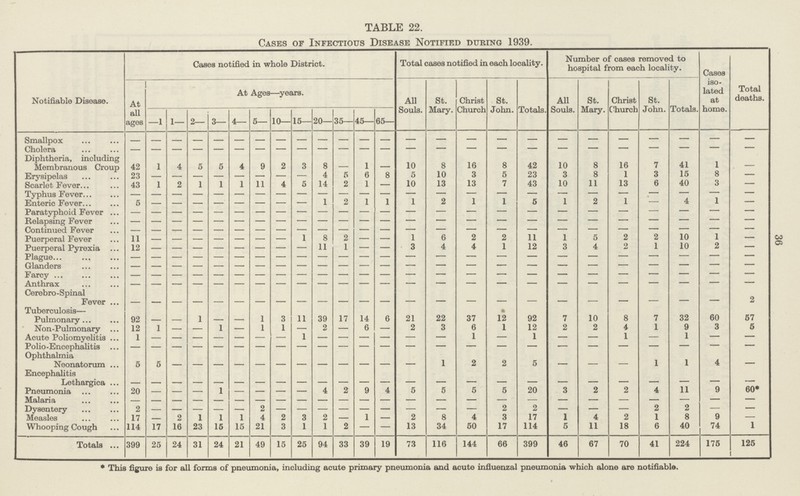36 TABLE 22. Cases of Infectious Disease Notified during 1939. Notifiable Disease. Cases notified in whole District. Total cases notified in each locality. Number of cases removed to hospital from each locality. Cases iso lated at home. Total deaths. At all ages At Ages—years. All Souls. St. Mary. Christ Church St. John. Totals. All Souls. St. Mary. Christ Church St. John. Totals. —1 1— 2— 3— 4— 5— 10— 15— 20— 35— 45— 65— Smallpox — — — — — — — — — — — — — — — — — — — — — — — — — Cholera — — — — — — — — — — — — — — — — — — — — — — — — — Diphtheria, including Membranous Croup 42 1 4 5 5 4 9 2 3 8 — 1 - 10 8 16 8 42 10 8 16 7 41 1 — Erysipelas 23 — — — — — — — — 4 5 6 8 5 10 3 5 23 3 8 1 3 15 8 — Scarlet Fever 43 1 2 1 1 1 11 4 5 14 2 1 - 10 13 13 7 43 10 11 13 6 40 3 — Typhus Fever — — — — — — — — — — — — — — — — — — — — — — — — — Enteric Fever 5 — — — — — — — — 1 2 1 1 1 2 1 1 5 1 2 1 — 4 1 — Paratyphoid Fever — — — — — — — — — - - - — — — — — — — — — — — — — Relapsing Fever — — — — — — — — — — — — — — — — — — — — — — — — — Continued Fever — — — — — — — — — — — — — — — — — — — — — — — — — Puerperal Fever 11 — — — — — — — 1 8 2 — — 1 6 2 2 11 1 5 2 2 10 1 — Puerperal Pyrexia 12 — — — — — — — — 11 1 — — 3 4 4 1 12 3 4 2 1 10 2 — Plague — — — — — — — — — — — — — — — — — — — — — — — — — Glanders — — — — — — — — — — — — — — — — — — — — — — — — — Farcy — — — — — — — — — — — — — — — — — — — — — — — — — Anthrax — — — — — — — — — — — — — — — — — — — — — — — — — Cerebro-Spinal Fever — — — — — — — — — — — — — — — — — — — — — — — — 2 Tuberculosis • Pulmonary 92 — — 1 — — 1 3 11 39 17 14 6 21 22 37 12 92 7 10 8 7 32 60 57 Non-Pulmonary 12 1 — — 1 — 1 1 — 2 — 6 — 2 3 6 1 12 2 2 4 1 9 3 5 Acute Poliomyelitis 1 — — — — — — — 1 — — — — — — 1 — 1 — — 1 — 1 — — Polio-Encephalitis — — — — — — — — — — — — — — — — — — — — — — — — — Ophthalmia Neonatorum 5 5 — — — — — — — — — — — — 1 2 2 5 — — — 1 1 4 — Encephalitis Lethargica — — — — — — — — — — — — — — — — — — — — — — — — — Pneumonia 20 — — — 1 — — — — 4 2 9 4 5 5 5 5 20 3 2 2 4 11 9 60* Malaria — — — — — — — — — — — — — — — — — — — — — — — — — Dysentery 2 — — — — — 2 — — — — — — — — — 2 2 — — — 2 2 — — Measles 17 — 2 1 1 1 4 2 3 2 — 1 — 2 8 4 3 17 1 4 2 1 8 9 — Whooping Cough 114 17 16 23 15 15 21 3 1 1 2 — — 13 34 50 17 114 5 11 18 6 40 74 1 Totals 399 25 24 31 24 21 49 15 25 94 33 39 19 73 116 144 66 399 46 67 70 41 224 175 125 *This figure is for all forms of pneumonia, including acute primary pneumonia and acute influenzal pneumonia which alone are notifiable.