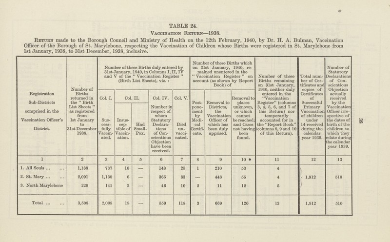 38 TABLE 24. Vaccination Return—1938. Return made to the Borough Council and Ministry of Health on the 12th February, 1940, by Dr. H. A. Bulman, Vaccination Officer of the Borough of St. Marylebone, respecting the Vaccination of Children whose Births were registered in St. Marylebone from 1st January, 1938, to 31st December, 1938, inclusive. Registration Sub-Districts comprised in the Vaccination Officer's District. Number of Births returned in the Birth List Sheets as registered from 1st January to 31st December 1938. Number of these Births duly entered by 31st January, 1940, in Columns I, II, IV and V of the Vaccination Register (Birth List Sheets), viz.: Number of these Births which on 31st January, 1940, re mained unentered in the Vaccination Register on account (as shown by Report Book) of Number of these Births remaining on 31st January, 1940, neither duly entered in the Vaccination Register (columns 3, 4, 5, 6, and 7 of this Return) nor temporarily accounted for in the Report Book (columns 8, 9 and 10 of this Return). Total num ber of Cer tificates and copies of Certificates of Successful Primary Vaccination of children under 14 received during the calendar year 1939. Number of Statutory Declarations of Con scientious Objection actually received by the Vaccination Officer irre spective of the dates of birth of the children to which they relate during the calendar year 1939. Col. I. Suc cess fully Vaccin ated. Col. II. Col. IV. Number in respect of whom Statutory Declara tions of Con scientious Objection have been received. Col. V. Died un vacci nated. Post pone ment by Medi cal Certifi cate. Removal to Districts, the Vaccination Officer of which has been duly apprised. Removal to places unknown, or which cannot be reached; and Cases not having been found. Insus cep tible of Vaccin ation. Had Small Pox. 1 2 3 4 5 6 7 8 9 10 11 12 13 1. All Souls 1,188 737 10 — 148 25 1 210 53 4 1,912 510 2. St. Mary 2,091 1,130 6 — 365 83 — 448 65 4 3. North Marylebone 229 141 2 — 46 10 2 11 12 5 Total 3,508 2,008 18 — 559 118 3 669 120 13 1,912 510