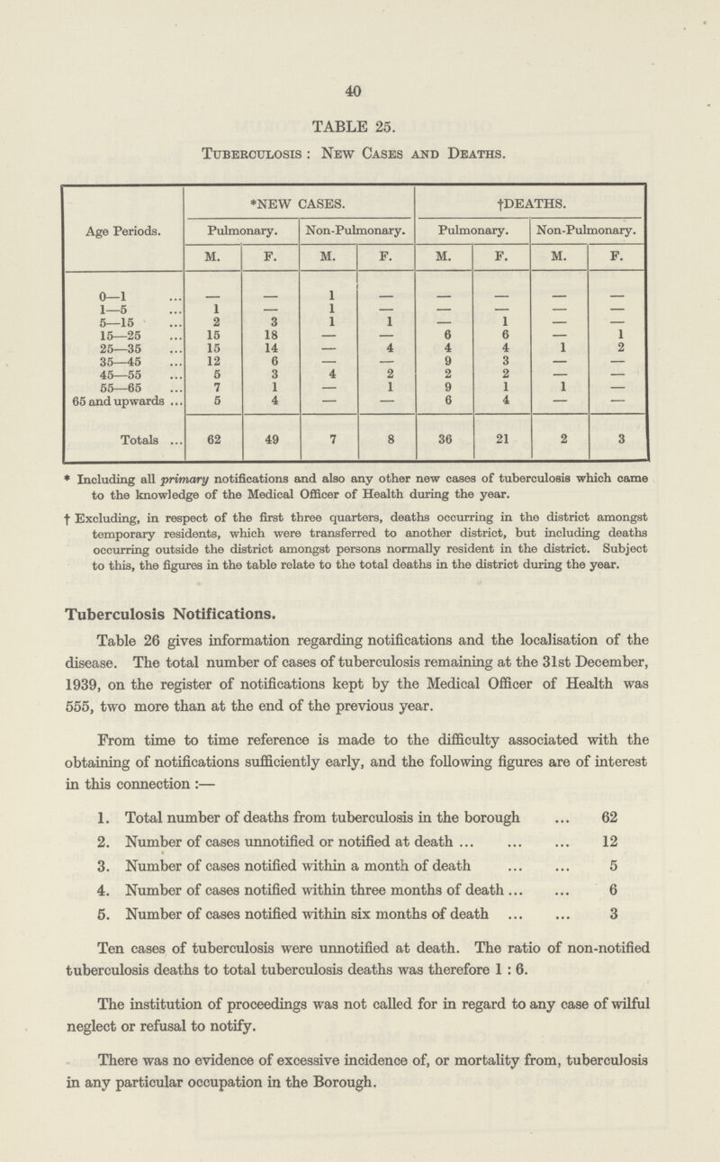 40 TABLE 25. Tuberculosis: New Cases and Deaths. Age Periods *NEW CASES. †DEATHS. Pulmonary. Non-Pulmonary. Pulmonary. Non-Pulmonary. M. F. M. F. M. F. M. F. 0—1 — — 1 — — — — — 1—5 1 — 1 — — — — — 5—15 2 3 1 1 — 1 — — 15—25 15 18 — — 6 6 — 1 25—35 15 14 — 4 4 4 1 2 35—45 12 6 — — 9 3 — — 45—55 5 3 4 2 2 2 — — 55—65 7 1 — 1 9 1 1 — 65 and upwards 5 4 — — 6 4 — — Totals 62 49 7 8 36 21 2 3 *Including all primary notifications and also any other new cases of tuberculosis which came to the knowledge of the Medical Officer of Health during the year. †Excluding, in respect of the first three quarters, deaths occurring in the district amongst temporary residents, which were transferred to another district, but including deaths occurring outside the district amongst persons normally resident in the district. Subject to this, the figures in the table relate to the total deaths in the district during the year. Tuberculosis Notifications. Table 26 gives information regarding notifications and the localisation of the disease. The total number of cases of tuberculosis remaining at the 31st December, 1939, on the register of notifications kept by the Medical Officer of Health was 555, two more than at the end of the previous year. From time to time reference is made to the difficulty associated with the obtaining of notifications sufficiently early, and the following figures are of interest in this connection:— 1. Total number of deaths from tuberculosis in the borough 62 2. Number of cases unnotified or notified at death 12 3. Number of cases notified within a month of death 5 4. Number of cases notified within three months of death 6 5. Number of cases notified within six months of death 3 Ten cases of tuberculosis were unnotified at death. The ratio of non-notified tuberculosis deaths to total tuberculosis deaths was therefore 1:6. The institution of proceedings was not called for in regard to any case of wilful neglect or refusal to notify. There was no evidence of excessive incidence of, or mortality from, tuberculosis in any particular occupation in the Borough.