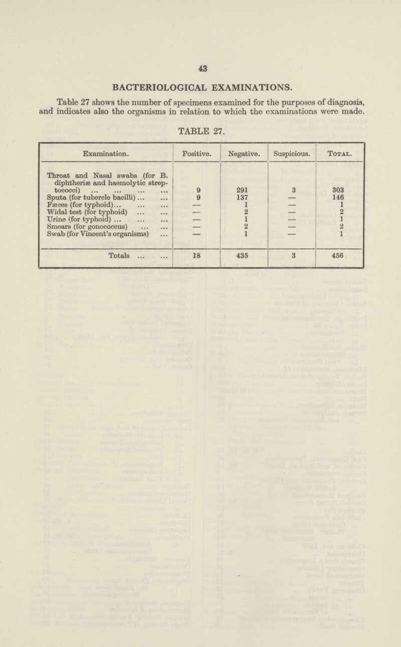 43 BACTERIOLOGICAL EXAMINATIONS. Table 27 shows the number of specimens examined for the purposes of diagnosis, and indicates also the organisms in relation to which the examinations were made. TABLE 27. Examination. Positive. Negative. Suspicious. Total. Throat and Nasal swabs (for B. diphtherias and haemolytic strep tococci) 9 291 3 303 Sputa (for tubercle bacilli) 9 137 - 146 Faeces (for typhoid) - 1 - 1 Widal test (for typhoid) — 2 — 2 Urine (for typhoid) — 1 — 1 Smears (for gonococcus) — 2 — 2 Swab (for Vincent's organisms) — 1 — 1 Totals 18 435 3 456