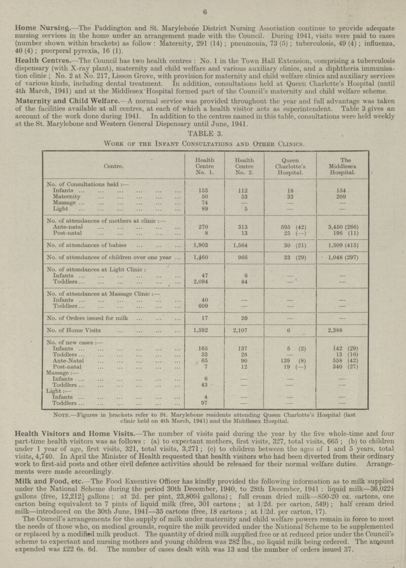 6 Home Nursing.—The Paddington and St. Marylebone District Nursing Association continue to provide adequate nursing services in the home under an arrangement made with the Council. During 1941, visits were paid to cases (number shown within brackets) as follow : Maternity, 291 (14) ; pneumonia, 73 (5) ; tuberculosis, 49 (4) ; influenza, 40 (4) ; puerperal pyrexia, 16 (1). Health Centres.—The Council has two health centres : No. 1 in the Town Hall Extension, comprising a tuberculosis dispensary (with X-ray plant), maternity and child welfare and various auxiliary clinics, and a diphtheria immunisa tion clinic ; No. 2 at No. 217, Lisson Grove, with provision for maternity and child welfare clinics and auxiliary services of various kinds, including dental treatment. In addition, consultations held at Queen Charlotte's Hospital (until 4th March, 1941) and at the Middlesex Hospital formed part of the Council's maternity and child welfare scheme. Maternity and Child Welfare.— A normal service was provided throughout the year and full advantage was taken of the facilities available at all centres, at each of which a health visitor acts as superintendent. Table 3 gives an account of the work done during 1941. In addition to the centres named in this table, consultations were held weekly at the St. Marylebone and Western General Dispensary until June, 1941. TABLE 3. Work of the Infant Consultations and Other Clinics. Centre. Health Centre No. 1. Health Centre No. 2. Queen Charlotte's Hospital. The Middlesex Hospital. No. of Consultations held:— Infants 153 112 18 154 Maternity 50 53 33 209 Massage 74 — — — Light 89 5 — — No. of attendances of mothers at clinic:— Ante-natal 270 313 595 (42) 3,450 (266) Post-natal 8 13 25 (-) 196 (11) No. of attendances of babies 1,903 1,564 30 (21) 1,509 (415) No. of attendances of children over one year 1,460 966 33 (29) 1,048 (297) No. of attendances at Light Clinic : Infants 47 6 - — Toddlers 2,094 84 - — No. of attendances at Massage Clinic:— Infants 40 - — — Toddlers 609 — — — No. of Orders issued for milk 17 20 — — No. of Home Visits 1,592 2,107 6 2,388 No. of new cases :— Infants 165 137 5 (2) 142 (29) Toddlers 53 28 - 13 (10) Ante-Natal 65 90 139 (8) 558 (42) Post-natal 7 12 19 (-) 340 (27) Massage:— Infants 6 — — — Toddlers 43 — — — Light- Infants 4 — — — Toddlers 97 — — — Note.—Figures in brackets refer to St. Marylebone residents attending Queen Charlotte's Hospital (last clinic held on 4th March, 1941) and the Middlesex Hospital. Health Visitors and Home Visits.—The number of visits paid during the year by the five whole-time and four part-time health visitors was as follows : (a) to expectant mothers, first visits, 327, total visits, 665 ; (b) to children under 1 year of age, first visits, 321, total visits, 3,271; (c) to children between the ages of 1 and 5 years, total visits, 4,740. In April the Minister of Health requested that health visitors who had been diverted from their ordinary work to first-aid posts and other civil defence activities should be released for their normal welfare duties. Arrange ments were made accordingly. Milk and Food, etc.—The Food Executive Officer has kindly provided the following information as to milk supplied under the National Scheme during the period 30th December, 1940, to 28th December, 1941 : liquid milk—36,022i gallons (free, 12,212J gallons ; at 2d. per pint, 23,809J gallons) ; full cream dried milk—850-20 oz. cartons, one carton being equivalent to 7 pints of liquid milk (free, 301 cartons ; at l/2d. per carton, 549) ; half cream dried milk—introduced on the 30th June, 1941—35 cartons (free, 18 cartons ; at 1 /2d. per carton, 17). The Council's arrangements for the supply of milk under maternity and child welfare powers remain in force to meet the needs of those who, on medical grounds, require the milk provided under the National Scheme to be supplemented or replaced by a modified milk product. The quantity of dried milk supplied free or at reduced price under the Council's scheme to expectant and nursing mothers and young children was 282 lbs., no liquid milk being ordered. The amount expended was £22 6s. 6d. The number of cases dealt with was 13 and the number of orders issued 37.