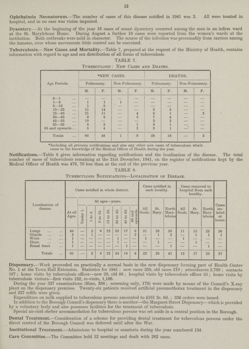 13 Ophthalmia Neonatorum.—The number of cases of this disease notified in 1941 was 3. All were treated in hospital, and in no case was vision impaired. Dysentery.—At the beginning of the year 16 cases of sonne dysentery occurred among the men in an infirm ward at the St. Marylebone Home. During August a further 19 cases were reported from the women's wards at the institution. Both outbreaks were mild in character. The source of the infection was presumably from carriers among the inmates, over whose movements little control can be exercised. Tuberculosis.—New Cases and Mortality.—Table 7, prepared at the request of the Ministry of Health, contains information with regard to age and sex distribution of all forms of tuberculosis. TABLE 7. Tuberculosis : New Cases and Deaths. Age Periods. NEW CASES. DEATHS. Pulmonary. Non-Pulmonary. Pulmonary. Non-Pulmonary. M. F. M. F. M. F. M. F. 0—1 - - - - - - - - 1—5 1 1 1 - - - - - 5—15 1 5 - - - - - - 15—25 11 14 - - 3 8 - - 25—35 21 11 - 4 6 1 - 3 35—45 9 8 - 2 7 4 - — 45—55 10 — - — 3 3 - — 55—65 8 3 - 1 6 1 - — 65 and upwards 5 4 - 2 3 1 - — Totals 66 46 1 9 28 18 — 3 ♦Including all primary notifications and also any other new cases of tuberculosis which came to the knowledge of the Medical Officer of Health during the year. Notifications.—Table 8 gives information regarding notifications and the localisation of the disease. The total number of cases of tuberculosis remaining at the 31st December, 1941, on the register of notifications kept by the Medical Officer of Health was 476, 70 less than at the end of the previous year. TABLE 8. Tuberculosis Notifications—Localisation of Disease. Localisation of disease. Cases notified in whole district. Cases notified in each locality. Cases removed to hospital from each locality. Cases iso lated at home. At all Ages. At ages—years. All Souls. St. Mary. North Mary lebone All Souls. St. Mary. North Mary lebone Under 1. 1 to 5. 5 to 15. 15 to 25. 25 to 45. 45 to 65. 65 and upwards. Lungs 85 - 2 6 22 32 17 6 21 26 38 11 15 23 36 Glands 3 - 1 — — — — 2 - 1 2 — 1 1 1 Wrist 1 - — — — 1 — - 1 - - 1 - - - Ilium 1 - — — — 1 — - - 1 - - 1 - - Renal tract 1 — — — — — 1 — — — 1 — — 1 — Totals 91 3 6 22 34 18 8 22 28 41 12 17 25 37 Dispensary.—Work proceeded on practically a normal basis in the new dispensary forming part of Health Centre No. 1 at the Town Hall Extension. Statistics for 1941 : new cases 338, old cases 210 ; attendances 2,769 ; contacts 187 ; home visits by tuberculosis officer—new 29, old 88 ; hospital visits by tuberculosis officer 55 ; home visits by tuberculosis visitors—first visits 132, re-visits, 1,166. During the year 537 examinations (films, 358 ; screening only, 179) were made by means of the Council's X-ray plant on the dispensary premises. Twenty-six patients received artificial pneumothorax treatment in the dispensary and 237 refills were given. Expenditure on milk supplied to tuberculous persons amounted to £161 3s. 9d. ; 336 orders were issued. In addition to the Borough Council's dispensary there is another—the Margaret Street Dispensary—which is provided by a voluntary body and also possesses facilities for the treatment of tuberculosis. Special air-raid shelter accommodation for tuberculous persons was set aside in a central position in the Borough. Dental Treatment.—Consideration of a scheme for providing dental treatment for tuberculous persons under the direct control of the Borough Council was deferred until after the War. Institutional Treatment.—Admissions to hospital or sanatoria during the year numbered 134. Care Committee.—The Committee held 12 meetings and dealt with 262 cases.