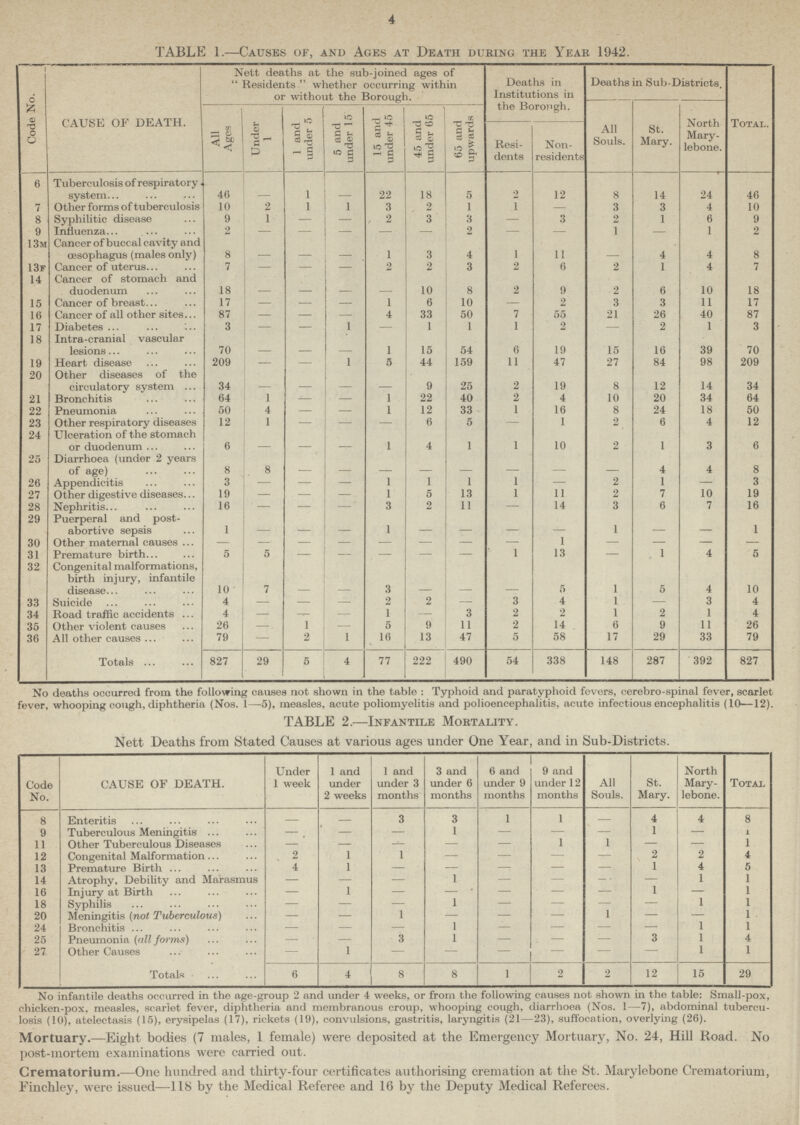 4 TABLE 1.—Causes of, and Ages at Death during the Year 1942. Code No. CAUSE OF DEATH. Nett deaths at the sub-joined ages of  Residents  whether occurring within or without the Borough. Deaths in Institutions in the Borongh. Deaths in Sub-Districts. Total. All Ages Under 1 1 and under 5 5 and under 15 15 and under 45 45 and under 65 65 and upwards Resi dents Non residents All Souls. St. Mary. North Mary lebone. 6 Tuberculosis of respiratory system 46 - 1 - 22 18 5 2 12 8 14 24 46 7 Other forms of tuberculosis 10 2 1 1 3 2 1 1 — 3 3 4 10 8 Syphilitic disease 9 1 — - 2 3 3 — 3 2 1 6 9 9 Influenza. 2 — — - — - 2 — — 1 — 1 2 13m Cancer of buccal cavity and oesophagus (males only) 8 - - - 1 3 4 1 11 - 4 4 8 13F Cancer of uterus. 7 — — - 2 2 3 2 6 2 1 4 7 14 Cancer of stomach and duodenum 18 - - - - 10 8 2 9 2 6 10 18 15 Cancer of breast 17 — — - 1 6 10 — 2 3 3 11 17 16 Cancer of all other sites 87 — — - 4 33 50 7 55 21 26 40 87 17 Diabetes 3 — — 1 — 1 1 1 2 — 2 1 3 18 Intra-cranial vascular lesions 70 - - - 1 15 54 6 19 15 16 39 70 19 Heart disease 209 — — 1 5 44 159 11 47 27 84 98 209 20 Other diseases of the circulatory system 34 - - - - 9 25 2 19 8 12 14 34 21 Bronchitis 64 1 — - 1 22 40 2 4 10 20 34 64 22 Pneumonia 50 4 — - 1 12 33 1 16 8 24 18 50 23 Other respiratory diseases 12 1 — - — 6 5 — 1 2 6 4 12 24 Ulceration of the stomach or duodenum 6 - - - 1 4 1 1 10 2 1 3 6 25 Diarrhoea (under 2 years of age) 8 8 - - - - - - - - 4 4 8 26 Appendicitis 3 — — - 1 1 1 1 — 2 1 — 3 27 Other digestive diseases 19 — — - 1 5 13 1 11 2 7 10 19 28 Nephritis 16 — — - 3 2 11 - 14 3 6 7 16 29 Puerperal and post abortive sepsis 1 - - - 1 - - - - 1 - - 1 30 Other maternal causes - - - - - - - - 1 - - - - 31 Premature birth 5 5 - - - - - 1 13 — 1 4 5 32 Congenital malformations, birth injury, infantile disease 10 7 - - 3 — — -- 5 1 5 4 10 33 Suicide 4 — — - 2 2 — 3 4 1 — 3 4 34 Road traffic accidents 4 — -- - 1 — 3 2 2 1 2 1 4 35 Other violent causes 26 — 1 - 5 9 11 2 14 6 9 11 26 36 All other causes 79 — 2 1 16 13 47 5 58 17 29 33 79 Totals 827 29 5 4 77 222 490 54 338 148 287 392 827 No deaths occurred from the following causes not shown in the table : Typhoid and paratyphoid fevers, cerebro-spinal fever, scarlet fever, whooping cough, diphtheria (Nos. 1—5), measles, acute poliomyelitis and polioencephalitis, acute infectious encephalitis (10—12). TABLE 2.—Infantile Mortality. Nett Deaths from Stated Causes at various ages under One Year, and in Sub-Districts. Code No. CAUSE OF DEATH. Under 1 week 1 and under 2 weeks 1 and under 3 months 3 and under 6 months 6 and under 9 months 9 and under 12 months All Souls. St. Mary. North Mary lebone. Total 8 Enteritis — - 3 3 1 1 — 4 4 8 9 Tuberculous Meningitis — — — 1 — — — 1 — i 11 Other Tuberculous Diseases — — —- — — 1 1 — — 1 12 Congenital Malformation 2 1 1 — — — — 2 2 4 13 Premature Birth 4 1 — — —- - — 1 4 5 14 Atrophy, Debility and Marasmus — — — 1 — — — • — 1 1 16 Injury at Birth — 1 - - - - - 1 — 1 18 Syphilis — — — 1 — — — — 1 1 20 Meningitis (not Tuberculous) — — 1 — — — 1 — — 1 24 Bronchitis — — — 1 — — — — 1 1 25 Pneumonia {all forms) — — 3 1 — — — 3 1 4 27 Other Causes — 1 — — — — — — 1 1 Totals 6 4 8 8 1 2 2 12 15 29 No infantile deaths occurred in the age-group 2 and under 4 weeks, or from the following causes not shown in the table: Small-pox, chicken-pox, measles, scarlet fever, diphtheria and membranous croup, whooping cough, diarrhoea (Nos. 1—7), abdominal tubercu losis (10), atelectasis (15), erysipelas (17), rickets (19), convulsions, gastritis, laryngitis (21—23), suffocation, overlying (26). Mortuary.—Eight bodies (7 males, 1 female) were deposited at the Emergency Mortuary, No. 24, Hill Road. No post-mortem examinations were carried out. Crematorium.—One hundred and thirty-four certificates authorising cremation at the St. Marylebone Crematorium, Finchley, were issued—118 by the Medical Referee and 16 by the Deputy Medical Referees.