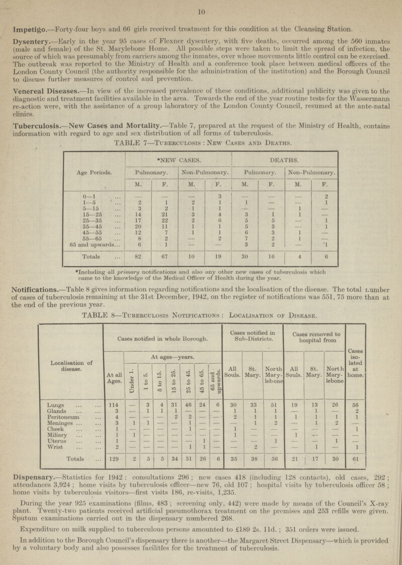 10 Impetigo.—Forty-four boys and 66 girls received treatment for this condition at the Cleansing Station. Dysentery.—Early in the year 95 cases of Flexner dysentery, with five deaths, occurred among the 560 inmates (male and female) of the St. Marylebone Home. All possible steps were taken to limit the spread of infection, the source of which was presumably from carriers among the inmates, over whose movements little control can be exercised. The outbreak was reported to the Ministry of Health and a conference took place between medical officers of the London County Council (the authority responsible for the administration of the institution) and the Borough Council to discuss further measures of control and prevention. Venereal Diseases.—In view of the increased prevalence of these conditions, .additional publicity was given to the diagnostic and treatment facilities available in the area. Towards the end of the year routine tests for the Wassermann re-action were, with the assistance of a group laboratory of the London County Council, resumed at the ante-natal clinics. Tuberculosis.—New Cases and Mortality.—Table 7, prepared at the request of the Ministry of Health, contains information with regard to age and sex distribution of all forms of tuberculosis. TABLE 7—Tuberculosis : New Cases and Deaths. Age Periods. * *NEW CASES. DEATHS. Pulmonary. Non-Pulmonary. Pulmonary. Non-Pulmonary. m. f. m. f. m. f. m. f. 0—1 3 2 1—5 2 1 2 1 1 — — 1 5—15 3 2 1 1 — 1 — 15—25 14 21 3 4 3 1 1 — 25—35 17 22 2 6 5 5 — 1 35—45 20 11 1 1 5 3 —- 1 45—55 12 7 1 1 6 3 1 — 55—65 8 2 — 2 7 2 1 — 65 and upwards 6 1 — - 3 2 ' — 1 Totals 82 67 10 19 30 16 4 6 *Including all primary notifications and also any other new cases of tuberculosis which came to the knowledge of the Medical Officer of Health during the year. Notifications.—Table 8 gives information regarding notifications and the localisation of the disease. The total number of cases of tuberculosis remaining at the 31st December, 1942, on the register of notifications was 551, 75 more than at the end of the previous year. TABLE 8—Tuberculosis Notifications : Localisation of Disease. Localisation of disease. Cases notified in whole Borough. Cases notified in Sub-Districts. Cases removed to hospital from Cases iso lated at home. At ages—years. All Souls. St. Mary. North Mary leb one All Souls. St. Mary. North Mary lebone At all Ages. Under 1. 1 to 5. 5 to 15. 15 to 25. 25 to 45. 45 to 65. 65 and upwards. Lungs 114 - 3 4 31 46 24 6 30 33 51 19 13 26 56 Glands 3 - 1 1 1 — — — 1 1 1 — 1 — 2 Peritoneum 4 - — — 2 2 — —' 2 1 1 1 1 1 1 Meninges 3 1 1 - - 1 - - - 1 2 — 1 2 — Cheek 1 - - - - 1 - - 1 - - - - - 1 Miliary 1 1 — — —- — — — 1 — — 1 - — — Uterus 1 - — — — — 1 — — — 1 — — 1 - Wrist 2 - — — — 1 1 — — 2 — — 1 — 1 Totals 129 2 5 5 34 51 26 6 35 38 56 21 17 30 61 Dispensary.—Statistics for 1942 : consultations 296 ; new cases 418 (including 128 contacts), old cases, 292 ; attendances 3,924 ; home visits by tuberculosis officer—new 76, old 107 ; hospital visits by tuberculosis officer 58 ; home visits by tuberculosis visitors—first visits 186, re-visits, 1,235. During the year 925 examinations (films, 483 ; screening only, 442) were made by means of the Council's X-ray plant. Twenty-two patients received artificial pneumothorax treatment on the premises and 253 refills were given. Sputum examinations carried out in the dispensary numbered 268. Expenditure on milk supplied to tuberculous persons amounted to £189 2s. lid. ; 351 orders were issued. In addition to the Borough Council's dispensary there is another—the Margaret Street Dispensary—which is provided by a voluntary body and also possesses facilities for the treatment of tuberculosis.