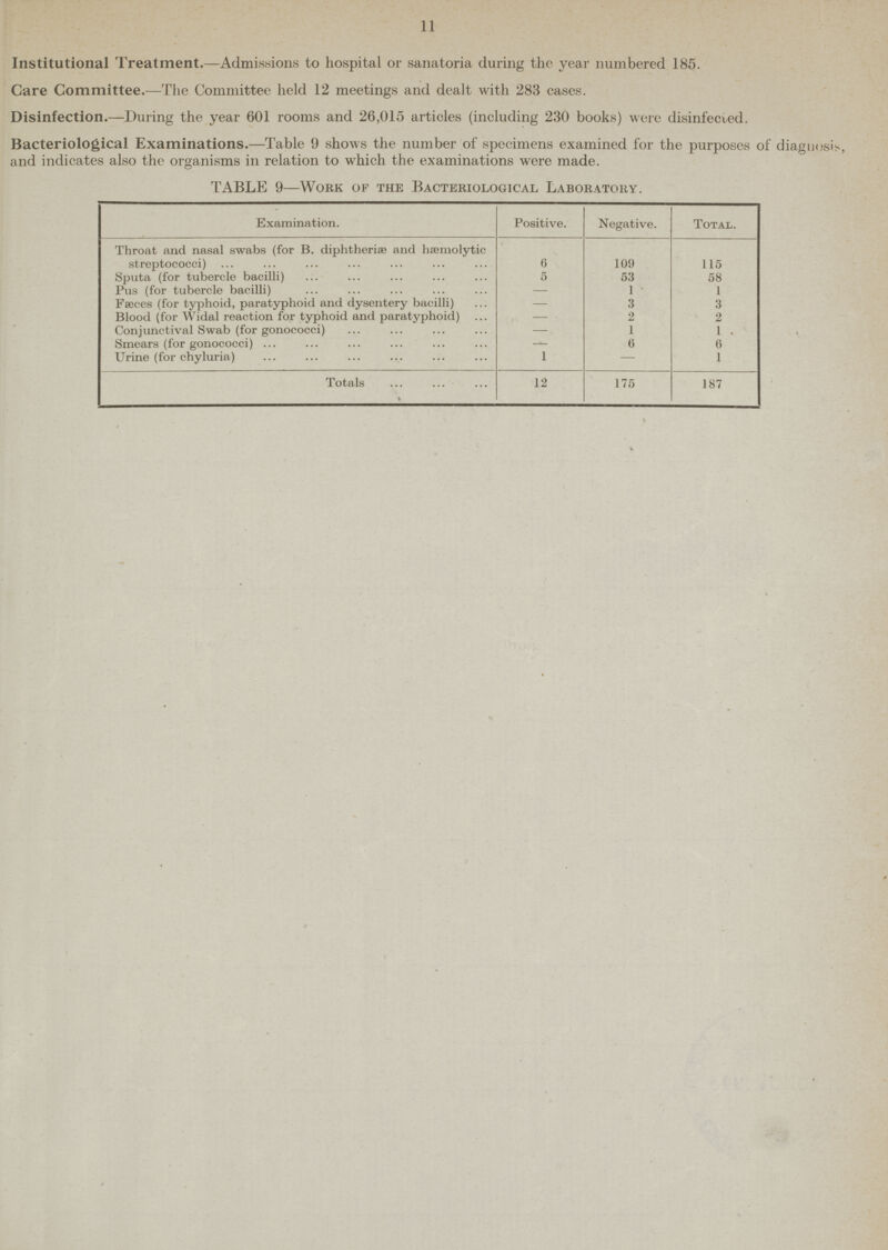 11 Institutional Treatment.—Admissions to hospital or sanatoria during the year numbered 185. Care Committee.—The Committee held 12 meetings and dealt with 283 cases. Disinfection.—During the year 601 rooms and 26,015 articles (including 230 books) were disinfected. Bacteriological Examinations.—Table 9 shows the number of specimens examined for the purposes of diagnosis, and indicates also the organisms in relation to which the examinations were made. TABLE 9—Work of the Bacteriological Laboratory. Examination. Positive. Negative. Total. Throat and nasal swabs (for B. diphtherias and hæmolytic streptococci) 6 109 115 Sputa (for tubercle bacilli) 5 53 58 Pus (for tubercle bacilli) — 1 1 Faeces (for typhoid, paratyphoid and dysentery bacilli) — 3 3 Blood (for Widal reaction for typhoid and paratyphoid) — 2 2 Conjunctival Swab (for gonococci) —. 1 1 . Smears (for gonococci) —- 6 6 Urine (for chyluria) 1 — 1 Totals 12 175 187