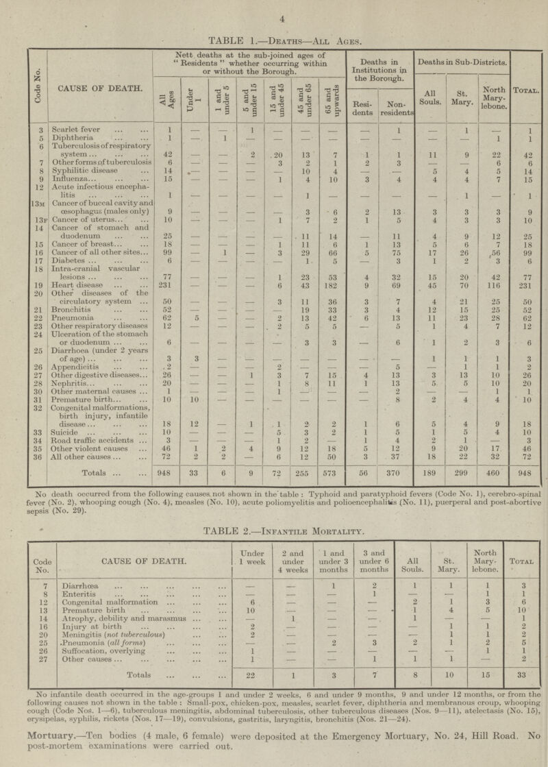 4 TABLE 1.—Deaths—All Ages. Code No. CAUSE OF DEATH. Nett deaths at the sub-joined ages of  Residents  whether occurring within or without the Borough. Deaths in Institutions in the Borough. Deaths in Sub-Districts. All Ages Under 1 1 and under 5 5 and under 15 15 and | under 45 45 and under 65 65 and upwards All Souls. St. Mary. North Mary lebone. Total. Resi dents Non residents 3 Scarlet fever 1 - - 1 - - - - 1 - 1 - 1 5 Diphtheria 1 - 1 — - - - - - - - 1 1 6 Tuberculosis of respiratory system 42 - - 2 20 13 7 1 1 11 9 22 42 7 Other forms of tuberculosis 6 - - — 3 2 1 2 3 - - 6 6 8 Syphilitic disease 14 ^ - — - 10 4 — . _ 5 4 5 14 9 Influenza 15 - - — 1 4 10 3 4 4 4 7 15 12 Acute infectious encepha litis 1 - - - - 1 - - - - 1 - 1 13m Cancer of buccal cavity and oesophagus (males only) 9 - - - - 3 6 2 13 3 3 3 9 13f Cancer of uterus. 10 — - — 1 7 2 1 5 4 3 3 10 14 Cancer of stomach and duodenum 25 - - - - 11 14 - 11 4 9 12 25 15 Cancer of breast. 18 - - - 1 11 6 1 13 5 6 7 18 16 Cancer of all other sites 99 - 1 — 3 29 66 5 75 17 26 56 99 17 Diabetes 6 - - — - 1 5 - 3 1 2 3 6 18 Intra-cranial vascular lesions 77 - - - 1 23 53 4 32 15 20 42 77 19 Heart disease 231 - - — 6 43 182 9 69 45 70 116 231 20 Other diseases of the circulatory system 50 - - - 3 11 36 3 7 4 21 25 50 21 Bronchitis 52 - - — — 19 33 3 4 12 15 25 52 22 Pneumonia 62 5 - — 2 13 42 6 13 11 23 28 62 23 Other respiratory diseases 12 — — — . 2 5 5 — 5 1 4 7 12 24 Ulceration of the stomach or duodenum 6 - - - - 3 3 - 6 1 2 3 6 25 Diarrhoea (under 2 years of age) 3 3 - - - - - - - 1 1 1 3 26 Appendicitis .2 -— - — 2 — — — 5 — 1 1 2 27 Other digestive diseases 26 — - 1 3 7 15 4 13 3 13 10 26 28 Nephritis 20 — - — 1 8 11 1 13 5 5 10 20 30 Other maternal causes 1 — - — 1 — — — 2 — — 1 1 31 Premature birth 10 10 - — - - — — 8 2 4 4 10 32 Congenital malformations, birth injury, infantile disease. 18 12 - 1 1 2 2 1 6 5 4 9 18 33 Suicide 10 — - — 5 3 2 1 5 1 5 4 10 34 Road traffic accidents 3 — - — 1 2 — 1 4 2 1 - 3 35 Other violent causes 46 1 2 4 9 12 18 5 12 9 20 17 46 36 All other causes 72 2 2 — 6 12 50 3 37 18 22 32 72 Totals 948 33 6 9 72 255 573 56 370 189 299 460 948 No death occurred from the following causes not shown in the table : Typhoid and paratyphoid fevers (Code No. 1), cerebro-spinal fever (No. 2), whooping cough (No. 4), measles (No. 10), acute poliomyelitis and polioencephalitis (No. 11), puerperal and post-abortive sepsis (No. 29). TABLE 2.—Infantile Mortality. Code No. CAUSE OF DEATH. Under 1 week 2 and under 4 weeks 1 and under 3 months 3 and under 6 months All Souls. St. Mary. North Mary lebone. Total 7 Diarrhoea - - 1 2 1 1 1 3 8 Enteritis — — — 1 — — 1 1 12 Congenital malformation 6 — — — 2 1 3 6 13 Premature birth 10 — — — 1 4 5 10 14 Atrophy, debility and marasmus — 1 — —. 1 - — 1 16 Injury at birth 2 — — — — 1 1 2 20 Meningitis (not tuberculous) 2 - — — — 1 1 2 25 .Pneumonia (all forms) — . — 2 3 2 1 2 5 26 Suffocation, overlying 1 — — — •— — 1 1 27 Other causes 1 — — 1 1 1 — 2 Totals 22 1 3 7 8 10 15 33 No infantile death occurred in the age-groups 1 and under 2 weeks, 6 and under 9 months, 9 and under 12 months, or from the following causes not shown in the table : Small-pox, chicken-pox, measles, scarlet fever, diphtheria and membranous croup, whooping cough (Code Nos. 1—6), tuberculous meningitis, abdominal tuberculosis, other tuberculous diseases (Nos. 9—11), atelectasis (No. 15), erysipelas, syphilis, rickets (Nos. 17—19), convulsions, gastritis, laryngitis, bronchitis (Nos. 21—24). Mortuary.—Ten bodies (4 male, 6 female) were deposited at the Emergency Mortuary, No. 24, Hill Road. No post-mortem examinations were carried out.