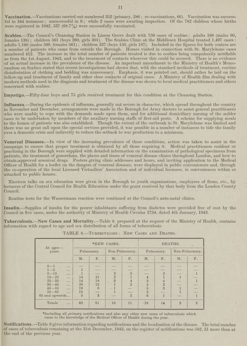 11 Vaccination.—-Vaccinations carried out numbered 352 (primary, 286 ; re-vaccinations, 66). Vaccination was success ful in 344 instances ; unsuccessful in 6 ; while 2 cases were awaiting inspection. Of the 782 children whose births were registered in 1942, 537 (68.7%) were successfully vaccinated. Scabies.—The Council's Cleansing Station in Lisson Grove dealt with 759 cases of scabies : adults 198 (males 60, females 138) ; children 561 (boys 260, girls 301). The Scabies Clinic at the Middlesex Hospital treated 1,497 cases : adults 1,160 (males 599, females 561) ; children 337 (boys 150, girls 187). Included in the figures for both centres are a number of patients who came from outside the Borough. Homes visited in connection with St. Marylebone cases numbered 412. The increase in the total number of patients treated is due to scabies being compulsorily notifiable as from the 1st August, 1943, and to the treatment of contacts wherever this could be secured. There is no evidence of an actual increase in the prevalence of the disease. An important amendment to the Ministry of Health's Memo randum on Scabies stated that recent investigations had shown that, with the standard' methods of treatment, routine disinfestation of clothing and bedding was unnecessary. Emphasis, it was pointed out, should rather be laid on the follow-up and treatment of family and other close contacts of original cases. A Ministry of Health film dealing with modern methods used in the diagnosis and treatment of the disease was shown to local medical practitioners and others concerned with scabies. Impetigo.—Fifty-four boys and 75 girls received treatment for this condition at the Cleansing Station. Influenza.—-During the epidemic of influenza, generally not severe in character, which spread throughout the country in November and December, arrangements were made in the Borough for Army doctors to assist general practitioners who were unable to cope with the demands made upon them, and for additional domiciliary nursing of the milder cases to be undertaken by members of the auxiliary nursing staffs of first-aid posts. A scheme for supplying meals to the homes of patients was also established. Though the extent of the outbreak in St. Marylebone was limited and there was no great call upon the special services provided, it was possible in a number of instances to tide the family over a domestic crisis and indirectly to reduce the setback to war production to a minimum. Venereal Diseases.—In view of the increasing prevalence of these conditions, action was taken to assist in the campaign to ensure that proper treatment is obtained by all those requiring it. Medical practitioners resident or practising in the Borough were supplied with detailed information on the examination of pathological specimens from patients, the treatment of gonorrhoea, the places and times of venereal disease clinics throughout London, and how to obtain-approved arsenical drugs. Posters giving clinic addresses and hours, and inviting application to the Medical Officer of Health for a leaflet on the dangers of venereal diseases, were displayed in public conveniences and, through the co-operation of the local Licensed Victuallers' Association and of individual licensees, in conveniences within or attached to public houses. Nineteen talks on sex education were given in the Borough to youth organisations, employees of firms, etc., by lecturers of the Central Council for Health Education under the grant received by that body from the London County Council. Routine tests for the Wassermann reaction were continued at the Council's ante-natal clinics. Insulin.—Supplies of insulin for the poorer inhabitants suffering from diabetes were provided free of cost by the Council in five cases, under the authority of Ministry of Health Circular 2734, dated 4th January, 1943. Tuberculosis.—New Cases and Mortality.—Table 8. prepared at the request of the Ministry of Health, contains information with regard to age and sex distribution of all forms of tuberculosis. TABLE 8.—Tuberculosis : New Cases and Deaths. At ages— years *NEW CASES. DEATHS. Pulmonary. Non-Pulmonary. Pulmonary. Non-Pulmonary. M. f. M. f. M. f. M. f. 0—1 - - - - - - - - 1—5 1 - - - - - - - 5—15 1 — 2 2 — 2 — 1 15—25 14 21 2 1 4 1 1 - 25—35 14 18 3 4 3 4 - 1 35—45 26 13 1 2 5 3 - - 45—55 19 6 1 - 5 3 1 - 55—65 13 — 1 — 5 - 1 - 65 and upwards 5 3 — 2 6 1 — 1 Totals 93 61 10 11 28 14 3 3 *Including all primary notifications and also any other new cases of tuberculosis which came to the knowledge of the Medical Officer of Health during the year. Notifications.—Table 9 gives information regarding notifications and the localisation of the disease. The total number of cases of tuberculosis remaining at the 31st December, 1943, on the register of notifications was 582, 31 more than at the end of the previous year.