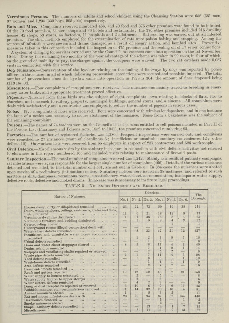7 Verminous Persons.—The numbers of adults and school children using the Cleansing Station were 658 (561 men, 97 women) and 1,235 (330 boys, 905 girls) respectively. Rats and Mice.—Complaints received numbered 466, and 70 food and 376 other premises were found to be infested. Of the 70 food premises, 34 were shops and 36 hotels and restaurants; the 376 other premises included 216 dwelling houses, 42 shops, 53 stores, 44 factories, 11 hospitals and 2 allotments. Ratproofing was carried out at all infested premises. The chief methods employed for the extermination of rats were poison baiting and trapping. Among the sources of infestation were sewers and drains damaged as a result of enemy action, and bombed sites Preventive measures taken in this connection included the inspection of 475 premises and the sealing off of 17 sewer connections. A system of charging for services carried out by the Council's rat catchers came into operation on the 1st November, 1944. During the remaining two months of the year advantage of the scheme was taken in 99 cases, in four of which, on the ground of inability to pay, the charges against the occupiers were waived. The two rat catchers made 6,087 visits in connection with this service. Dog Nuisance.—Contravention of the bye-law relating to the fouling of footways by dogs was reported by police officers in three cases, in all of which, following prosecution, convictions were secured and penalties imposed. The total number of prosecutions since the bye-law came into operation in 1928 is 304, the amount of fines imposed being £113 16s. Od. Mosquitoes.—Four complaints of mosquitoes were received. The nuisance was mainly traced to breeding in emer gency water tanks, and appropriate treatment proved effective. Pigeons.—-Nuisance from these birds was the subject of eight complaints—two relating to blocks of flats, two to churches, and one each to railway property, municipal buildings, general stores, and a cinema. All complaints were dealt with satisfactorily and a contractor was employed to reduce the number of pigeons in serious cases. Noise.—Five complaints of noise were received. Four were concerned with wireless loudspeakers, and in one instance the issue of a notice was necessary to secure abatement of the nuisance. Noise from a bakehouse was the subject of the remaining complaint. Poisons.—The names of 74 traders were on the Council's list of persons entitled to sell poisons included in Part II of the Poisons List (Pharmacy and Poisons Acts, 1852 to 1941), the promises concerned numbering 85. Factories.—The number of registered factories was 1,280. Frequent inspections were carried out, and conditions were remedied in 27 instancos (want of cleanliness 5; insufficient or unsuitable sanitary conveniences 12; other defects 10). Outworkers lists wore received from 65 employers in respect of 237 contractors and 526 workpeople. Civil Defence.—Miscellaneous visits by the sanitary inspectors in connection with civil defence activities not referred to elsewhere in this report numbered 165 and included visits relating to maintenance of first-aid posts. Sanitary Inspection.—The total number of complaints received was 1,242. Mainly as a result of publicity campaigns, rat infestations were again responsible for the largest single number of complaints (466). Details of the various nuisances detected and remedied, to the total number of 1,531, are set out in Table 5. In 384 cases the nuisances were abated upon service of a preliminary (intimation) notice. Statutory notices were issued in 38 instances, and referred to such matters as dirt, dampness, verminous rooms, unsatisfactory water-closet accommodation, inadequate water supply, defective roofs, defective and choked drains. In no case was it necessary to institute legal proceedings. TABLE 5.—Nuisances Detected and Remedied. Nature of Nuisance. Districts. The Borough. No. 1. No. 2. No. 3. No. 4. No. 5. No. 6. Houses damp, dirty or dilapidated remedied 23 22 73 50 16 35 219 Doors, windows, floors, ceilings, sash cords, grates and flues, etc., repaired 11 6 21 18 12 9 77 Verminous dwellings disinfested 1 1 36 15 8 4 65 Verminous furniture and bedding disinfested — 2 5 8 4 3 22 Overcrowding abated — — — — 1 — 1 Underground rooms (illegal occupation) dealt with — — — — — — — Water closet defects remedied 6 8 33 47 21 12 127 Insufficient and unsuitable water closet accommodation remedied - 1 2 3 9 3 18 Urinal defects remedied - — 1 2 — — 3 Drain and water closet stoppages cleared 8 5 8 17 4 3 45 Drains relaid or amended — — 7 4 2 1 14 Soilpipes and ventilating shafts repaired or renewed — — 2 5 2 — 9 Waste pipe defects remedied 2 1 7 11 4 3 28 Yard defects remedied — 1 9 6 1 1 18 Wash-house defects remedied — — 3 4 1 1 9 Area defects remedied — — 2 7 7 — 16 Basement defects remedied — — — — — — — Roofs and gutters repaired 19 12 49 45 7 21 153 Water supply to houses reinstated — 2 — 5 1 — 8 Water supply laid on to upper storeys — 2 — 3 — — 5 Water cistern defects remedied — 4 2 3 — — 9 Dung or dust receptacles repaired or renewed 3 10 6 9 6 11 45 Rubbish, manure, etc., accumulations removed 1 14 32 20 10 4 81 Animal nuisances abated 1 — 5 3 2 — 11 Rat and mouse infestations dealt with 20 29 94 87 62 154 446 Bakehouses cleansed — — — 1 — 1 2 Smoke nuisances abated — — — 3 — — 3 Shops—sanitary defects remedied — — 13 14 1 7 35 Miscellaneous 4 8 17 11 9 13 62