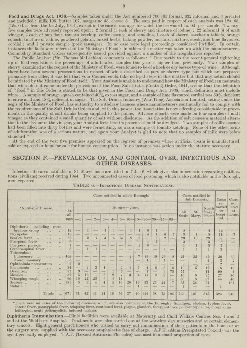9 Food and Drugs Act, 1938.—Samples taken under the Act numbered 700 (65 formal, 632 informal and 3 private) and included: milk 105, butter 107, margarine 45, cheese 5. The sum paid in respect of each analysis was 12s. 6d. (15s. Od. as from the 1st July, 1944), except in the case of sausages for which the fee was £1 Is. Od. per sample. Twenty five samples were adversely reported upon: 2 formal (1 each of sherry and tincture of iodine); 22 informal (4 of malt vinegar, 2 each of bun flour, tomato ketchup, coffee essence, and semolina, 1 each of sherry, saccharin tablets, orange squash, tincture of iodine, powdered gelatin, mixed herbs, baking powder, mustard mixture, steak, and lime flavoured cordial; and 1 private sample (pork sausages). In no case were legal proceedings considered justified. In certain instances the facts were referred to the Ministry of Food in others the matter was taken up with the manufacturers. Commodity Standard Orders subsequently issued provided against a number of the irregularities reported. The Public Analyst (Mr. Thomas McLachlan) comments as follows:  Due partly to the recent general tightening up of food regulations the percentage of adulterated samples this year is higher than previously. Two samples of sherry, examined at the request of the Ministry of Food, were found to be of a hock or dry barsac type of wine. Although there have been several prosecutions in respect of wines described as port or sherry type but which are prepared primarily from cider, it was felt that your Council could take no legal steps in this matter but that any action should be initiated by the Ministry of Food itself. Your Analyst is unable to understand how the Ministry of Food can maintain that wines do not come under the provisions of the Food Substitutes (Control) Order, 1941, seeing that the definition of  food  in this Order is stated to be that given in the Food and Drugs Act, 1938, which definition must include wines. A sample of orange squash contained 40% excess sugar, and a sample of lime flavoured cordial was 50% deficient in citric acid and 18% deficient in sugar. The Soft Drinks Industry (War-Time) Association Limited, acting under the aegis of the Ministry of Food, has authority to withdraw licences where manufacturers continually fail to comply with the requirements of the Soft Drinks Orders and, with this power, the Association is now effecting considerable improve ments in the quality of soft drinks being supplied to the public. Adverse reports were made on four samples of malt vinegar as they contained a small quantity of salt without disclosure. As the addition of salt causes a material altera tion to the flavour of the vinegar, your Analyst feels that its presence should be divulged. Two samples of coffee essence had been filled into dirty bottles and were fermenting, as was a sample of tomato ketchup. None of the other forms of adulteration was of a serious nature, and again your Analyst is glad to note that no samples of milk were below standard. At the end of the year five premises appeared on the register of premises where artificial cream is manufactured, sold or exposed or kept for sale for human consumption. In no instance was action under the statute necessary. SECTION F.—PREVALENCE OF, AND CONTROL OVER, INFECTIOUS AND OTHER DISEASES. Infectious diseases notifiable in St. Marylebone are listed in Table 6, which gives also information regarding notifica tions (civilians) received during 1944. Two unconnected cases of food poisoning, which is also notifiable in the Borough, were reported. TABLE 6.—Infectious Disease Notifications. *Notifiable Disease. Cases notified in whole Borough. Cases notified in Sub-Districts. Cases re movec to hospi tal. Cases iso lated at home. At all ages At ages—years. All Souls. St. Mary. North Mary lebone —1 1— 2— 3— 1 4— 5— 10- 15— 20— 35— (45— 65— Diphtheria, including mem branous croup 12 - 1 - 1 1 - 1 1 6 1 - - 8 - 4 12 - Erysipelas 18 - - - - - - - - 4 1 6 7 9 1 8 11 7 Scarlet fever 62 — 2 7 3 6 15 8 6 11 2 2 — 23 10 29 62 - Puerperal fever 6 — — — — — — — — 4 2 — — 3 — 3 6 - Puerperal pyrexia 7 — —• — — — — — 1 6 — — - 1 1 5 7 — Cerebro-spinal fever 3 — 1 1 — — — — — — — 1 — 1 1 1 3 - Tuberculosis— Pulmonary 102 - - - - - - 2 7 43 19 23 8 21 32 49 39 63 Non-pulmonary 5 - - - - - - 2 — 1 1 1 - — 1 4 3 2 Ophthalmia neonatorum 2 2 — — — — — — — — — — - 2 — — 2 - Pneumonia 34 - 2 3 1 — 2 1 1 4 6 6 8 10 5 19 16 18 Dysentery 91 3 — — — 1 2 — — 1 — 9 75 77 - 14 90 1 Measles 57 5 12 1 6 2 7 3 4 11 3 3 — 16 6 35 27 30 Whooping cough 90 16 22 25 9 4 14 — — — — — — 30 8 52 44 46 Scabies 181 5 2 4 4 4 16 20 19 53 23 24 7 53 36 92 - 181 Malaria 1 — — — — — — — 1 — — — — 1 — — 1 — Totals 671 31 42 41 24 18 56 37 40 144 58 75 105 255 101 315 323 348 *There were no cases of the following diseases, which are also notifiable in the Borough: Smallpox, cholera, typhus fever, enteric fever, paratyphoid fever, relapsing fever, continued fever, plague, glanders, farcy, anthrax, polio-encephalitis, encephalitis lethargica, acute poliomyelitis, induced malaria. Diphtheria Immunisation.—Clinic facilities were available at Maternity and Child Welfare Centres Nos. 1 and 2 and at the Middlesex Hospital. Treatments were also carried out at the war-time day nurseries and at certain elemen tary schools. Eight general practitioners who wished to carry out immunisation of their patients in the home or at the surgery were supplied with the necessary prophylactic free of charge. A.P.T. (Alum Precipitated Toxoid) was the agent generally employed. T.A.F. (Toxoid-Antitoxin Floccules) was used in a small proportion of cases.