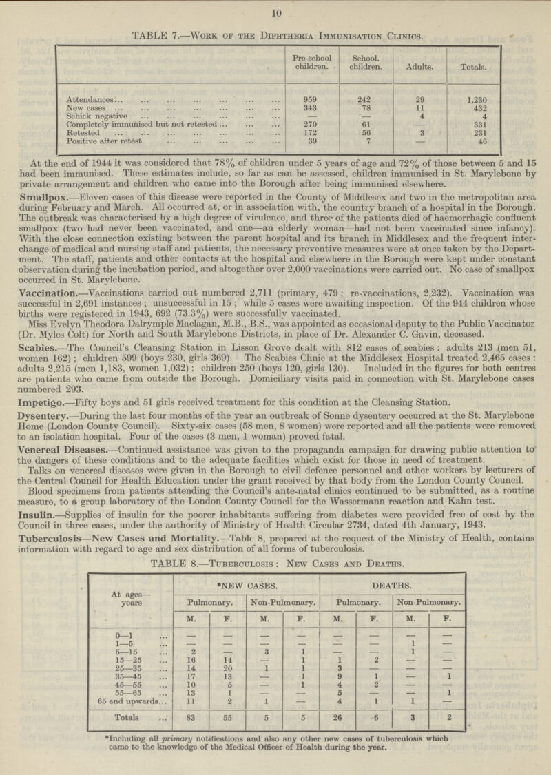 10 TABLE 7.—Work of the Diphtheria Immunisation Clinics. Pre-school children. School, children. Adults. Totals. Attendances 959 242 29 1,230 New cases 343 78 11 432 Schick negative — —: 4 4 Completely immunised but not retested 270 61 — 331 Retested 172 56 3 231 Positive after retest 39 7 — 46 At the end of 1944 it was considered that 78% of children under 5 years of age and 72% of those between 5 and 15 had been immunised. These estimates include, so far as can be assessed, children immunised in St. Marylebone by private arrangement and children who came into the Borough after being immunised elsewhere. Smallpox.—Eleven cases of this disease were reported in the County of Middlesex and two in the metropolitan area during February and March. All occurred at, or in association with, the country branch of a hospital in the Borough. The outbreak was characterised by a high degree of virulence, and three of the patients died of haemorrhagic confluent smallpox (two had never been vaccinated, and one—-an elderly woman—had not been vaccinated since infancy). With the close connection existing between the parent hospital and its branch in Middlesex and the frequent inter change of medical and nursing staff and patients, the necessary preventive measures were at once taken by the Depart ment. The staff, patients and other contacts at the hospital and elsewhere in the Borough were kept under constant observation during the incubation period, and altogether over 2,000 vaccinations were carried out. No case of smallpox occurred in St. Marylebone. Vaccination.—Vaccinations carried out numbered 2,711 (primary, 479; re-vaccinations, 2,232). Vaccination was successful in 2,691 instances; unsuccessful in 15; while 5 cases were awaiting inspection. Of the 944 children whose births were registered in 1943, 692 (73.3%) were successfully vaccinated. Miss Evelyn Theodora Dalrymple Maclagan, M.B., B.S., was appointed as occasional deputy to the Public Vaccinator (Dr. Myles Colt) for North and South Marylebone Districts, in place of Dr. Alexander C. Gavin, deceased. Scabies.—The Council's Cleansing Station in Lisson Grove dealt with 812 cases of scabies: adults 213 (men 51, women 162); children 599 (boys 230, girls 369). The Scabies Clinic at the Middlesex Hospital treated 2,465 cases: adults 2,215 (men 1,183, women 1,032); children 250 (boys 120, girls 130). Included in the figures for both centres are patients who came from outside the Borough. Domiciliary visits paid in connection with St. Marylebone cases numbered 293. Impetigo.—Fifty boys and 51 girls received treatment for this condition at the Cleansing Station. Dysentery.—During the last four months of the year an outbreak of Sonne dysentery occurred at the St. Marylebone Home (London County Council). Sixty-six cases (58 men, 8 women) were reported and all the patients were removed to an isolation hospital. Four of the cases (3 men, 1 woman) proved fatal. Venereal Diseases.—Continued assistance was given to the propaganda campaign for drawing public attention to the dangers of these conditions and to the adequate facilities which exist for those in need of treatment. Talks on venereal diseases were given in the Borough to civil defence personnel and other workers by lecturers of the Central Council for Health Education under the grant received by that body from the London County Council. Blood specimens from patients attending the Council's ante-natal clinics continued to be submitted, as a routine measure, to a group laboratory of the London County Council for the Wassermann reaction and Kahn test. Insulin.—Supplies of insulin for the poorer inhabitants suffering from diabetes were provided free of cost by the Council in three cases, under the authority of Ministry of Health Circular 2734, dated 4th January, 1943. Tuberculosis—New Cases and Mortality.—Tabic 8, prepared at the request of the Ministry of Health, contains information with regard to age and sex distribution of all forms of tuberculosis. TABLE 8.—Tuberculosis: New Cases and Deaths. At ages— years *NEW CASES. DEATHS. Pulmonary. Non-Pulmonary. Pulmonary. Non-Pulmonary. M. F. M. F. M. F. M. F. 0—1 - - - - - - - - 1—5 - — — - — — 1 — 5—15 2 — 3 1 — — 1 — 15—25 16 14 — 1 1 2 — — 25—35 14 20 1 1 3 — — — 35—45 17 13 — 1 9 1 — 1 45—55 10 5 — 1 4 2 — — 55—65 13 1 — — 5 — — 1 65 and upwards 11 2 1 — 4 1 1 — Totals 83 55 5 5 26 6 3 2 *Including all primary notifications and also any other new cases of tuberculosis which came to the knowledge of the Medical Officer of Health during the year.