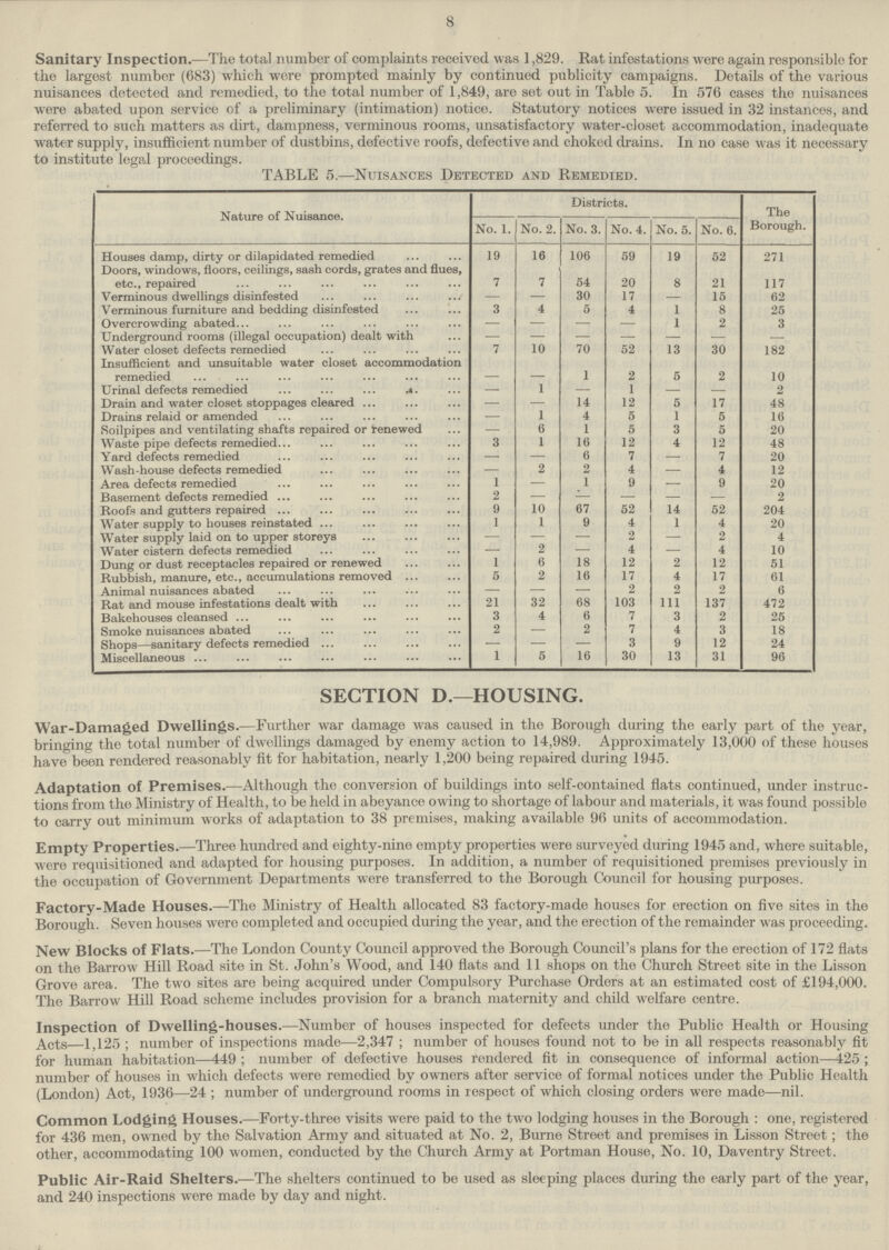 8 Sanitary Inspection.—The total number of complaints received was ] ,829. Rat infestations were again responsible for the largest number (683) which were prompted mainly by continued publicity campaigns. Details of the various nuisances detected and remedied, to the total number of 1,849, are set out in Table 5. In 576 cases the nuisances were abated upon service of a preliminary (intimation) notice. Statutory notices were issued in 32 instances, and referred to such matters as dirt, dampness, verminous rooms, unsatisfactory water-closet accommodation, inadequate water supply, insufficient number of dustbins, defective roofs, defective and choked drains. In no case was it necessary to institute legal proceedings. TABLE 5.—Nuisances Detected and Remedied. Nature of Nuisance. Districts. The Borough. No. 1. No. 2. No. 3. No. 4. No. 5. No. 6. Houses damp, dirty or dilapidated remedied 19 16 106 59 19 52 271 Doors, windows, floors, ceilings, sash cords, grates and flues, etc., repaired 7 7 54 20 8 21 117 Verminous dwellings disinfested — — 30 17 — 15 62 Verminous furniture and bedding disinfested 3 4 5 4 1 8 25 Overcrowding abated — — — — 1 2 3 Underground rooms (illegal occupation) dealt with — — — '- — — — Water closet defects remedied 7 10 70 52 13 30 182 Insufficient and unsuitable water closet accommodation remedied - - 1 2 5 2 10 Urinal defects remedied — 1 — 1 — — 2 Drain and water closet stoppages cleared — — 14 12 5 17 48 Drains relaid or amended — 1 4 5 1 5 16 Roilpipes and ventilating shafts repaired or renewed — 6 1 5 3 5 20 Waste pipe defects remedied 3 1 16 12 4 12 48 Yard defects remedied — — 6 7 — 7 20 Wash-house defects remedied — 2 2 4 — 4 12 Area defects remedied 1 — 1 9 — 9 20 Basement defects remedied 2 — — —• — — 2 Roofs and gutters repaired 9 10 67 52 14 52 204 Water supply to houses reinstated 1 1 9 4 1 4 20 Water supply laid on to upper storeys — — — 2 — 2 4 Water cistern defects remedied — 2 — 4 — 4 10 Dung or dust receptacles repaired or renewed 1 6 18 12 2 12 51 Rubbish, manure, etc., accumulations removed 5 2 16 17 4 17 61 Animal nuisances abated — — — 2 2 2 6 Rat and mouse infestations dealt with 21 32 68 103 111 137 472 Bakehouses cleansed 3 4 6 7 3 2 25 Smoke nuisances abated 2 — 2 7 4 3 18 Shops—sanitary defects remedied — — — 3 9 12 24 Miscellaneous 1 5 16 30 13 31 96 SECTION D.—HOUSING. War-Damaged Dwellings.—Further war damage was caused in the Borough during the early part of the year, bringing the total number of dwellings damaged by enemy action to 14,989. Approximately 13,000 of these houses have been rendered reasonably fit for habitation, nearly 1,200 being repaired during 1945. Adaptation of Premises.—Although the conversion of buildings into self-contained flats continued, under instruc tions from the Ministry of Health, to be held in abeyance owing to shortage of labour and materials, it was found possible to carry out minimum works of adaptation to 38 premises, making available 96 units of accommodation. Empty Properties.—Three hundred and eighty-nine empty properties were surveyed during 1945 and, where suitable, were requisitioned and adapted for housing purposes. In addition, a number of requisitioned premises previously in the occupation of Government Departments were transferred to the Borough Council for housing purposes. Factory-Made Houses.—The Ministry of Health allocated 83 factory-made houses for erection on five sites in the Borough. Seven houses were completed and occupied during the year, and the erection of the remainder was proceeding. New Blocks of Flats.—The London County Council approved the Borough Council's plans for the erection of 172 flats on the Barrow Hill Road site in St. John's Wood, and 140 flats and 11 shops on the Church Street site in the Lisson Grove area. The two sites are being acquired under Compulsory Purchase Orders at an estimated cost of £194,000. The Barrow Hill Road scheme includes provision for a branch maternity and child welfare centre. Inspection of Dwelling-houses.—Number of houses inspected for defects under the Public Health or Housing Acts 1,125; number of inspections made—2,347; number of houses found not to be in all respects reasonably fit for human habitation—449; number of defective houses rendered fit in consequence of informal action—425; number of houses in which defects were remedied by owners after service of formal notices under the Public Health (London) Act, 1936—24; number of underground rooms in respect of which closing orders were made—nil. Common Lodging Houses.—Forty-three visits were paid to the two lodging houses in the Borough: one, registered for 436 men, owned by the Salvation Army and situated at No. 2, Burne Street and premises in Lisson Street; the other, accommodating 100 women, conducted by the Church Army at Portman House, No. 10, Daventry Street. Public Air-Raid Shelters.—The shelters continued to be used as sleeping places during the early part of the year, and 240 inspections were made by day and night.