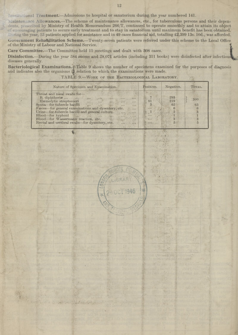 12 Institutional reatment.—Admissions to hospital or sanatorium during the year numbered 141. Maintenance Allowances.—The scheme of maintenance allowances, etc., for tuberculous persons and their depen dents, prescribed by Ministry of Health Memorandum 266/T, continued to operate smoothly and to attain its object of encouraging aging patients to secure early treatment and to stay in sanatorium until maximum benefit has been obtained. During the year, 53 patients applied for assistance and in 49 cases financial aid, totalling £2,399 13s. 10d., was afforded. Government Rehabilitation Scheme.—Twenty-seven patients were referred under this scheme to the Local Office of the Ministry of Labour and National Service. Care Committee.—The Committee held 11 meetings and dealt with 308 cases. Disinfection.—During the year 584 rooms and 28,071 articles (including 311 books) were disinfected after infectious diseases generally. Bacteriological Examinations.-Table 9 shows the number of specimens examined for the purposes of diagnosis and indicates also the organisms in relation to which the examinations were made. TABLE 9.—Work of the Bacteriological Laboratory. Nature of Specimen and Examination. Positive. Negative. Total. Throat and nasal swabs for— B. diphtherial 7 293 300 Hemolytic streptococci 81 219 Sputa—for tubercle bacilli 3 62 65 Faeces—for general examinations and dysentery, etc. - 6 6 1 2 3 Blood—for typhoid - 1 1 Blood—for Wassermann reaction, etc. - 3 3 Rectal and urethral sw*wbs—for dysentery, etc. - 5 5