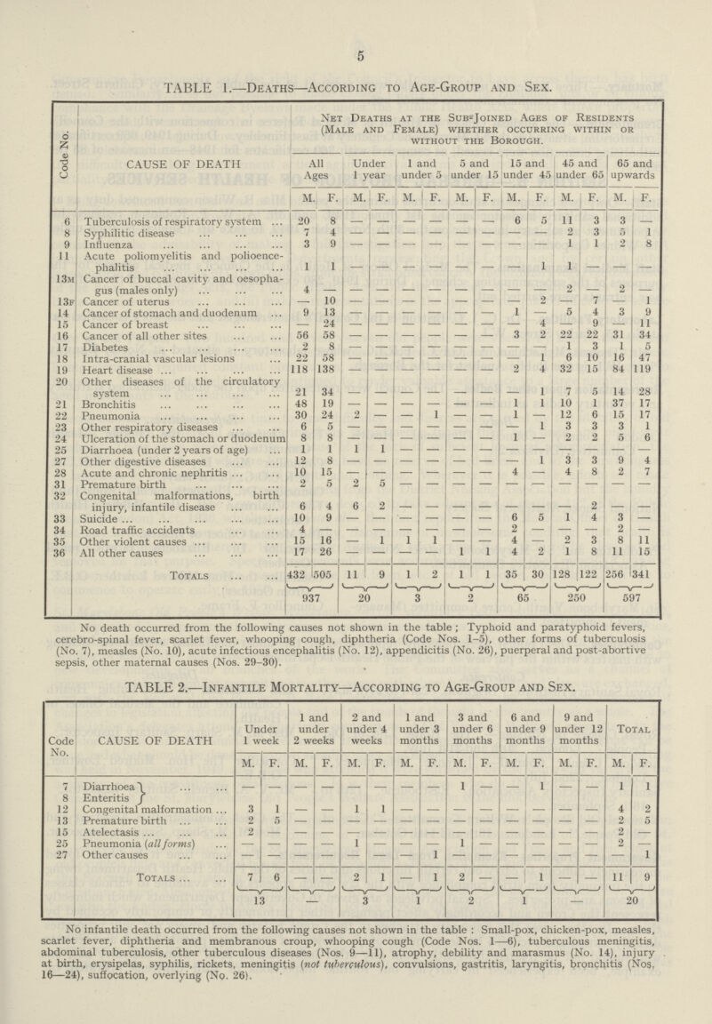 5 TABLE 1.—Deaths—According to Age-Group and Sex. Code No. CAUSE OF DEATH Net Deaths at the Subjoined Ages of Residents (Male and Female) whether occurring within or without the Borough. All Ages Under 1 year 1 and under 5 5 and under 15 15 and under 45 45 and under 65 65 and upwards M F. M. f. m. F. m. f. m. F. m. F. m. F. 6 Tuberculosis of respiratory system ... 20 8 - - - - - - 6 5 11 3 3 — 8 Syphilitic disease 7 4 - - - - - - - - 2 3 5> 1 9 Influenza 3 9 - - - - — - - - 1 1 - 8 11 Acute poliomyelitis and polioence phalitis I 1 - - - - - - - 1 1 - - - 13m Cancer of buccal cavity and oesopha gus (males only) 4 - - - - - - - - - 2 - 2 - 13f Cancer of uterus — 10 - - - - - — — 2 — 7 — 1 14 Cancer of stomach and duodenum 9 13 - - - - - - 1 — 5 4 3 9 15 Cancer of breast — 24 - — - - - — — 4 — 9 — 11 16 Cancer of all other sites 56 58 - - - - - - 3 2 22 31 34 17 Diabetes 2 8 - - - - - - - - 1 3 1 5 18 Intra-cranial vascular lesions 22 58 - - - - - - - 1 6 10 16 47 19 Heart disease 118 138 - - - - - - 2 4 32 15 84 119 20 Other diseases of the circulatory system 21 34 - - - - - - - 1 7 5 14 28 21 Bronchitis 48 19 - - - - - - 1 1 10 1 37 17 22 Pneumonia 30 24 2 — - 1 - — 1 — 12 6 15 17 23 Other respiratory diseases 6 5 - - - - - - - 1 3 3 3 1 24 Ulceration of the stomach or duodenum 8 8 - - - - - - I — 2 2 5 6 25 Diarrhoea (under 2 years of age) 1 1 1 1 - - - — — — — — — — 27 Other digestive diseases 12 8 - - - - - - - 1 3 3 9 4 28 Acute and chronic nephritis . 10 15 - - - - - - 4 — 4 8 2 7 31 Premature birth 2 5 2 5 - - - - - - - - - - 32 Congenital malformations, birth injury, infantile disease 6 4 6 2 - - - - - - 2 - - 33 Suicide 10 9 - - - - - - 6 5 1 4 3 — 34 Road traffic accidents 4 — — — — - - — 2 — — — 2 — 35 Other violent causes 15 16 — 1 1 1 - — 4 — 2 3 8 11 36 All other causes 17 26 — — — - 1 1 4 2 1 8 11 15 Totals 432 505 11 9 1 2 1 1 35 30 128 122 256 341 937 20 3 2 65 250 597 No death occurred from the following causes not shown in the table ; Typhoid and paratyphoid fevers, cerebro-spinal fever, scarlet fever, whooping cough, diphtheria (Code Nos. 1-5), other forms of tuberculosis (No. 7), measles (No. 10), acute infectious encephalitis (No. 12), appendicitis (No. 26), puerperal and post-abortive sepsis, other maternal causes (Nos. 29-30). TABLE 2.—Infantile Mortality—According to Age-Group and Sex. Code No. CAUSE OF DEATH Under 1 week 1 and under 2 weeks 2 and under 4 weeks 1 and under 3 months 3 and under 6 months 6 and under 9 months 9 and under 12 months Total M. F. M. F. M. F. M. F. M. F. M. F. M. F. M. F. 7 Diarrhoea - - - - - - - - 1 - - 1 - - 1 1 8 Enteritis 12 Congenital malformation 3 1 — — 1 1 — — — — — — — — 4 2 13 Premature birth 6 — — — — — — — — — — — — 2 5 15 Atelectasis 2 - - - - - - - - - - - - - 2 — 25 Pneumonia (all forms) - - - - 1 - - - 1 - - - - - 2 — 27 Other causes - - - - - - - 1 - - - - - - - 1 Totals 7 6 — — 2 1 — 1 2 — - 1 — — 11 9 13 — 3 1 2 1 — 20 No infantile death occurred from the following causes not shown in the table : Small-pox, chicken-pox, measles, scarlet fever, diphtheria and membranous croup, whooping cough (Code Nos. 1—6), tuberculous meningitis, abdominal tuberculosis, other tuberculous diseases (Nos. 9—11), atrophy, debility and marasmus (No. 14), injury at birth, erysipelas, syphilis, rickets, meningitis (not tuberculous), convulsions, gastritis, laryngitis, bronchitis (Nos, 16—24), suffocation, overlying (No. 26).