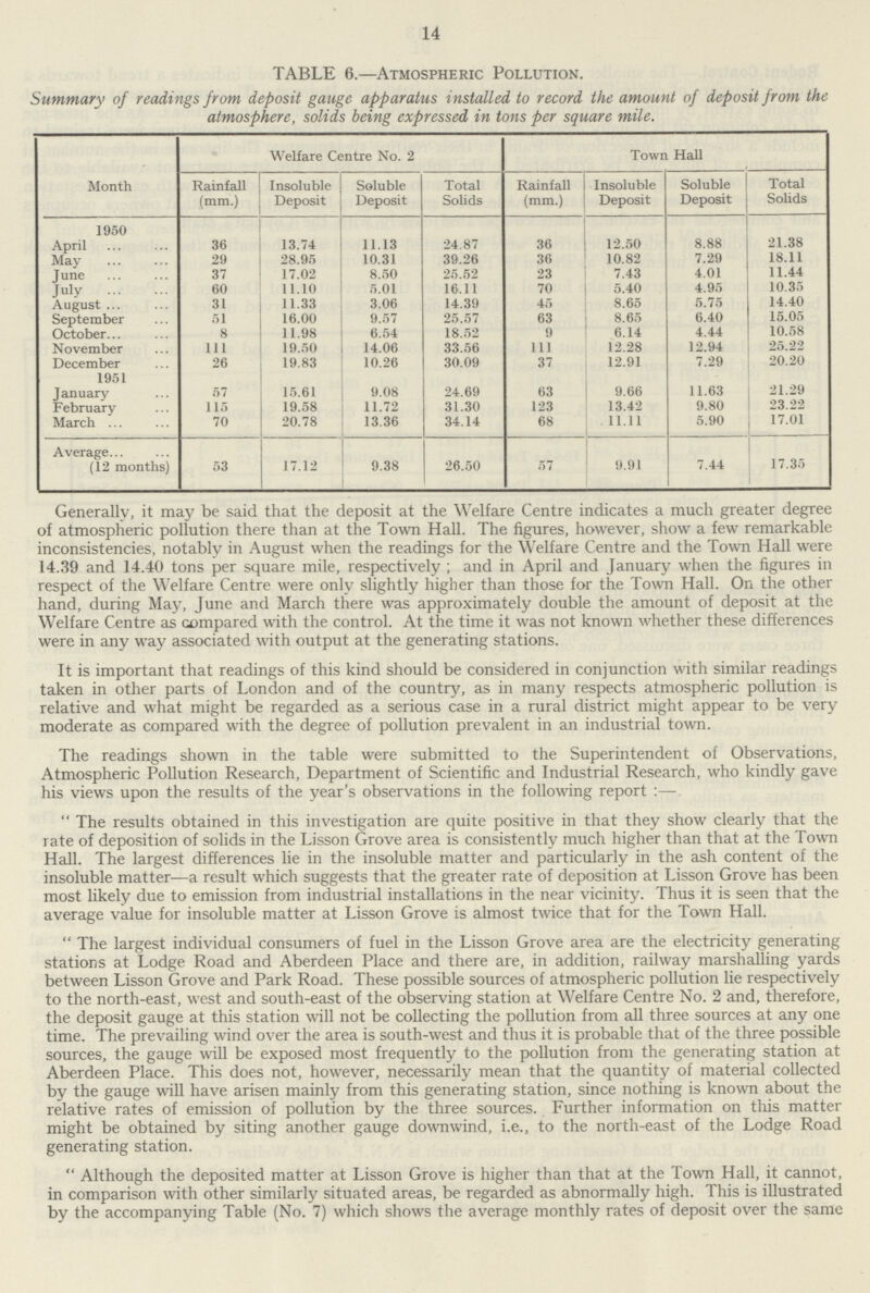 14 TABLE 6.—Atmospheric Pollution. Summary of readings from deposit gauge apparatus installed to record the amount of deposit from the atmosphere, solids being expressed in tons per square mile. Month Welfare Centre No. 2 Town Hall Rainfall (mm.) Insoluble Deposit Soluble Deposit Total Solids Rainfall (mm.) Insoluble Deposit Soluble Deposit Total Solids 1950 April 36 13.74 11.13 24.87 36 12.50 8.88 21.38 May 29 28.95 10.31 39.26 36 10.82 7.29 18.11 June 37 17.02 8.50 25.52 23 7.43 4.01 11.44 July 60 11.10 5.01 16.11 70 5.40 4.95 10.35 August 31 11.33 3.06 14.39 45 8.65 5.75 14.40 September 51 16.00 9.57 25.57 63 8.65 6.40 15.05 October 8 11.98 6.54 18.52 9 6.14 4.44 10.58 November 111 19.50 14.06 33.56 111 12.28 12.94 25.22 December 26 19.83 10.26 30.09 37 12.91 7.29 20.20 1951 January 57 15.61 9.08 24.69 63 9.66 11.63 21.29 February 115 19.58 11.72 31.30 123 13.42 9.80 23.22 March 70 20.78 13.36 34.14 68 11.11 5.90 17.01 Average (12 months) 53 17.12 9.38 26.50 57 9.91 7.44 17.35 Generally, it may be said that the deposit at the Welfare Centre indicates a much greater degree of atmospheric pollution there than at the Town Hall. The figures, however, show a few remarkable inconsistencies, notably in August when the readings for the Welfare Centre and the Town Hall were 14.39 and 14.40 tons per square mile, respectively; and in April and January when the figures in respect of the Welfare Centre were only slightly higher than those for the Town Hall. On the other hand, during May, June and March there was approximately double the amount of deposit at the Welfare Centre as compared with the control. At the time it was not known whether these differences were in any way associated with output at the generating stations. It is important that readings of this kind should be considered in conjunction with similar readings taken in other parts of London and of the country, as in many respects atmospheric pollution is relative and what might be regarded as a serious case in a rural district might appear to be very moderate as compared with the degree of pollution prevalent in an industrial town. The readings shown in the table were submitted to the Superintendent of Observations, Atmospheric Pollution Research, Department of Scientific and Industrial Research, who kindly gave his views upon the results of the year's observations in the following report:— The results obtained in this investigation are quite positive in that they show clearly that the rate of deposition of solids in the Lisson Grove area is consistently much higher than that at the Town Hall. The largest differences lie in the insoluble matter and particularly in the ash content of the insoluble matter—a result which suggests that the greater rate of deposition at Lisson Grove has been most likely due to emission from industrial installations in the near vicinity. Thus it is seen that the average value for insoluble matter at Lisson Grove is almost twice that for the Town Hall. The largest individual consumers of fuel in the Lisson Grove area are the electricity generating stations at Lodge Road and Aberdeen Place and there are, in addition, railway marshalling yards between Lisson Grove and Park Road. These possible sources of atmospheric pollution lie respectively to the north-east, west and south-east of the observing station at Welfare Centre No. 2 and, therefore, the deposit gauge at this station will not be collecting the pollution from all three sources at any one time. The prevailing wind over the area is south-west and thus it is probable that of the three possible sources, the gauge will be exposed most frequently to the pollution from the generating station at Aberdeen Place. This does not, however, necessarily mean that the quantity of material collected by the gauge will have arisen mainly from this generating station, since nothing is known about the relative rates of emission of pollution by the three sources. Further information on this matter might be obtained by siting another gauge downwind, i.e., to the north-east of the Lodge Road generating station. Although the deposited matter at Lisson Grove is higher than that at the Town Hall, it cannot, in comparison with other similarly situated areas, be regarded as abnormally high. This is illustrated by the accompanying Table (No. 7) which shows the average monthly rates of deposit over the same