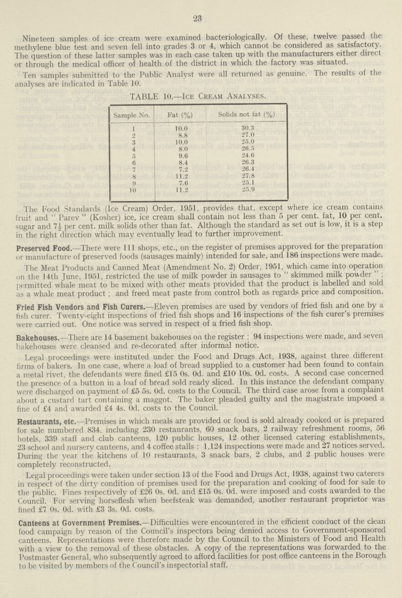 23 Nineteen samples of ice cream were examined bacteriologically. Of these, twelve passed the methylene blue test and seven fell into grades 3 or 4, which cannot be considered as satisfactory. The question of these latter samples was in each case taken up with the manufacturers either direct or through the medical officer of health of the district in which the factory was situated. Ten samples submitted to the Public Analyst were all returned as genuine. The results of the analyses are indicated in Table 10. TABLE 10.—Ice Cream Analyses. Sample No. Fat (%) Solids not fat (%) 1 10.0 30.3 2 8.8 27.0 3 10.0 25.0 4 8.0 26.5 5 9.6 24.6 6 8.4 26.3 7 7.2 26.4 8 11.2 27.8 9 7.6 25.1 10 11.2 25.9 The Food Standards (Ice Cream) Order, 1951, provides that, except where ice cream contains fruit and Parev (Kosher) ice, ice cream shall contain not less than 5 per cent. fat, 10 per cent, sugar and 7½ per cent. milk solids other than fat. Although the standard as set out is low, it is a step in the right direction which may eventually lead to further improvement. Preserved Food.—There were 111 shops, etc., on the register of premises approved for the preparation or manufacture of preserved foods (sausages mainly) intended for sale, and 186 inspections were made. The Meat Products and Canned Meat (Amendment No. 2) Order, 1951, which came into operation on the 14th June, 1951, restricted the use of milk powder in sausages to skimmed milk powder  ; permitted whale meat to be mixed with other meats provided that the product is labelled and sold as a whale meat product; and freed meat paste from control both as regards price and composition. Fried Fish Vendors and Fish Curers.—Eleven premises are used by vendors of fried fish and one by a fish curer. Twenty-eight inspections of fried fish shops and 16 inspections of the fish curer's premises were carried out. One notice was served in respect of a fried fish shop. Bakehouses.—There are 14 basement bakehouses on the register; 94 inspections were made, and seven bakehouses were cleansed and re-decorated after informal notice. Legal proceedings were instituted under the Food and Drugs Act, 1938, against three different firms of bakers. In one case, where a loaf of bread supplied to a customer had been found to contain a metal rivet, the defendants were fined £15 0s. 0d. and £10 10s. 0d. costs. A second case concerned the presence of a button in a loaf of bread sold ready sliced. In this instance the defendant company were discharged on payment of £5 5s. 0d. costs to the Council. The third case arose from a complaint about a custard tart containing a maggot. The baker pleaded guilty and the magistrate imposed a fine of £4 and awarded £4 4s. Od. costs to the Council. Restaurants, etc.—Premises in which meals are provided or food is sold already cooked or is prepared for sale numbered 834, including 230 restaurants, 60 snack bars, 2 railway refreshment rooms, 56 hotels, 339 staff and club canteens, 120 public houses, 12 other licensed catering establishments, 23 school and nursery canteens, and 4 coffee stalls: 1,124 inspections were made and 27 notices served. During the year the kitchens of 10 restaurants, 3 snack bars, 2 clubs, and 2 public houses were completely reconstructed. Legal proceedings were taken under section 13 of the Food and Drugs Act, 1938, against two caterers in respect of the dirty condition of premises used for the preparation and cooking of food for sale to the public. Fines respectively of £26 0s. 0d. and £15 0s. 0d. were imposed and costs awarded to the Council. For serving horseflesh when beefsteak was demanded, another restaurant proprietor was fined £7 0s. 0d. with £3 3s. 0d. costs. Canteens at Government Premises.—Difficulties were encountered in the efficient conduct of the clean food campaign by reason of the Council's inspectors being denied access to Government-sponsored canteens. Representations were therefore made by the Council to the Ministers of Food and Health with a view to the removal of these obstacles. A copy of the representations was forwarded to the Postmaster General, who subsequently agreed to afford facilities for post office canteens in the Borough to be visited by members of the Council's inspectorial staff.