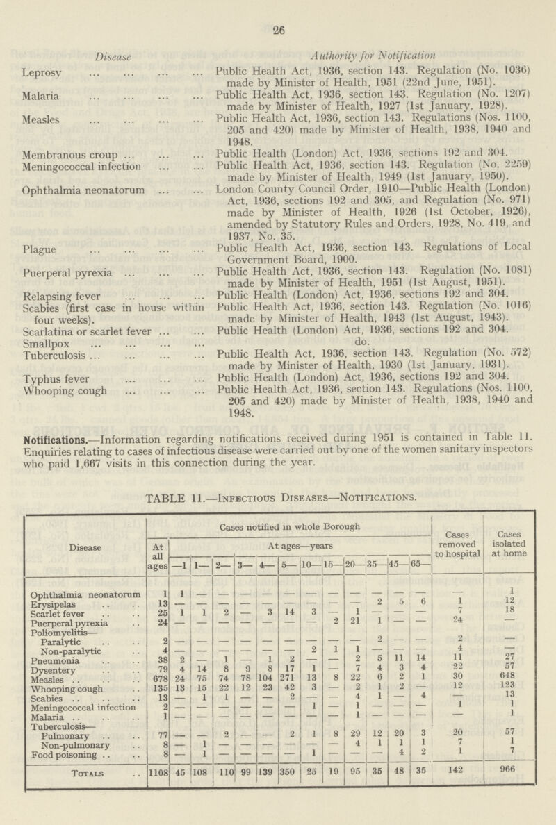 26 Disease Leprosy Malaria Measles Membranous croup Meningococcal infection Ophthalmia neonatorum Plague Puerperal pyrexia Relapsing fever Scabies (first case in house within four weeks). Scarlatina or scarlet fever Smallpox Tuberculosis Typhus fever Whooping cough Authority for Notification Public Health Act, 1936, section 143. Regulation (No. 1036) made by Minister of Health, 1951 (22nd June, 1951). Public Health Act, 1936, section 143. Regulation (No. 1207) made by Minister of Health, 1927 (1st January, 1928). Public Health Act, 1936, section 143. Regulations (Nos. 1100, 205 and 420) made by Minister of Health, 1938, 1940 and 1948. Public Health (London) Act, 1936, sections 192 and 304. Public Health Act, 1936, section 143. Regulation (No. 2259) made by Minister of Health, 1949 (1st January, 1950). London County Council Order, 1910— Public Health (London) Act, 1936, sections 192 and 305, and Regulation (No. 971) made by Minister of Health, 1926 (1st October, 1926), amended by Statutory Rules and Orders, 1928, No. 419, and 1937, No. 35. Public Health Act, 1936, section 143. Regulations of Local Government Board, 1900. Public Health Act, 1936, section 143. Regulation (No. 1081) made by Minister of Health, 1951 (1st August, 1951). Public Health (London) Act, 1936, sections 192 and 304. Public Health Act, 1936, section 143. Regulation (No. 1016) made by Minister of Health, 1943 (1st August, 1943). Public Health (London) Act, 1936, sections 192 and 304. do. Public Health Act, 1936, section 143. Regulation (No. 572) made by Minister of Health, 1930 (1st January, 1931). Public Health (London) Act, 1936, sections 192 and 304. Public Health Act, 1936, section 143. Regulations (Nos. 1100, 205 and 420) made by Minister of Health, 1938, 1940 and 1948. Notifications.—Information regarding notifications received during 1951 is contained in Table 11. Enquiries relating to cases of infectious disease were carried out by one of the women sanitary inspectors who paid 1,667 visits in this connection during the year. TABLE 11.—Infectious Diseases—Notifications. Disease Cases notified in whole Borough Cases removed to hospital Cases isolated at home At aU ages At ages—years —1 1— 2— 3— 4- 5- 1°- 15— 20— 35— 45— 65— Ophthalmia neonatorum 1 1 - - - - - - - - - — - 1 Erysipelas 13 — — — — — — — — — 2 5 6 1 12 Scarlet fever 25 1 1 2 — 3 14 3 — 1 — — — 7 18 Puerperal pyrexia 24 - - - - - - - 2 21 1 - — 24 — Poliomyelitis- Paralytic 2 - - - - - - - - - - - - 2 - Non-paralvtic 4 - - - - - - 2 1 1 — - - 4 — Pneumonia 38 2 — 1 — 1 2 — — 2 5 11 14 11 27 Dysentery 79 4 14 8 9 8 17 1 — 7 4 3 4 22 57 Measles 678 24 75 74 78 104 271 13 8 22 6 2 1 30 648 Whooping cough 135 13 15 22 12 23 42 3 — 2 1 2 — 12 123 Scabies 13 - 1 1 — — 2 — — 4 1 — 4 — 13 Meningococcal infection 2 — — — — — — 1 — 1 - -- - 1 1 Malaria 1 - - - - - - - - 1 - — — — 1 Tuberculosis— Pulmonary 77 — — 2 — — 2 1 8 29 12 20 3 20 57 Non-pulmonary 8 — 1 - - - - - - 4 1 1 1 7 1 Food poisoning 8 — 1 — — — — 1 - - — 4 2 1 7 Totals 1108 45 108 110 99 139 350 25 19 95 35 48 35 142 966
