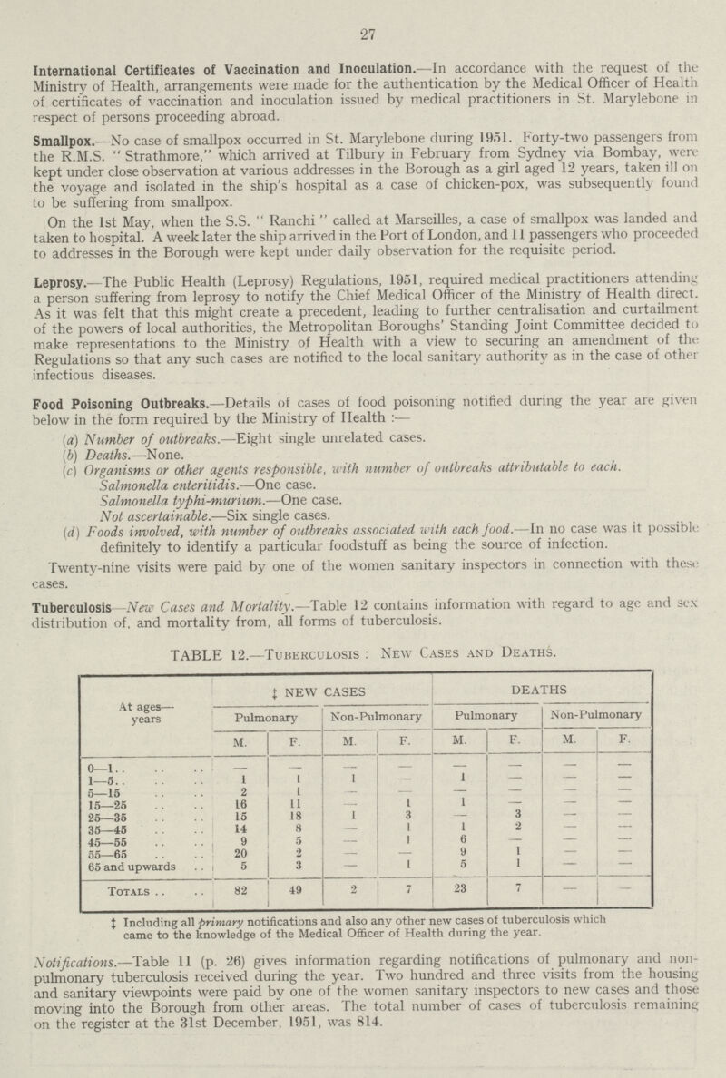 27 International Certificates of Vaccination and Inoculation.—In accordance with the request of the Ministry of Health, arrangements were made for the authentication by the Medical Officer of Health of certificates of vaccination and inoculation issued by medical practitioners in St. Marylebone in respect of persons proceeding abroad. Smallpox.—No case of smallpox occurred in St. Marylebone during 1951. Forty-two passengers from the R.M.S. Strathmore, which arrived at Tilbury in February from Sydney via Bombay, were kept under close observation at various addresses in the Borough as a girl aged 12 years, taken ill on the voyage and isolated in the ship's hospital as a case of chicken-pox, was subsequently found to be suffering from smallpox. On the 1st May, when the S.S. Ranchi called at Marseilles, a case of smallpox was landed and taken to hospital. A week later the ship arrived in the Port of London, and 11 passengers who proceeded to addresses in the Borough were kept under daily observation for the requisite period. Leprosy.—The Public Health (Leprosy) Regulations, 1951, required medical practitioners attending a person suffering from leprosy to notify the Chief Medical Officer of the Ministry of Health direct. As it was felt that this might create a precedent, leading to further centralisation and curtailment of the powers of local authorities, the Metropolitan Boroughs' Standing Joint Committee decided to make representations to the Ministry of Health with a view to securing an amendment of tin Regulations so that any such cases are notified to the local sanitary authority as in the case of other infectious diseases. Food Poisoning Outbreaks.—Details of cases of food poisoning notified during the year are given below in the form required by the Ministry of Health:— (a) Number of outbreaks.—Eight single unrelated cases. (b) Deaths.—None. (c) Organisms or other agents responsible, with number of outbreaks attributable to each. Salmonella enteritidis.—One case. Salmonella typhi-murium.—One case. Not ascertainable.—Six single cases. (d) Foods involved, with number of outbreaks associated with each food.—In no case was it possible definitely to identify a particular foodstuff as being the source of infection. Twenty-nine visits were paid by one of the women sanitary inspectors in connection with these cases. Tuberculosis—New Cases and Mortality.—Table 12 contains information with regard to age and sex distribution of. and mortality from, all forms of tuberculosis. TABLE 12.—Tuberculosis: New Cases and Deaths. At ages— years ‡NEW CASES DEATHS Pulmonary Non-Pulmonary Pulmonary Non-Pulmonary M. F. M. F. M. F. M. F. 0—1 - - - - - - - - 1—5 1 1 1 — 1 - — — 5—15 2 1 — - — — 15—25 16 11 - 1 1 - — - 25—35 15 18 1 3 - 3 — — 35—45 14 8 — 1 1 2 — — 45—55 9 5 - 1 6 - — — 55—65 20 2 - - 9 1 — — 65 and upwards 5 3 — 1 5 1 — — Totals 82 49 2 7 23 7 — - ‡Including all primary notifications and also any other new cases of tuberculosis which came to the knowledge of the Medical Officer of Health during the year. Notifications.—Table 11 (p. 26) gives information regarding notifications of pulmonary and non pulmonary tuberculosis received during the year. Two hundred and three visits from the housing and sanitary viewpoints were paid by one of the women sanitary inspectors to new cases and those moving into the Borough from other areas. The total number of cases of tuberculosis remaining on the register at the 31st December, 1951, was 814.