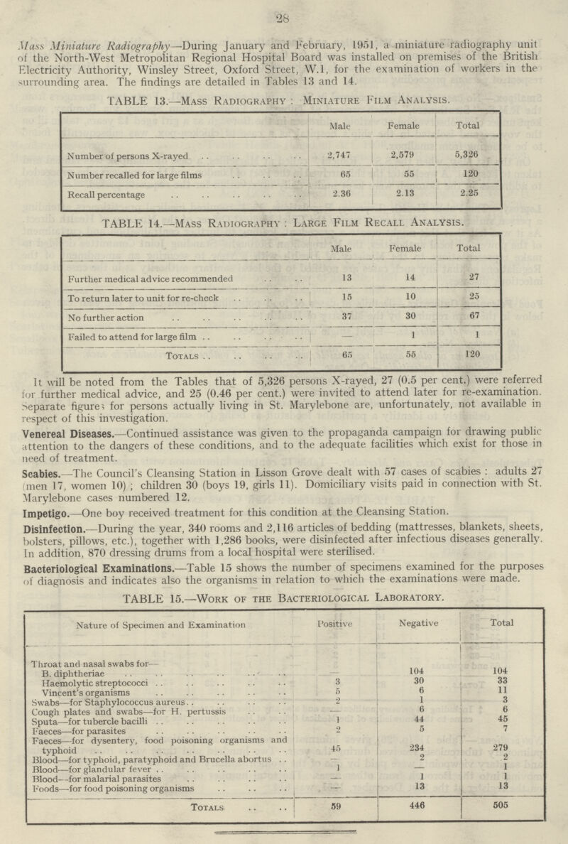 28 Mass Miniature Radiography—During January and February, 1951, a miniature radiography unit of the North-West Metropolitan Regional Hospital Board was installed on premises of the British Electricity Authority, Winsley Street, Oxford Street, W.l, for the examination of workers in the surrounding area. The findings are detailed in Tables 13 and 14. TABLE 13.—Mass Radiography : Miniature Film Analysis. Male Female Total Number of persons X-rayed 2,747 2,579 5,326 Number recalled for large films 65 55 120 Recall percentage 2.36 2.13 2.25 TABLE 14.—Mass Radiography: Large Film Recall Analysis. Male Female Total Further medical advice recommended 13 14 27 To return later to unit for re-check 15 10 25 No further action 37 30 67 Failed to attend for large film - 1 1 Totals 65 55 120 It will be noted from the Tables that of 5,326 persons X-rayed, 27 (0.5 per cent.) were referred for further medical advice, and 25 (0.46 per cent.) were invited to attend later for re-examination. separate figures for persons actually living in St. Marylebone are, unfortunately, not available in respect of this investigation. Venereal Diseases.—Continued assistance was given to the propaganda campaign for drawing public attention to the dangers of these conditions, and to the adequate facilities which exist for those in need of treatment. Scabies.—The Council's Cleansing Station in Lisson Grove dealt with 57 cases of scabies: adults 27 men 17, women 10) ; children 30 (boys 19, girls 11). Domiciliary visits paid in connection with St. Marylebone cases numbered 12. Impetigo.—One boy received treatment for this condition at the Cleansing Station. Disinfection.—During the year, 340 rooms and 2,116 articles of bedding (mattresses, blankets, sheets, bolsters, pillows, etc.), together with 1,286 books, were disinfected after infectious diseases generally. In addition, 870 dressing drums from a local hospital were sterilised. Bacteriological Examinations.—Table 15 shows the number of specimens examined for the purposes of diagnosis and indicates also the organisms in relation to which the examinations were made. TABLE 15.—Work of the Bacteriological Laboratory. Nature of Specimen and Examination Positive Negative Total Throat and nasal swabs for- B. diphtheriae - 104 104 Haemolytic streptococci 3 30 33 Vincent's organisms 5 6 11 Swabs—for Staphylococcus aureus - 1 3 Cough plates and swabs—for H. pertussis — 6 6 Sputa—for tubercle bacilli I 44 45 Faeces—for parasites 2 5 7 Faeces—for dysentery, food poisoning organisms and typhoid 45 234 279 Blood—for typhoid, paratyphoid and Brucella abortus — 2 2 Blood—for glandular fever 1 — 1 Blood—for malarial parasites — 1 1 Foods—for food poisoning organisms 13 13 Totals 59 446 505
