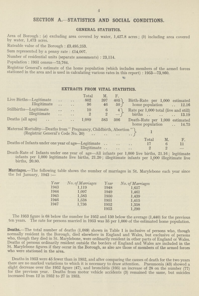 4 SECTION A.—STATISTICS AND SOCIAL CONDITIONS. GENERAL STATISTICS. Area of Borough : (a) excluding area covered by water, 1,427.8 acres; (b) including area covered by water, 1,473 acres. Rateable value of the Borough : £3,495,253. Sum represented by a penny rate : £14,007. Number of residential units (separate assessments): 23,114. Population : 1951 census—75,764. Registrar General's estimate of the home population (which includes members of the armed forces stationed in the area and is used in calculating various rates in this report) : 1953—73,860. EXTRACTS FROM VITAL STATISTICS. Total M. F. Birth-Rate per 1,000 estimated home population 12.16 Live Births—Legitimate 802 397 405 Illegitimate 96 46 50 Stillbirths—Legitimate 10 6 4 Rate per 1,000 total (live and still) births 13.19 Illegitimate 2 2 – Deaths (all ages) 1,089 583 506 Death-Rate per 1,000 estimated home population 14.75 Maternal Mortality—Deaths from  Pregnancy, Childbirth, Abortion (Registrar General's Code No. 30) 1 Total M. F. Deaths of Infants under one year of age—Legitimate 17 6 11 Illegitimate 2 2 — Death-Rate of Infants under one year of age—All infants per 1,000 live births, 21.16; legitimate infants per 1,000 legitimate live births, 21.20 ; illegitimate infants per 1,000 illegitimate live births, 20.80. Marriages.—The following table shows the number of marriages in St. Marylebone each year since the 1st January, 1943 :— Year No. of Marriages Year No. of Marriages 1943 1,119 1948 1,657 1944 1,097 1949 1,461 1945 1,583 1950 1,439 1946 1,538 1951 1,415 1947 1,736 1952 1,358 1953 1,290 The 1953 figure is 68 below the number for 1952 and 150 below the average (1,440) for the previous ten years. The rate for persons married in 1953 was 35 per 1,000 of the estimated home population. Deaths.—The total number of deaths (1,089) shown in Table 1 is inclusive of persons who, though normally resident in the Borough, died elsewhere in England and Wales, but exclusive of persons who, though they died in St. Marylebone, were ordinarily resident in other parts of England or Wales. Deaths of persons ordinarily resident outside the borders of England and Wales are included in the St. Marylebone figures if they occur in the Borough, as also are those of members of the armed forces who were stationed in the area. Deaths in 1953 were 45 fewer than in 1952, and after comparing the causes of death for the two years there are no marked variations to which it is necessary to draw attention. Pneumonia (43) showed a slight decrease over the 1952 figure (47), and bronchitis (105) an increase of 28 on the number (77) for the previous year. Deaths from motor vehicle accidents (3) remained the same, but suicides increased from 12 in 1952 to 27 in 1953.