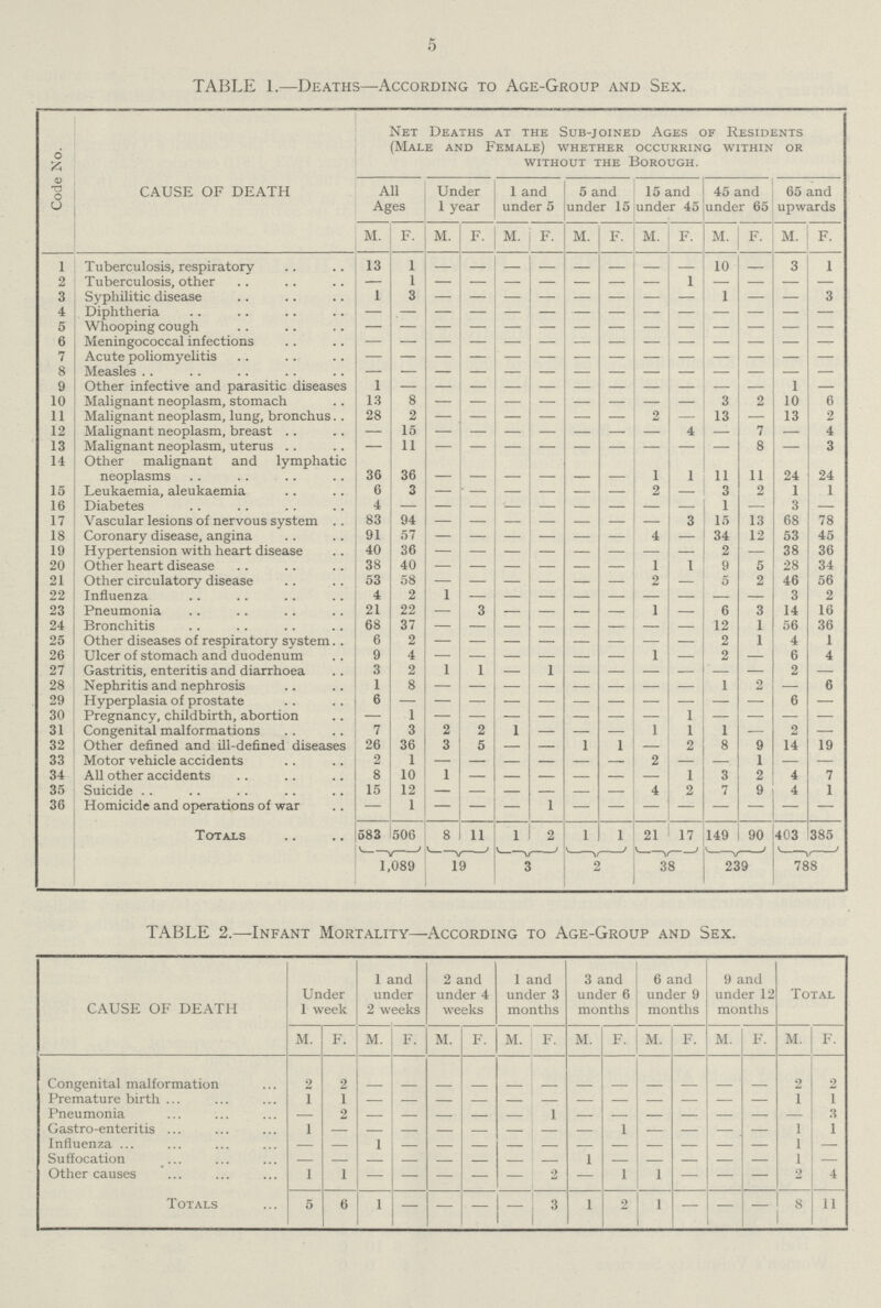 5 TABLE 1.—Deaths—According to Age-Group and Sex. Code no. CAUSE OF DEATH Net Deaths at the Sub-joined Ages of Residents (Male and Female) whether occurring within or without the Borough. All Ages Under 1 year 1 and under 5 5 and under 15 15 and under 45 45 and under 65 65 and upwards M. F. M. F. M. F. M. F. M. F. M. F. M. F. 1 Tuberculosis, respiratory 13 1 – – – – – – – – 10 – 3 1 8 Tuberculosis, other – 1 – – – – – – – 1 – – – – 3 Syphilitic disease 1 3 – – – – – – – – 1 – – 3 4 Diphtheria – – – – – – – – – – – – – – 5 Whooping cough – – – – – – – – – – – – – – 6 Meningococcal infections – – – – – – – – – – – – – – 7 Acute poliomyelitis – – – – – – – – – – – – – – 8 Measles – – – – – – – – – – – – – – 9 Other infective and parasitic diseases 1 – – – – – – – – – – – 1 – 10 Malignant neoplasm, stomach 13 8 – – – – – – – – 3 2 10 6 11 Malignant neoplasm, lung, bronchus 28 2 — – – – – – 2 – 13 – 13 2 12 Malignant neoplasm, breast — 15 — — – – — – – 4 – 7 – 4 13 Malignantneoplasm, uterus – 11 – – – – – – – – – 8 — 3 14 Other malignant and lymphatic neoplasms 36 36 – – – – – – 1 1 11 11 24 24 15 Leukaemia, aleukaemia 6 3 — – — – — – 2 — 3 2 1 1 16 Diabetes 4 — — — — – – — – – 1 — 3 — 17 Vascular lesions of nervous system 83 94 – – – – – – – 3 15 13 68 78 18 Coronary disease, angina 91 57 – – – – – – 4 — 34 12 53 45 19 Hypertension with heart disease 40 36 – – – – – – – – 2 – 38 36 20 Other heart disease 38 40 – – – – – – 1 1 9 5 28 34 21 Other circulatory disease 53 58 – – – – – – 2 — 5 2 46 56 22 Influenza 4 2 1 – – – – – – – – – 3 2 23 Pneumonia 21 22 — 3 – – – — 1 – 6 3 14 16 24 Bronchitis 68 37 – – – – – – – – 12 1 56 36 25 Other diseases of respiratory system. 6 2 – – – – – – – – 2 1 4 1 26 Ulcer of stomach and duodenum 9 4 — — – – — 1 – 2 – 6 4 27 Gastritis, enteritis and diarrhoea 3 2 1 1 – 1 – – – – – – 2 — 28 Nephritis and nephrosis 1 8 – – – – – – – – 1 2 – 6 29 Hyperplasia of prostate 6 – – – – – – – – – – – 6 – 30 Pregnancy, childbirth, abortion – 1 – – – – – – – 1 – – – – 31 Congenital malformations 7 3 2 2 1 – – – 1 1 1 – 2 – 32 Other defined and ill-defined diseases 26 36 3 5 – – 1 1 – 2 8 9 14 19 33 Motor vehicle accidents 2 1 – – – – – 2 — – 1 – – 34 All other accidents 8 10 1 – – – – – – 1 3 2 4 7 35 Suicide 15 12 – – – – – – 4 2 7 9 4 1 36 Homicide and operations of war — 1 – – – 1 – – – – – – – – Totals 583 506 8 11 1 2 1 1 21 17 149 90 403 385 1,089 19 3 2 38 239 788 TABLE 2.—Infant Mortality—According to Age-Group and Sex. CAUSE OF DEATH Under 1 week 1 and under 2 weeks 2 and under 4 weeks 1 and under 3 months 3 and under 6 months 6 and under 9 months 9 and under 12 months Total M. F. M. F. M. F. M. F. M. F. M. F. M. F. M. F. Congenital malformation 2 2 – – – – 2 2 Premature birth 1 1 – – – – 1 i Pneumonia – 2 – — – – — 1 3 Gastro-enteritis 1 — – – – – 1 — — — — 1 I Influenza — — 1 – – – — — — 1 – Suffocation – – – – – – 1 — 1 — Other causes 1 1 – – – – — 2 — 1 1 — — — 2 4 Totals 5 6 1 — — — — 3 1 2 i — — — 8 11