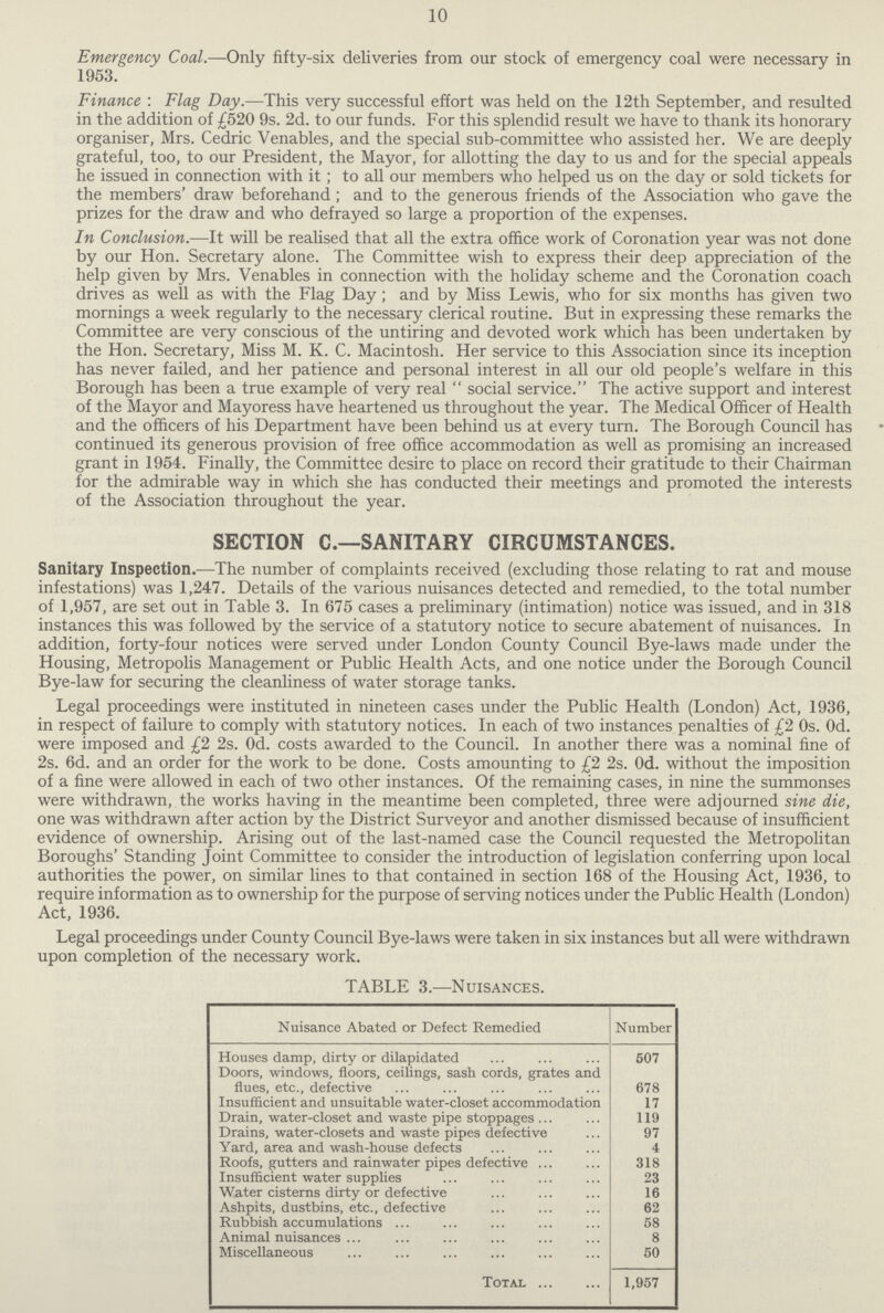 10 Emergency Coal.—Only fifty-six deliveries from our stock of emergency coal were necessary in 1953. Finance : Flag Day.—This very successful effort was held on the 12th September, and resulted in the addition of £520 9s. 2d. to our funds. For this splendid result we have to thank its honorary organiser, Mrs. Cedric Venables, and the special sub-committee who assisted her. We are deeply grateful, too, to our President, the Mayor, for allotting the day to us and for the special appeals he issued in connection with it; to all our members who helped us on the day or sold tickets for the members' draw beforehand; and to the generous friends of the Association who gave the prizes for the draw and who defrayed so large a proportion of the expenses. In Conclusion.—It will be realised that all the extra office work of Coronation year was not done by our Hon. Secretary alone. The Committee wish to express their deep appreciation of the help given by Mrs. Venables in connection with the holiday scheme and the Coronation coach drives as well as with the Flag Day; and by Miss Lewis, who for six months has given two mornings a week regularly to the necessary clerical routine. But in expressing these remarks the Committee are very conscious of the untiring and devoted work which has been undertaken by the Hon. Secretary, Miss M. K. C. Macintosh. Her service to this Association since its inception has never failed, and her patience and personal interest in all our old people's welfare in this Borough has been a true example of very real social service. The active support and interest of the Mayor and Mayoress have heartened us throughout the year. The Medical Officer of Health and the officers of his Department have been behind us at every turn. The Borough Council has continued its generous provision of free office accommodation as well as promising an increased grant in 1954. Finally, the Committee desire to place on record their gratitude to their Chairman for the admirable way in which she has conducted their meetings and promoted the interests of the Association throughout the year. SECTION C.—SANITARY CIRCUMSTANCES. Sanitary Inspection.—The number of complaints received (excluding those relating to rat and mouse infestations) was 1,247. Details of the various nuisances detected and remedied, to the total number of 1,957, are set out in Table 3. In 675 cases a preliminary (intimation) notice was issued, and in 318 instances this was followed by the service of a statutory notice to secure abatement of nuisances. In addition, forty-four notices were served under London County Council Bye-laws made under the Housing, Metropolis Management or Public Health Acts, and one notice under the Borough Council Bye-law for securing the cleanliness of water storage tanks. Legal proceedings were instituted in nineteen cases under the Public Health (London) Act, 1936, in respect of failure to comply with statutory notices. In each of two instances penalties of £2 0s. Od. were imposed and £2 2s. Od. costs awarded to the Council. In another there was a nominal fine of 2s. 6d. and an order for the work to be done. Costs amounting to £2 2s. Od. without the imposition of a fine were allowed in each of two other instances. Of the remaining cases, in nine the summonses were withdrawn, the works having in the meantime been completed, three were adjourned sine die, one was withdrawn after action by the District Surveyor and another dismissed because of insufficient evidence of ownership. Arising out of the last-named case the Council requested the Metropolitan Boroughs' Standing Joint Committee to consider the introduction of legislation conferring upon local authorities the power, on similar lines to that contained in section 168 of the Housing Act, 1936, to require information as to ownership for the purpose of serving notices under the Public Health (London) Act, 1936. Legal proceedings under County Council Bye-laws were taken in six instances but all were withdrawn upon completion of the necessary work. TABLE 3.—Nuisances. Nuisance Abated or Defect Remedied Number Houses damp, dirty or dilapidated 507 Doors, windows, floors, ceilings, sash cords, grates and flues, etc., defective 678 Insufficient and unsuitable water-closet accommodation 17 Drain, water-closet and waste pipe stoppages . 119 Drains, water-closets and waste pipes defective 97 Yard, area and wash-house defects 4 Roofs, gutters and rainwater pipes defective . 318 Insufficient water supplies 23 Water cisterns dirty or defective 16 Ashpits, dustbins, etc., defective 62 Rubbish accumulations . 58 Animal nuisances . 8 Miscellaneous 50 Total 1,957
