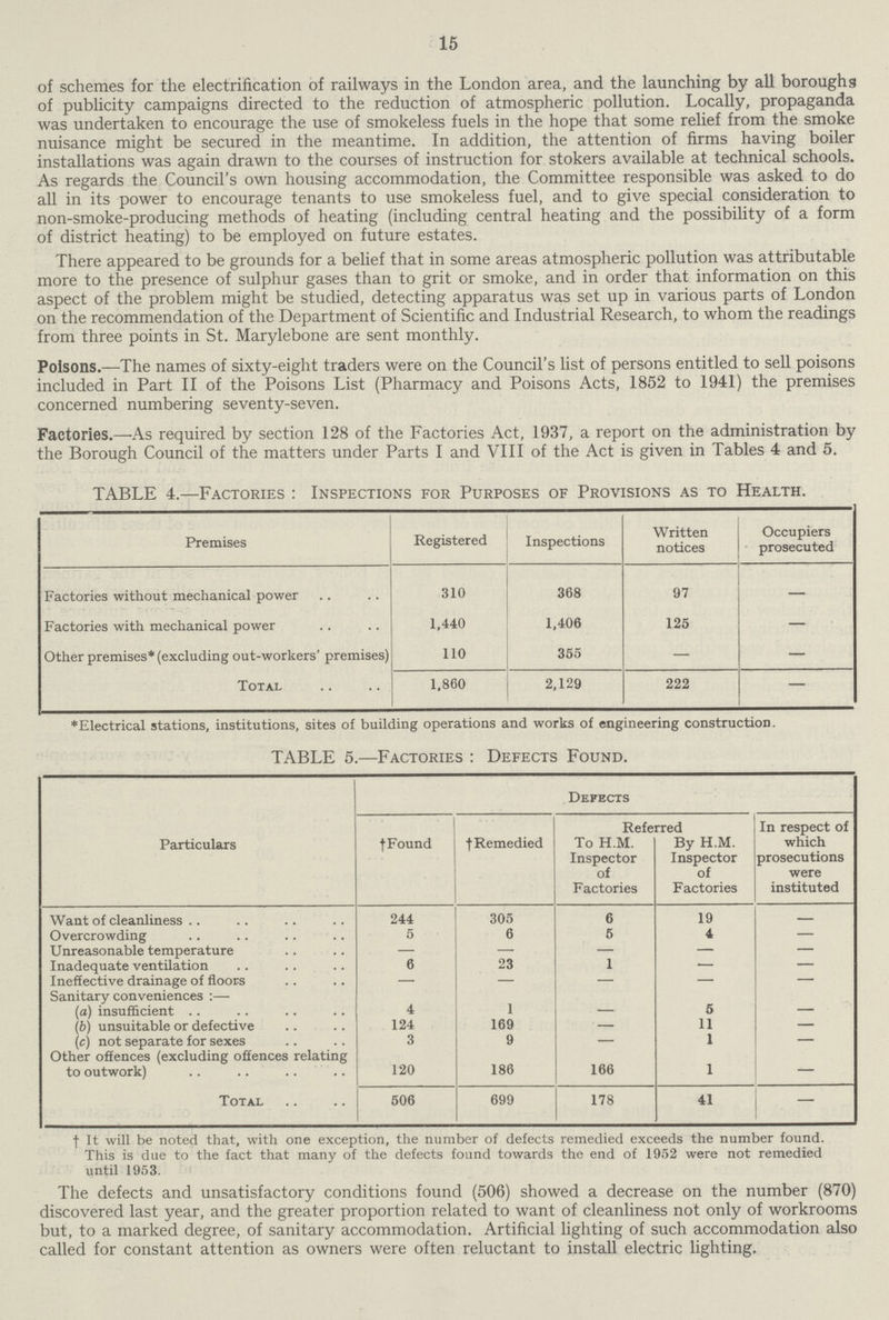 15 of schemes for the electrification of railways in the London area, and the launching by all boroughs of publicity campaigns directed to the reduction of atmospheric pollution. Locally, propaganda was undertaken to encourage the use of smokeless fuels in the hope that some relief from the smoke nuisance might be secured in the meantime. In addition, the attention of firms having boiler installations was again drawn to the courses of instruction for stokers available at technical schools. As regards the Council's own housing accommodation, the Committee responsible was asked to do all in its power to encourage tenants to use smokeless fuel, and to give special consideration to non-smoke-producing methods of heating (including central heating and the possibility of a form of district heating) to be employed on future estates. There appeared to be grounds for a belief that in some areas atmospheric pollution was attributable more to the presence of sulphur gases than to grit or smoke, and in order that information on this aspect of the problem might be studied, detecting apparatus was set up in various parts of London on the recommendation of the Department of Scientific and Industrial Research, to whom the readings from three points in St. Marylebone are sent monthly. Poisons.— The names of sixty-eight traders were on the Council's list of persons entitled to sell poisons included in Part II of the Poisons List (Pharmacy and Poisons Acts, 1852 to 1941) the premises concerned numbering seventy-seven. Factories.— As required by section 128 of the Factories Act, 1937, a report on the administration by the Borough Council of the matters under Parts I and VIII of the Act is given in Tables 4 and 5. TABLE 4.—Factories : Inspections for Purposes of Provisions as to Health. Premises Registered Inspections Written notices Occupiers prosecuted Factories without mechanical power 310 368 97 — Factories with mechanical power 1,440 1,406 125 — Other premises* (excluding out-workers' premises) 110 355 — — Total 1,860 2,129 222 — *Electrical stations, institutions, sites of building operations and works of engineering construction. TABLE 5.—Factories : Defects Found. Defects Particulars †Found † Remedied Referred In respect of which prosecutions were instituted To H.M Inspector of Factories By H.M. Inspector of Factories Want of cleanliness 244 305 6 19 Overcrowding 5 6 6 4 — Unreasonable temperature — — — — — Inadequate ventilation 6 23 1 — — Ineffective drainage of floors — — — — — Sanitary conveniences :— (a) insufficient 4 1 — 5 — (b) unsuitable or defective 124 169 — 11 — (c) not separate for sexes 3 9 — 1 — Other offences (excluding offences relating to outwork) 120 186 166 1 — Total 506 699 178 41 — † It will be noted that, with one exception, the number of defects remedied exceeds the number found. This is due to the fact that many of the defects found towards the end of 1952 were not remedied until 1953. The defects and unsatisfactory conditions found (506) showed a decrease on the number (870) discovered last year, and the greater proportion related to want of cleanliness not only of workrooms but, to a marked degree, of sanitary accommodation. Artificial lighting of such accommodation also called for constant attention as owners were often reluctant to install electric lighting.