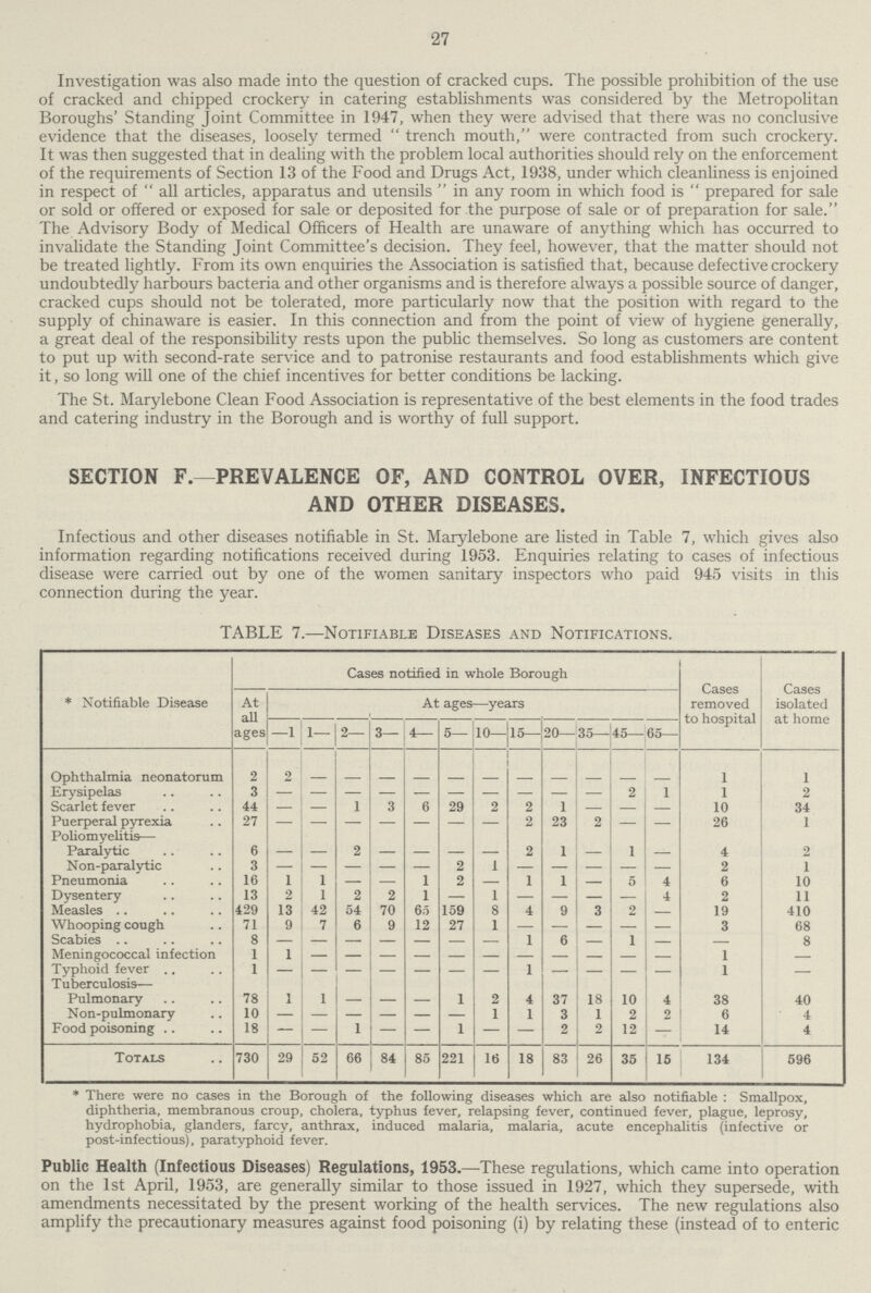 27 Investigation was also made into the question of cracked cups. The possible prohibition of the use of cracked and chipped crockery in catering establishments was considered by the Metropolitan Boroughs' Standing Joint Committee in 1947, when they were advised that there was no conclusive evidence that the diseases, loosely termed  trench mouth, were contracted from such crockery. It was then suggested that in dealing with the problem local authorities should rely on the enforcement of the requirements of Section 13 of the Food and Drugs Act, 1938, under which cleanliness is enjoined in respect of  all articles, apparatus and utensils  in any room in which food is  prepared for sale or sold or offered or exposed for sale or deposited for the purpose of sale or of preparation for sale. The Advisory Body of Medical Officers of Health are unaware of anything which has occurred to invalidate the Standing Joint Committee's decision. They feel, however, that the matter should not be treated lightly. From its own enquiries the Association is satisfied that, because defective crockery undoubtedly harbours bacteria and other organisms and is therefore always a possible source of danger, cracked cups should not be tolerated, more particularly now that the position with regard to the supply of chinaware is easier. In this connection and from the point of view of hygiene generally, a great deal of the responsibility rests upon the pubhc themselves. So long as customers are content to put up with second-rate service and to patronise restaurants and food establishments which give it, so long will one of the chief incentives for better conditions be lacking. The St. Marylebone Clean Food Association is representative of the best elements in the food trades and catering industry in the Borough and is worthy of full support. SECTION F.—PREVALENCE OF, AND CONTROL OVER, INFECTIOUS AND OTHER DISEASES. Infectious and other diseases notifiable in St. Marylebone are listed in Table 7, which gives also information regarding notifications received during 1953. Enquiries relating to cases of infectious disease were carried out by one of the women sanitary inspectors who paid 945 visits in this connection during the year. TABLE 7.—Notifiable Diseases and Notifications. * Notifiable Disease Cases notified in whole Borough Cases removed to hospital Cases isolated at home At all ages At ages—years —1 1— 2— 3— 4— 5— 10- 15- 20— 35— 45- 65— Ophthalmia neonatorum 2 2 — — — — — — — — — — — 1 1 Erysipelas 3 — — — — — — — — — 2 1 1 2 Scarlet fever 44 — — 1 3 6 29 2 2 1 — — — 10 34 Puerperal pyrexia 27 — — — — — — — 2 23 2 — — 26 1 Poliomyelitis— Paralytic 6 — — 2 — — — — 2 1 — 1 — 4 2 Non-paralytic 3 — — — — — 2 1 — — — — — 2 1 Pneumonia 16 1 1 — — 1 2 — 1 I — 5 4 6 10 Dysentery 13 2 1 2 2 1 — 1 — — — 4 2 11 Measles 429 13 42 54 70 65 159 8 4 9 3 2 19 410 Whooping cough 71 9 7 6 9 12 27 1 — — — — — 3 68 Scabies 8 — — — — — — — 1 6 — 1 8 Meningococcal infection 1 1 — — — — — — — — — — — 1 — TyphoidFever 1 — — — — — — — 1 — — — — 1 — Tuberculosis— Pulmonary 78 1 1 — — — 1 2 4 37 18 10 4 38 40 Non-pulmonary 10 — — — — — — 1 1 3 1 2 2 6 4 Food poisoning 18 — — 1 — — 1 — — 2 2 12 — 14 4 Totals 730 29 52 66 84 85 221 16 18 83 26 35 15 134 596 * There were no cases in the Borough of the following diseases which are also notifiable : Smallpox, diphtheria, membranous croup, cholera, typhus fever, relapsing fever, continued fever, plague, leprosy, hydrophobia, glanders, farcy, anthrax, induced malaria, malaria, acute encephalitis (infective or post-infectious), paratyphoid fever. Public Health (Infectious Diseases) Regulations, 1953.—-These regulations, which came into operation on the 1st April, 1953, are generally similar to those issued in 1927, which they supersede, with amendments necessitated by the present working of the health services. The new regulations also amplify the precautionary measures against food poisoning (i) by relating these (instead of to enteric