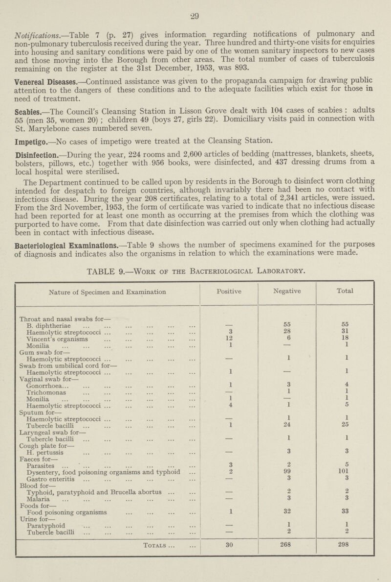 •29 Notifications.— Table 7 (p. 27) gives information regarding notifications of pulmonary and non-pulmonary tuberculosis received during the year. Three hundred and thirty-one visits for enquiries into housing and sanitary conditions were paid by one of the women sanitary inspectors to new cases and those moving into the Borough from other areas. The total number of cases of tuberculosis remaining on the register at the 31st December, 1953, was 893. Venereal Diseases.—Continued assistance was given to the propaganda campaign for drawing public attention to the dangers of these conditions and to the adequate facilities which exist for those in need of treatment. Scabies.—The Council's Cleansing Station in Lisson Grove dealt with 104 cases of scabies : adults 55 (men 35, women 20) ; children 49 (boys 27, girls 22). Domiciliary visits paid in connection with St. Marylebone cases numbered seven. Impetigo.—No cases of impetigo were treated at the Cleansing Station. Disinfection.—During the year, 224 rooms and 2,600 articles of bedding (mattresses, blankets, sheets, bolsters, pillows, etc.) together with 956 books, were disinfected, and 437 dressing drums from a local hospital were sterilised. The Department continued to be called upon by residents in the Borough to disinfect worn clothing intended for despatch to foreign countries, although invariably there had been no contact with infectious disease. During the year 208 certificates, relating to a total of 2,341 articles, were issued. From the 3rd November, 1953, the form of certificate was varied to indicate that no infectious disease had been reported for at least one month as occurring at the premises from which the clothing was purported to have come. From that date disinfection was carried out only when clothing had actually been in contact with infectious disease. Bacteriological Examinations.—Table 9 shows the number of specimens examined for the purposes of diagnosis and indicates also the organisms in relation to which the examinations were made. TABLE 9.—Work of the Bacteriological Laboratory. Nature of Specimen and Examination Positive Negative Total Throat and nasal swabs for— B. diphtheriae — 55 55 Haemolytic streptococci ... 3 28 31 Vincent's organisms 12 6 18 Monilia 1 — 1 Gum swab for— Haemolytic streptococci — 1 1 Swab from umbilical cord for— Haemolytic streptococci 1 — 1 Vaginal swab for— Gonorrhoea... 1 3 4 Trichomonas — 1 1 Monilia 1 — 1 Haemolytic streptococci 4 1 5 Sputum for— Haemolytic streptococci — 1 1 Tubercle bacilli 1 24 25 Laryngeal swab for— Tubercle bacilli — 1 1 Cough plate for— H. pertussis — 3 3 Faeces for— Parasites ...  ... 3 2 5 Dysentery, food poisoning organisms and typhoid 2 99 101 Gastro enteritis — 3 3 Blood for— Typhoid, paratyphoid and Brucella abortus — 2 2 Malaria — 3 3 Foods for— Food poisoning organisms 1 32 33 Urine for— Paratyphoid — 1 1 Tubercle bacilli — 2 2 Totals 30 268 298