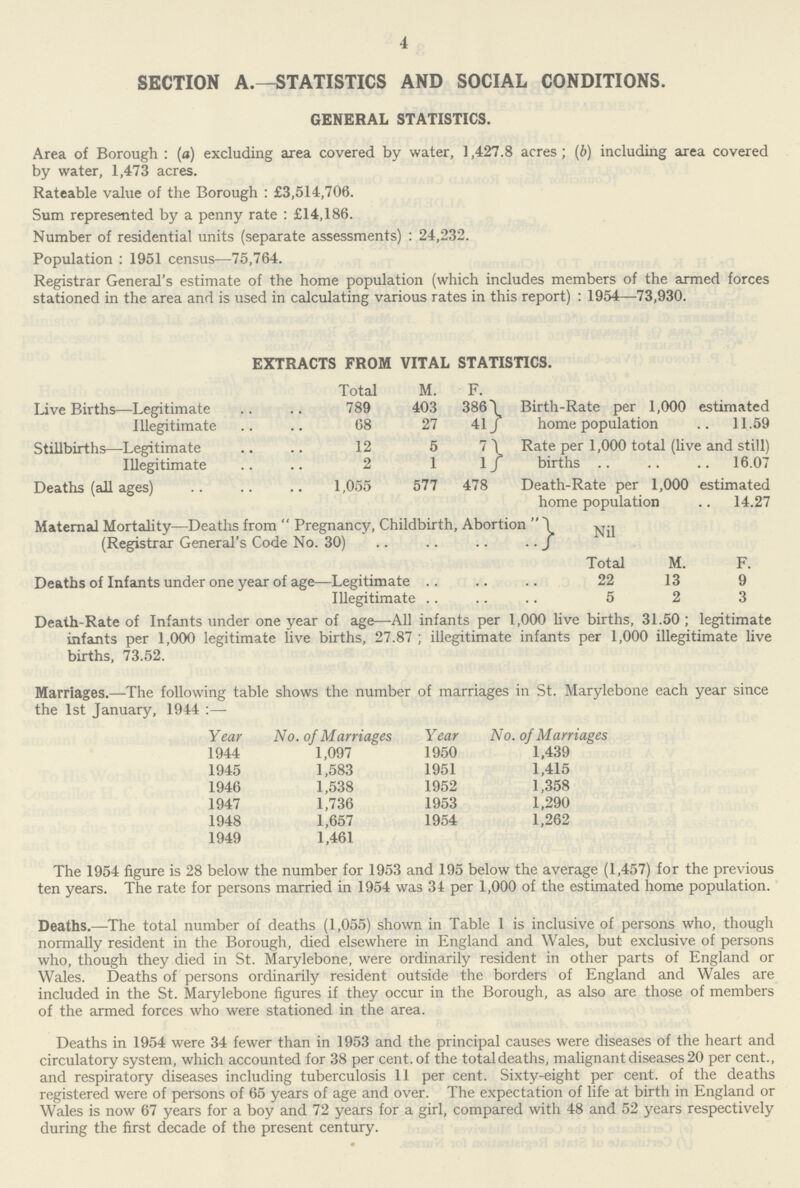 4 SECTION A.—STATISTICS AND SOCIAL CONDITIONS. GENERAL STATISTICS. Area of Borough : (a) excluding area covered by water, 1,427.8 acres; (b) including area covered by water, 1,473 acres. Rateable value of the Borough: £3,514,706. Sum represented by a penny rate: £14,186. Number of residential units (separate assessments) : 24,232. Population : 1951 census—75,764. Registrar General's estimate of the home population (which includes members of the armed forces stationed in the area and is used in calculating various rates in this report) : 1954—73,930. EXTRACTS FROM VITAL STATISTICS. Total M. F. Live Births—Legitimate 789 403 386 Birth-Rate per 1,000 estimated Illegitimate 68 27 41 home population 11.59 Stillbirths—Legitimate 12 5 7 Rate per 1,000 total (live and still) Illegitimate 2 1 1 births 16.07 Deaths (all ages) 1,055 577 478 Death-Rate per 1,000 estimated home population 14.27 Maternal Mortality—Deaths from Pregnancy, Childbirth, Abortion Nil (Registrar General's Code No. 30) Total M. F. Deaths of Infants under one year of age—Legitimate 22 13 9 Illegitimate 5 2 3 Death-Rate of Infants under one year of age—All infants per 1,000 live births, 31.50 ; legitimate infants per 1,000 legitimate live births, 27.87; illegitimate infants per 1,000 illegitimate live births, 73.52. Marriages.—The following table shows the number of marriages in St. Marylebone each year since the 1st January, 1944:— Year No. of Marriages Year No. of Marriages 1944 1,097 1950 1,439 1945 1,583 1951 1,415 1946 1,538 1952 1,358 1947 1,736 1953 1,290 1948 1,657 1954 1,262 1949 1,461 The 1954 figure is 28 below the number for 1953 and 195 below the average (1,457) for the previous ten years. The rate for persons married in 1954 was 34 per 1,000 of the estimated home population. Deaths.—The total number of deaths (1,055) shown in Table 1 is inclusive of persons who, though normally resident in the Borough, died elsewhere in England and Wales, but exclusive of persons who, though they died in St. Marylebone, were ordinarily resident in other parts of England or Wales. Deaths of persons ordinarily resident outside the borders of England and Wales are included in the St. Marylebone figures if they occur in the Borough, as also are those of members of the armed forces who were stationed in the area. Deaths in 1954 were 34 fewer than in 1953 and the principal causes were diseases of the heart and circulatory system, which accounted for 38 per cent, of the totaldeaths, malignant diseases 20 per cent., and respiratory diseases including tuberculosis 11 per cent. Sixty-eight per cent, of the deaths registered were of persons of 65 years of age and over. The expectation of life at birth in England or Wales is now 67 years for a boy and 72 years for a girl, compared with 48 and 52 years respectively during the first decade of the present century.