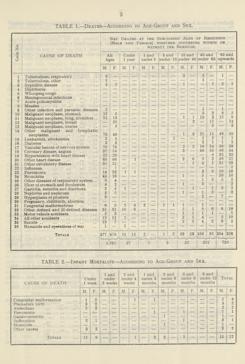 5 TABLE 1.—Deaths—According to Age-Group and Sex. Code No. CAUSE OF DEATH Net Deaths at the Sub-joined Ages of Residents (Male and Female) whether occurring within or without the borough. All Ages Under 1 year 1 and 1 under 5 5 and under 15 15 and under 45 45 and under 65 65 and upwards M. F. M. F. M. F. M. F. M. F. M. F. M. F. 1 Tuberculosis, respiratory 9 — — — — — — — 2 — 6 — 1 — 2 Tuberculosis, other 1 — — — — — — — — — 1 — — — 3 Syphilitic disease 3 2 — — — — — — 1 — — 1 2 1 4 Diphtheria — — — — — — — — — — — — — — 5 Whooping cough — — — — — — — — — — — — — — 6 Meningococcal infections — — — — — — — — — — — — — — 7 Acute poliomyelitis — — — — — — — — — — — — — — 8 Measles — — — — — — — — — — — — — — 9 Other infective and parasitic diseases 2 — — — — — — — — — 1 — 1 — 10 Malignant neoplasm, stomach 12 5 — — — — — — — — 3 2 9 3 11 Malignant neoplasm, lung, bronchus 32 13 — — — — — — 1 1 19 3 12 9 12 Malignant neoplasm, breast — 28 — — — — — — — 3 — 11 — 14 13 Malignant neoplasm, uterus — 8 — — — — — — — — — 5 — 3 14 Other malignant and lymphatic neoplasms 70 49 — — — — — — 1 3 21 11 48 35 15 Leukaemia, aleukaemia 2 4 — — — — — 1 — — 1 2 1 1 16 Diabetes 3 3 — — — — — — — — 2 1 1 2 17 Vascular lesions of nervous system 70 74 — — — — — — 2 2 18 14 50 58 18 Coronary disease, angina 97 54 — — — — — — 3 — 48 10 46 44 19 Hypertension with heart disease 32 29 — — — — — — — — — 4 32 25 20 Other heart disease 60 66 — 1 — — — — 3 6 9 2 48 57 21 Other circulatory disease 35 31 — — — — — — — 1 4 1 31 29 22 Influenza — 1 — — — — — — — — — — — 1 23 Pneumonia 14 23 1 1 — — — — — — 3 3 10 19 24 Bronchitis 45 16 — — — — — — 1 — 5 — 39 16 25 Other diseases of respiratory svstem 6 4 — — — — — — — — 1 2 5 2 26 Ulcer of stomach and duodenum 4 2 — — — — — — 1 — 3 — — 2 27 Gastritis, enteritis and diarrhoea 3 4 1 — — — — — — 1 — 1 2 2 28 Nephritis and nephrosis 2 5 — — — — — — 1 — 1 3 — 2 29 Hyperplasia of prostate 9 — — — — — — — — — 2 — 7 — 30 Pregnancy, childbirth, abortion — — — — — — — — — — — — — — 31 Congenital malformations 6 5 1 4 2 — 1 1 1 — 1 — — — 32 Other defined and ill-defined diseases 31 31 10 6 — — — — 5 1 8 6 8 18 33 Motor vehicle accidents 2 3 — — — — — — 1 1 1 1 — 1 34 All other accidents 13 11 1 — — — — — 3 1 4 — 5 10 35 Suicide 13 7 — — — — — — 3 3 4 2 6 2 36 Homicide and operations of war 1 — 1 — — — — — — — — — — — Totals 577 478 15 12 2 — 1 2 29 23 166 85 364 356 1,055 27 2 3 52 251 720 TABLE 2.—Infant Mortality—According to Age-Group and Sex. cause OF death Under 1 week 1 and under 2 weeks 2 and under 4 weeks 1 and under 3 months 3 and under 6 months 6 and under 9 months 9 and under 12 months Total M. F. M. F. M. F. M. F. M. F. M. F. M. F. M. F. Congenital malformation 1 2 — — — 1 — 1 — — — — — — 1 4 Premature birth 3 2 — — — — — — — — — — — — 3 2 Atelectasis 2 2 — — — — — — — — — — — — 2 2 Pneumonia — — — — — — — 1 — — 1 — — — 1 1 Gastro-enteritis — — — — — — — — 1 — — — — — 1 — Suffocation 2 1 — — — — — — — — 1 — — — 3 1 Homicide — — — — — — — — 1 — — — — — 1 — Other causes 3 2 — — — — — — — — — — — — 3 2 Totals 11 9 — — — 1 — 2 2 — 2 — — — 15 12