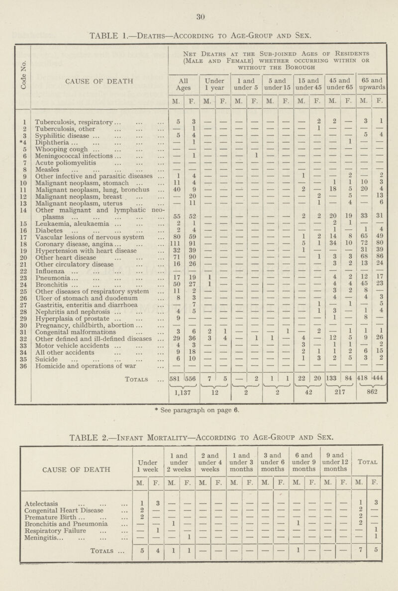 30 TABLE 1.—Deaths—According to Age-Group and Sex. Code No. Cause of death Net Deaths at the Sub-joined Ages of Residents (Male and Female) whether occurring within or without the Borough All Ages Under 1 year 1 and under 5 5 and under 15 15 and under 45 45 and under 65 65 and upwards M. F. M. F. M. F. M. F. M. F. M. F. M. F. 1 Tuberculosis, respiratory 5 3 - - - - - - - 2 2 - 3 1 2 Tuberculosis, other — 1 - - - - - - - 1 - - - - 3 Syphilitic disease 5 4 - - - - - - - - - - 5 4 *4 Diphtheria — 1 - - - - - - - - - 1 - - 5 Whooping cough - - - - - - - - - - - - - - 6 Meningococcal infections — 1 - - - 1 - - - - - - - - 7 Acute poliomyelitis - - - - - - - — - - - - - - 8 Measles - - - - - - - - - - - - - - 9 Other infective and parasitic diseases 1 4 - - - - - - 1 - - 2 — 2 10 Malignant neoplasm, stomach 11 4 - - - - - - - - 1 1 10 3 11 Malignant neoplasm, lung, bronchus 40 9 — — —- — — — 2 — 18 5 20 4 12 Malignant neoplasm, breast — 20 - - - - - - - 2 — 5 — 13 13 Malignant neoplasm, uterus — 11 - - - - - - - 1 — 4 — 6 14 Other malignant and lymphatic neo plasms 55 52 - - - - - - 2 2 20 19 33 31 15 Leukaemia, aleukaemia 2 1 — — — — — — — — 2 1 — — 16 Diabetes 2 4 - - - - - - - - 1 — 1 4 17 Vascular lesions of nervous system 80 59 - - - - - - 1 2 14 8 65 49 18 Coronary disease, angina 111 91 - - - - - - 5 1 34 10 72 80 19 Hypertension with heart disease 32 39 - - - - - - 1 - - - 31 39 20 Other heart disease 71 90 - - - - - - - 1 3 3 68 86 21 Other circulatory disease 16 26 - - - - - — - - 3 2 13 24 22 Influenza — — — — — — — - — — — — — — 23 Pneumonia 17 19 1 - - - - - - - 4 2 12 17 24 Bronchitis 50 27 1 - - - — — - - 4 4 45 23 25 Other diseases of respiratory system 11 2 - - - - - - - - 3 2 8 — 26 Ulcer of stomach and duodenum 8 3 - - - - - - - - 4 — 4 3 27 Gastritis, enteritis and diarrhoea — 7 — — — — — — — 1 — 1 — 5 28 Nephritis and nephrosis 4 5 - - - - - - - 1 3 — 1 4 29 Hyperplasia of prostate 9 — — — — — — — — — 1 — 8 — 30 Pregnancy, childbirth, abortion - - - - - - - - - - - - - - 31 Congenital malformations 3 6 2 1 — — — 1 — 2 — 1 1 1 32 Other defined and ill-defined diseases 29 36 3 4 — 1 1 — 4 — 12 5 9 26 33 Motor vehicle accidents 4 3 — — — — — — 3 — 1 1 — 2 34 All other accidents 9 18 - - - - - - 2 1 1 2 6 15 35 Suicide 6 10 - - - - - - 1 3 2 5 3 2 36 Homicide and operations of war - - - - - - - - - - - - — - Totals 581 556 7 5 - 2 1 1 22 20 133 84 418 444 1,137 12 2 2 42 217 862 * See paragraph on page 6. TABLE 2.—Infant Mortality—According to Age-Group and Sex. Cause of death Under 1 week 1 and under 2 weeks 2 and under 4 weeks 1 and under 3 months 3 and under 6 months 6 and under 9 months 9 and under 12 months Total M. F. M. F. M. F. M. F. M. F. M. F. M. F. M. F. Atelectasis 1 3 - - - - - - - - - - - - 1 3 Congenital Heart Disease 2 - - - - - - - - - - - - - 2 — Premature Birth 2 - - - - - - - - - - - - - 2 — Bronchitis and Pneumonia - - 1 - - - - - - - 1 - - - 2 — Respiratory Failure — 1 - - - - - - - - - - - - - 1 Meningitis - - - 1 - - - - - - - - - - - 1 Totals 5 4 1 1 - - - - - - 1 - - - 7 5