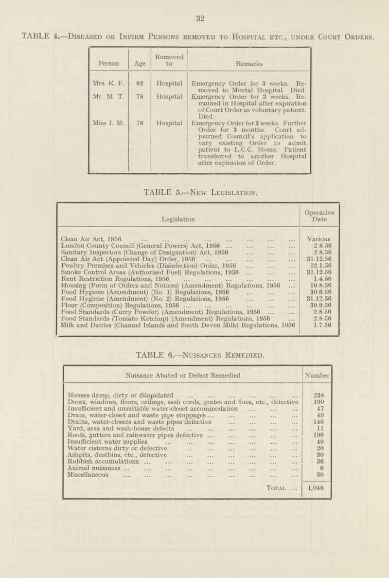 32 TABLE 4.—Diseased or Infirm Persons removed to Hospital etc., under Court Orders. Person Age Removed to Remarks Mrs. K. F. 82 Hospital Emergency Order for 3 weeks. Re moved to Mental Hospital. Died. Mr. M. T. 78 Hospital Emergency Order for 3 weeks. Re mained in Hospital after expiration of Court Order as voluntary patient. Died. Miss I. M. 78 Hospital Emergency Order for 3 weeks. Further Order for 3 months. Court ad journed Council's application to vary existing Order to admit patient to L.C.C. Home. Patient transferred to another Hospital after expiration of Order. TABLE 5.—New Legislation. Legislation Operative Date Clean Air Act, 1956 Various London County Council (General Powers) Act, 1956 2.8.56 Sanitary Inspectors (Change of Designation) Act, 1956 2.8.56 Clean Air Act (Appointed Day) Order, 1956 31.12.56 Poultry Premises and Vehicles (Disinfection) Order, 1956 12.1.56 Smoke Control Areas (Authorised Fuel) Regulations, 1956 31.12.56 Rent Restriction Regulations, 1956 1.4.56 Housing (Form of Orders and Notices) (Amendment) Regulations, 1956 10.8.56 Food Hygiene (Amendment) (No. 1) Regulations, 1956 30.6.56 Food Hygiene (Amendment) (No. 2) Regulations, 1956 31.12.56 Flour (Composition) Regulations, 1956 30.9.56 Food Standards (Curry Powder) (Amendment) Regulations, 1956 2.8.56 Food Standards (Tomato Ketchup) (Amendment) Regulations, 1956 2.8.56 Milk and Dairies (Channel Islands and South Devon Milk) Regulations, 1956 1.7.56 TABLE 6.—Nuisances Remedied. Nuisance Abated or Defect Remedied Number Houses damp, dirty or dilapidated 238 Doors, windows, floors, ceilings, sash cords, grates and flues, etc., defective 190 Insufficient and unsuitable water-closet accommodation 47 Drain, water-closet and waste pipe stoppages 49 Drains, water-closets and waste pipes defective 146 Yard, area and wash-house defects 11 Roofs, gutters and rainwater pipes defective 196 Insufficient water supplies 49 Water cisterns dirty or defective 20 Ashpits, dustbins, etc., defective 30 Rubbish accumulations 36 Animal nuisances 6 Miscellaneous 30 Total 1,048