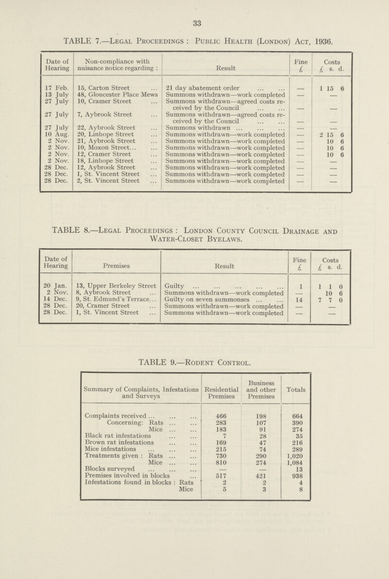 33 TABLE 7.—Legal Proceedings: Public Health (London) Act, 1936. Date of Hearing Non-compliance with nuisance notice regarding: Result Fine Costs £ £ s. d. 17 Feb. 15, Carton Street 21 day abatement order - l 15 6 13 July 48, Gloucester Place Mews Summons withdrawn—work completed - — 27 July 10, Cramer Street Summons withdrawn—agreed costs re ceived by the Council - - 27 July 7, Aybrook Street Summons withdrawn—agreed costs re ceived by the Council - - 27 July 22, Aybrook Street Summons withdrawn - — 10 Aug. 20, Linhope Street Summons withdrawn—work completed - 2 15 6 2 Nov. 21, Aybrook Street Summons withdrawn—work completed - 10 6 2 Nov. 10, Moxon Street Summons withdrawn—work completed - 10 6 2 Nov. 12, Cramer Street Summons withdrawn—work completed - 10 6 2 Nov. 18, Linhope Street Summons withdrawn—work completed - — 28 Dec. 12, Aybrook Street Summons withdrawn—work completed - — 28 Dec. 1, St. Vincent Street Summons withdrawn—work completed - — 28 Dec. 2, St. Vincent Street Summons withdrawn—work completed - — TABLE 8.—Legal Proceedings : London County Council Drainage and Water-Closet Byelaws. Date of Hearing Premises Result Fine Costs £ £ s. d. 20 Jan. 13, Upper Berkeley Street Guilty l l 1 0 2 Nov. 8, Aybrook Street Summons withdrawn—work completed - 10 6 14 Dec. 9, St. Edmund's Terrace Guilty on seven summones 14 7 7 0 28 Dec. 20, Cramer Street Summons withdrawn—work completed - - 28 Dec. 1, St. Vincent Street Summons withdrawn—work completed — — TABLE 9.—Rodent Control. Summary of Complaints, Infestations and Surveys Residential Premises Business and other Premises Totals Complaints received 466 198 664 Concerning: Rats 283 107 390 Mice 183 91 274 Black rat infestations 7 28 35 Brown rat infestations 169 47 216 Mice infestations 215 74 289 Treatments given: Rats 730 290 1,020 Mice 810 274 1,084 Blocks surveyed — — 13 Premises involved in blocks 517 421 938 Infestations found in blocks Rats 2 2 4 Mice 5 3 8