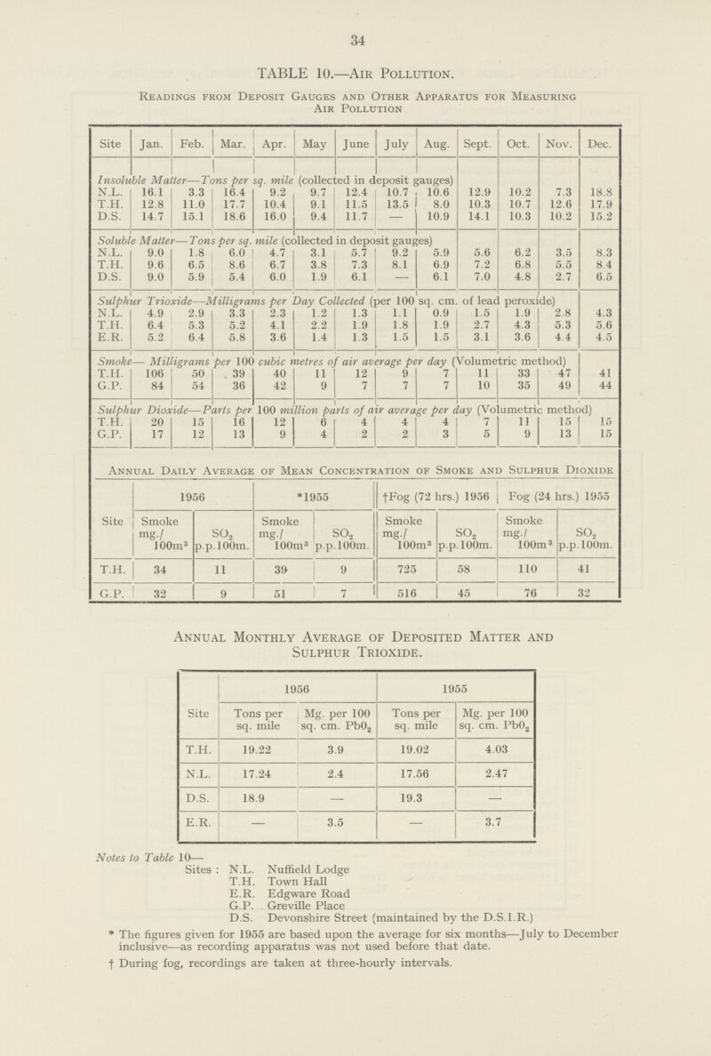 34 TABLE 10.—Air Pollution. Readings from Deposit Gauges and Other Apparatus for Measuring Air Pollution Site Jan. Feb. Mar. Apr. May June July Aug. Sept. Oct. Nov. Dec. Insoluble Matter—Tons per sq. mile (collected in deposit gauges) N.L. 16.1 3.3 16.4 9.2 9.7 12.4 10.7 10.6 12.9 10.2 7.3 18.8 T.H. 12.8 11.0 17.7 10.4 9.1 11.5 13.5 8.0 10.3 10.7 12.6 17.9 D.S. 14.7 15.1 18.6 16.0 9.4 11.7 — 10.9 14.1 10.3 10.2 15.2 Soluble Matter—Tons per sq. mile (collected in deposit gauges) N.L. 9.0 1.8 6.0 4.7 3.1 5.7 9.2 5.9 5.6 6.2 3.5 8.3 T.H. 9.6 6.5 8.6 6.7 3.8 7.3 8.1 6.9 7.2 6.8 5.5 8.4 D.S. 9.0 5.9 5.4 6.0 1.9 6.1 — 6.1 7.0 4.8 2.7 6.5 Sulphur Trioxide—Milligrams per Day Collected (per 100 sq. cm. of lead peroxide) N.L. 4.9 2.9 3.3 2.3 1.2 1.3 1.1 0.9 1.5 1.9 2.8 4.3 T.H. 6.4 5.3 5.2 4.1 2.2 1.9 1.8 1.9 2.7 4.3 5.3 5.6 E.R. 5.2 6.4 5.8 3.6 1.4 1.3 1.5 1.5 3.1 3.6 4.4 4.5 Smoke— Milligrams per 100 cubic metres of air average per day (Volumetric method) T.H. 106 50 39 40 11 12 9 7 11 33 47 41 G.P. 84 54 36 42 9 7 7 7 10 35 49 44 Sulphur Dioxide—Parts per 100 million parts of air average per day (Volumetric method) T.H. 20 15 16 12 6 4 4 4 7 11 15 15 G.P. 17 12 13 9 4 2 2 3 5 9 13 15 Annual Daily Average of Mean Concentration of Smoke and Sulphur Dioxide Site 1956 1955 †Fog (72 hrs.) 1956 Fog (24 hrs.) 1955 Smoke mg-/ 100m3 so2 p.p.100m. Smoke mg./ 100m3 SO2 p.p. 100m. Smoke mg./ 100m3 SO2 p.p. 100m. Smoke mg./ 100m3 so2 p.p. 100m. T.H. 34 11 39 9 725 58 110 41 G.P. 32 9 51 7 516 45 76 32 Annual Monthly Average of Deposited Matter and Sulphur Trioxide. Site 1956 1955 Tons per sq. mile Mg. per 100 sq. cm. Pb02 Tons per sq. mile Mg. per 100 sq. cm. Pb02 T.H. 19.22 3.9 19.02 4.03 N.L. 17.24 2.4 17.56 2.47 D.S. 18.9 — 19.3 — E.R. — 3.5 — 3.7 Notes to Table 10— Sites : N.L. Nuffield Lodge T.H. Town Hall E.R. Edgware Road G.P. Greville Place D.S. Devonshire Street (maintained by the D.S.I.R.) *The figures given for 1955 are based upon the average for six months—July to December inclusive—as recording apparatus was not used before that date, † During fog, recordings are taken at three-hourly intervals.