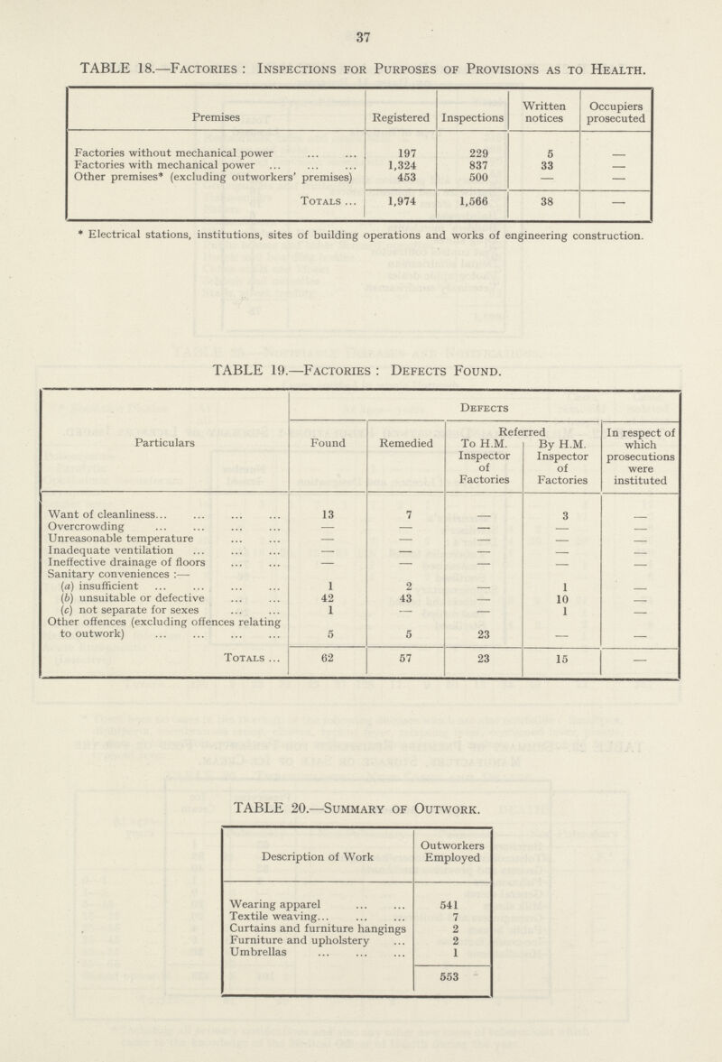 37 TABLE 18.—Factories : Inspections for Purposes of Provisions as to Health. Premises Registered Inspections Written notices Occupiers prosecuted Factories without mechanical power 197 229 5 — Factories with mechanical power 1,324 837 33 — Other premises* (excluding outworkers' premises) 453 500 — — Totals 1,974 1,566 38 — * Electrical stations, institutions, sites of building operations and works of engineering construction. TABLE 19.—Factories : Defects Found. Particulars Defects Found Remedied Referred In respect of To H.M. Inspector of Factories By H.M. Inspector of Factories which prosecutions were instituted Want of cleanliness 13 7 — 3 — Overcrowding — — — — — Unreasonable temperature — — — — — Inadequate ventilation — — — — — Ineffective drainage of floors — — — — — Sanitary conveniences:- (a) insufficient 1 2 — 1 (b) unsuitable or defective 42 43 — 10 — (c) not separate for sexes 1 — — 1 — Other offences (excluding offences relating to outwork) 5 5 23 — — Totals 62 57 23 15 — TABLE 20.—Summary of Outwork. Description of Work Outworkers Employed Wearing apparel 541 Textile weaving 7 Curtains and furniture hangings 2 Furniture and upholstery 2 Umbrellas 1 553