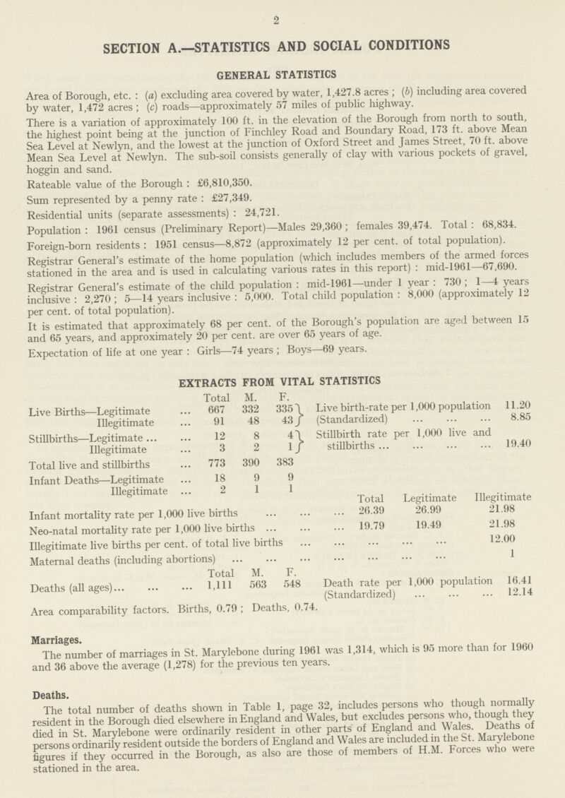 2 SECTION A.—STATISTICS AND SOCIAL CONDITIONS GENERAL STATISTICS Area of Borough, etc.: (a) excluding area covered by water, 1,427.8 acres; (b) including area covered by water, 1,472 acres; (c) roads—approximately 57 miles of public highway. There is a variation of approximately 100 ft. in the elevation of the Borough from north to south, the highest point being at the junction of Finchley Road and Boundary Road, 173 ft. above Mean Sea Level at Newlyn, and the lowest at the junction of Oxford Street and James Street, 70 ft. above Mean Sea Level at Newlyn. The sub-soil consists generally of clay with various pockets of gravel, hoggin and sand. Rateable value of the Borough : £6,810,350. Sum represented by a penny rate : £27,349. Residential units (separate assessments) : 24,721. Population : 1961 census (Preliminary Report)—Males 29,360; females 39,474. Total : 68,834. Foreign-born residents : 1951 census—8,872 (approximately 12 per cent, of total population). Registrar General's estimate of the home population (which includes members of the armed forces stationed in the area and is used in calculating various rates in this report) : mid-1961—67,690. Registrar General's estimate of the child population: mid-1961—under 1 year: 730; 1—4 years inclusive: 2,270; 5—14 years inclusive: 5,000. Total child population: 8,000 (approximately 12 per cent, of total population). It is estimated that approximately 68 per cent. of the Borough's population are aged between 15 and 65 years, and approximately 20 per cent, are over 65 years of age. Expectation of life at one year : Girls—74 years ; Boys—69 years. EXTRACTS FROM VITAL STATISTICS Total M. F. Live Births—Legitimate 667 332 335 Live birth-rate per 1,000 population 11.20 Illegitimate 91 48 43 (Standardized) 8.85 Stillbirths—Legitimate 12 8 4 Stillbirth rate per 1,000 live and Illegitimate 3 2 1/ stillbirths 19.40 Total live and stillbirths 773 390 383 Infant Deaths—Legitimate 18 9 9 Illegitimate 2 1 1 Total Legitimate Illegitimate Infant mortality rate per 1,000 live births 26.39 26.99 21.98 Neo-natal mortality rate per 1,000 live births 19.79 19.49 21.98 Illegitimate live births per cent, of total live births 12.00 Maternal deaths (including abortions) 1 Total M. F. Deaths (all ages) 1,111 563 548 Death rate per 1,000 population 16.41 (Standardized) 12.14 Area comparability factors. Births, 0.79 ; Deaths, 0.74. Marriages. The number of marriages in St. Marylebone during 1961 was 1,314, which is 95 more than for 1960 and 36 above the average (1,278) for the previous ten years. > Deaths. The total number of deaths shown in Table 1, page 32, includes persons who though normally resident in the Borough died elsewhere in England and Wales, but excludes persons who, though they died in St. Marylebone were ordinarily resident in other parts of England and Wales. Deaths of persons ordinarily resident outside the borders of England and Wales are included in the St. Marylebone figures if they occurred in the Borough, as also are those of members of H.M. Forces who were stationed in the area.