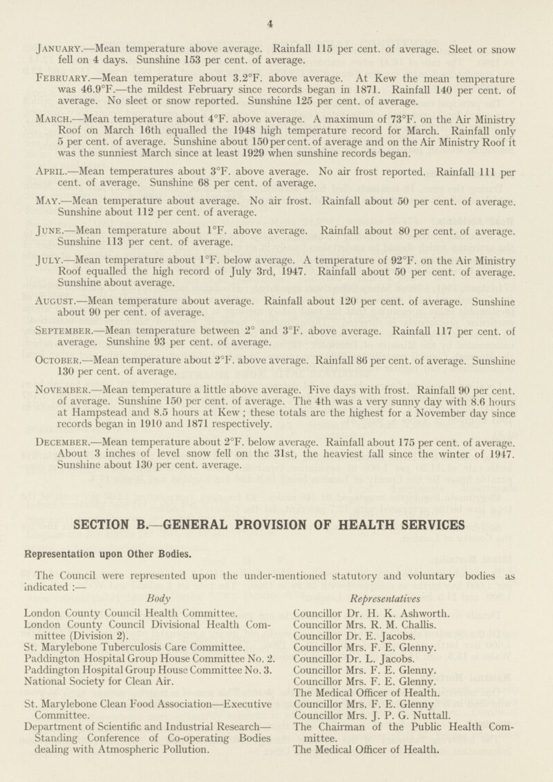 4 January.—Mean temperature above average. Rainfall 115 per cent. of average. Sleet or snow fell on 4 days. Sunshine 153 per cent. of average. February.—Mean temperature about 3.2°F. above average. At Kew the mean temperature was 46.9°F.—the mildest February since records began in 1871. Rainfall 140 per cent. of average. No sleet or snow reported. Sunshine 125 per cent. of average. March.—Mean temperature about 4°F. above average. A maximum of 73°F. on the Air Ministry Roof on March 16th equalled the 1948 high temperature record for March. Rainfall only 5 per cent. of average. Sunshine about 150 per cent. of average and on the Air Ministry Roof it was the sunniest March since at least 1929 when sunshine records began. April.—Mean temperatures about 3°F. above average. No air frost reported. Rainfall 111 per cent. of average. Sunshine 68 per cent. of average. May.—Mean temperature about average. No air frost. Rainfall about 50 per cent. of average. Sunshine about 112 per cent. of average. June.—Mean temperature about 1°F. above average. Rainfall about 80 per cent. of average. Sunshine 113 per cent. of average. July.—Mean temperature about 1°F. below average. A temperature of 92°F. on the Air Ministry Roof equalled the high record of July 3rd, 1947. Rainfall about 50 per cent. of average. Sunshine about average. August.—Mean temperature about average. Rainfall about 120 per cent. of average. Sunshine about 90 per cent. of average. September.—Mean temperature between 2° and 3°F. above average. Rainfall 117 per cent. of average. Sunshine 93 per cent. of average. October.—Mean temperature about 2°F. above average. Rainfall 86 per cent. of average. Sunshine 130 per cent. of average. November.—Mean temperature a little above average. Five days with frost. Rainfall 90 per cent. of average. Sunshine 150 per cent. of average. The 4th was a very sunny day with 8.6 hours at Hampstead and 8.5 hours at Kew; these totals arc the highest for a November day since records began in 1910 and 1871 respectively. December.—Mean temperature about 2°F. below average. Rainfall about 175 per cent. of average. About 3 inches of level snow fell on the 31st, the heaviest fall since the winter of 1947. Sunshine about 130 per cent. average. SECTION B.—GENERAL PROVISION OF HEALTH SERVICES Representation upon Other Bodies. The Council were represented upon the under-mentioned statutory and voluntary bodies as indicated:— Body London County Council Health Committee. London County Council Divisional Health Com mittee (Division 2). St. Marylebone Tuberculosis Care Committee. Paddington Hospital Group House Committee No. 2. Paddington Hospital Group House Committee No. 3. National Society for Clean Air. St. Marylebone Clean Food Association—Executive Committee. Department of Scientific and Industrial Research— Standing Conference of Co-operating Bodies dealing with Atmospheric Pollution. Representatives Councillor Dr. H.K. Ashworth. Councillor Mrs. R.M. Challis. Councillor Dr. E. Jacobs. Councillor Mrs. F.E. Glenny. Councillor Dr. L. Jacobs. Councillor Mrs. F.E. Glenny. Councillor Mrs. F.E. Glenny. The Medical Officer of Health. Councillor Mrs. F.E. Glenny Councillor Mrs. J.P.G. Nuttall. The Chairman of the Public Health Com mittee. The Medical Officer of Health.