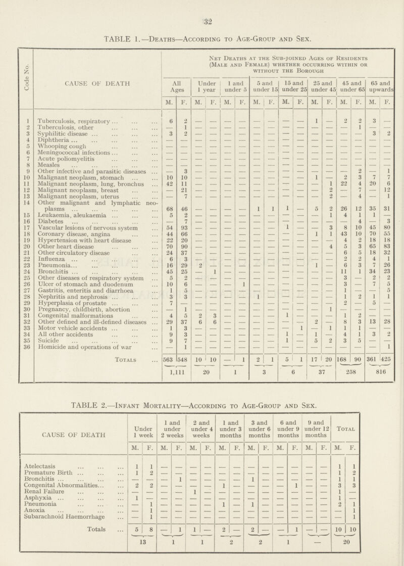 32 TABLE 1.—Deaths—According to Age-Group and Sex. Code No. CAUSE OF DEATH Net Deaths at the Sub-joined Ages of Residents (Male and Female) whether occurring within or without the Borough All Ages Under 1 year 1 and under 5 5 and under 15 15 and under 25 25 and under 45 45 and under 65 65 and upwards M. F. M. F. M. F. M. F. M. F. M. F. M. F. M. F. 1 Tuberculosis, respiratory 6 2 - - - - - - - - 1 - 2 2 3 - 2 Tuberculosis, other — 1 - - - - - - - - - - - 1 - - 3 Syphilitic disease 3 2 - - - - - - - - - - - - 3 2 4 Diphtheria - - - - - - - - - - - - - - - - 5 Whooping cough - - - - - - - - - - - - - - - - 6 Meningococcal infections - - - - - - - - - - - - - - - - 7 Acute poliomyelitis - - - - - - - - - - - - - - - - 8 Measles - - - - - - - - - - - - - - - - 9 Other infective and parasitic diseases — 3 - - - - - - - - - - - 2 — 1 10 Malignant neoplasm, stomach 10 10 - - - - - - - - 1 — 2 3 7 7 11 Malignant neoplasm, lung, bronchus 42 11 - - — — — — — — — 1 22 4 20 6 12 Malignant neoplasm, breast — 21 - — - - - - - - - 2 — 7 — 12 13 Malignant neoplasm, uterus — 7 - - - - - - - - - 2 - 4 - 1 14 Other malignant and lymphatic neo plasms 68 46 - - - - 1 1 1 - 5 2 26 12 35 31 15 Leukaemia, aleukaemia 5 2 - - - - - - - - - 1 4 1 1 — 16 Diabetes — 7 - - - - - - - - - - - 4 — 3 17 Vascular lesions of nervous system 54 93 - - - - - - 1 - - 3 8 10 45 80 18 Coronary disease, angina 44 66 - - - - - - — — 1 1 43 10 70 55 19 Hypertension with heart disease 22 20 - - - - - - - - - - 4 2 18 18 20 Other heart disease 70 90 - - - - - - - - - 4 5 3 65 83 21 Other circulatory disease 24 37 - - - - - - - - - - 6 5 18 32 22 Influenza 6 3 - - - - - - - - - - 2 2 4 1 23 Pneumonia 16 29 2 - - - - - — — 1 — 6 3 7 26 24 Bronchitis 45 25 — 1 — — — — — — — — 11 1 34 23 25 Other diseases of respiratory system 5 2 - - - - - - - - - - 3 — 2 2 26 Ulcer of stomach and duodenum 10 6 - - - 1 - - - - - - 3 — 7 5 27 Gastritis, enteritis and diarrhœa 1 5 - - - - - - - - - - 1 - - 5 28 Nephritis and nephrosis 3 3 — — — — 1 — — — — — 1 2 1 1 29 Hyperplasia of prostate 7 - - — - - - - - - - - 2 - 5 - 30 Pregnancy, childbirth, abortion — 1 - - - - - - - - - 1 - - - - 31 Congenital malformations 4 5 2 3 — — — — 1 — — — 1 2 - — 32 Other defined and ill-defined diseases 29 37 6 6 — — — — — - 2 — 8 3 13 28 33 Motor vehicle accidents 1 3 - - - - - - — 1 — 1 1 1 — — 34 All other accidents 9 3 - - - - - - 1 - 1 — 4 1 3 2 35 Suicide 9 7 - - - - - - 1 - 5 2 3 5 — — 36 Homicide and operations of war — 1 - - - - - - - - - - - - - 1 Totals 563 548 10 10 — 1 2 1 5 1 17 20 168 90 361 425 1,111 20 1 3 6 37 258 816 TABLE 2.—Infant Mortality—According to Age-Group and Sex. CAUSE OF DEATH Under 1 week 1 and under 2 weeks 2 and under 4 weeks 1 and under 3 months 3 and under 6 months 6 and under 9 months 9 and under 12 months Total M. F. M. F. M. F. M. F. M. F. M. F. M. F. M. F. Atelectasis 1 1 - - - - - - - - - - - - 1 1 Premature Birth 1 2 - - - - - - - - - - - - 1 2 Bronchitis - - - 1 - - - - 1 - - - - - 1 1 Congenital Abnormalities 2 2 - - - - 1 - - - - 1 - - 3 3 Renal Failure - - - - 1 - - - - - - - - - 1 - Asphyxia 1 - - - - - - - - - - - - - 1 - Pneumonia - 1 - - - - 1 - 1 - - - - - 2 1 Anoxia - 1 - - - - - - - - - - - - - 1 Subarachnoid Haemorrhage — 1 - - - - - - - - - - - - - 1 Totals 5 8 — 1 1 — 2 — 2 - — 1 — — 10 10 13 1 1 2 2 1 — 20