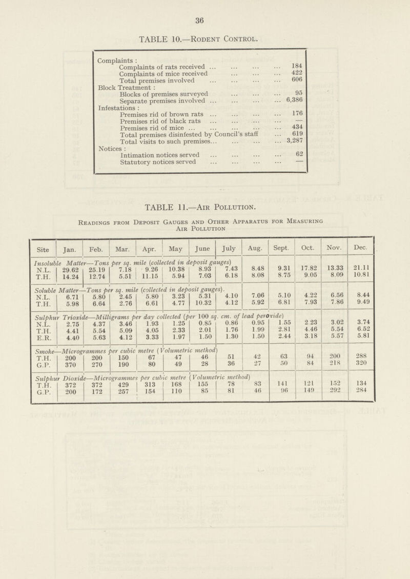 36 TABLE 10.—Rodent Control. Complaints: Complaints of rats received 184 Complaints of mice received 422 Total premises involved 606 Block Treatment : Blocks of premises surveyed 95 Separate premises involved 6,386 Infestations : Premises rid of brown rats 176 Premises rid of black rats — Premises rid of mice 434 Total premises disinfested by Council's staff 619 Total visits to such premises 3,287 Notices : Intimation notices served 62 Statutory notices served — TABLE 11.—Air Pollution. Readings from Deposit Gauges and Other Apparatus for Measuring Air Pollution Site Jan. Feb. Mar. Apr. May June July Aug. Sept Oct. Nov. Dec. Insoluble Matter—Tons per sq. mile (collected in deposit gauges) N.l. 29.62 25.19 7.18 9.26 10.38 8.93 7.43 8.48 9.31 17.82 13.33 21.11 t.h. 14.24 12.74 5.51 11.15 5.94 7.03 6.18 8.08 8.75 9.05 8.09 10.81 Soluble Matter—-Tons per sq. mile (collected in deposit gauges). N.l. 6.71 5.80 2.45 5.80 3.23 5.31 4.10 7.06 5.10 4.22 6.56 8.44 t.h. 5.98 6.64 2.76 6.61 4.77 10.32 4.12 5.92 6.81 7.93 7.86 9.49 Sulphur Trioxide—Milligrams per day collected (per 100 sq. cm. of lead peroxide) N.l. 2.75 4.37 3.46 1.93 1.25 0.85 0.86 0.95 1.55 2.23 3.02 3.74 t.h. 4.41 5.54 5.09 4.05 2.33 2.01 1.76 1.99 2.81 4.46 5.54 6.52 e.r. 4.40 5.63 4.12 3.33 1.97 1.50 1.30 1.50 2.44 3.18 5.57 5.81 Smoke—Microgrammes per cubic metre (Volumetric method) t.h. 200 200 150 67 47 46 51 42 63 94 200 288 G.P. 370 270 190 80 49 28 36 27 50 84 218 320 Sulphur Dioxide—Microgrammes per cubic metre (Volumetric method) t.h. 372 372 429 313 168 155 78 83 141 121 152 134 G.P. 200 172 257 154 110 85 81 46 96 149 292 284