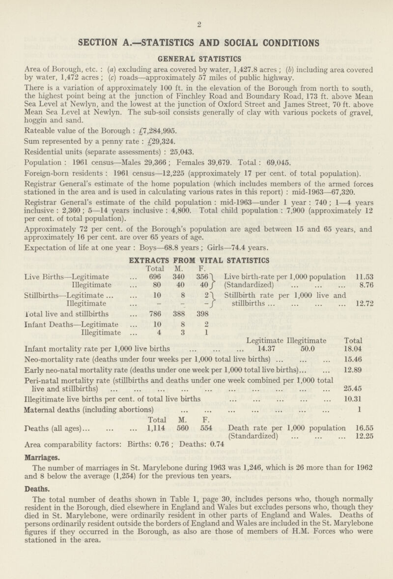 2 SECTION A.—STATISTICS AND SOCIAL CONDITIONS GENERAL STATISTICS Area of Borough, etc.: (a) excluding area covered by water, 1,427.8 acres; (b) including area covered by water, 1,472 acres; (c) roads—approximately 57 miles of public highway. There is a variation of approximately 100ft. in the elevation of the Borough from north to south, the highest point being at the junction of Finchley Road and Boundary Road, 173ft. above Mean Sea Level at Newlyn, and the lowest at the junction of Oxford Street and James Street, 70ft. above Mean Sea Level at Newlyn. The sub-soil consists generally of clay with various pockets of gravel, hoggin and sand. Rateable value of the Borough: £7,284,995. Sum represented by a penny rate: £29,324. Residential units (separate assessments): 25,043. Population: 1961 census—Males 29,366; Females 39,679. Total: 69,045. Foreign-born residents: 1961 census—12,225 (approximately 17 per cent. of total population). Registrar General's estimate of the home population (which includes members of the armed forces stationed in the area and is used in calculating various rates in this report): mid-1963—67,320. Registrar General's estimate of the child population: mid-1963—under 1 year: 740; 1—4 years inclusive: 2,360; 5—14 years inclusive: 4,800. Total child population: 7,900 (approximately 12 per cent. of total population). Approximately 72 per cent. of the Borough's population are aged between 15 and 65 years, and approximately 16 per cent. are over 65 years of age. Expectation of life at one year: Boys—68.8 years; Girls—74.4 years. EXTRACTS FROM VITAL STATISTICS Total M. F. Live Births—Legitimate 696 340 356 Live birth-rate per 1,000 population 11.53 Illegitimate 80 40 40 (Standardized) 8.76 Stillbirths—Legitimate 10 8 2 Stillbirth rate per 1,000 live and stillbirths 12.72 Illegitimate — — — Total live and stillbirths 786 388 398 Infant Deaths—Legitimate 10 8 2 Illegitimate 4 3 1 Legitimate Illegitimate Total Infant mortality rate per 1,000 live births 14.37 50.0 18.04 Neo-mortality rate (deaths under four weeks per 1,000 total live births) 15.46 Early neo-natal mortality rate (deaths under one week per 1,000 total live births) 12.89 Peri-natal mortality rate (stillbirths and deaths under one week combined per 1,000 total live and stillbirths) 25.45 Illegitimate live births per cent. of total live births 10.31 Maternal deaths (including abortions) 1 Total M. F. Deaths (all ages) 1,114 560 554 Death rate per 1,000 population (Standardized) 16.55 12.25 Area comparability factors: Births: 0.76; Deaths: 0.74 Marriages. The number of marriages in St. Marylebone during 1963 was 1,246, which is 26 more than for 1962 and 8 below the average (1,254) for the previous ten years. Deaths. The total number of deaths shown in Table 1, page 30, includes persons who, though normally resident in the Borough, died elsewhere in England and Wales but excludes persons who, though they died in St. Marylebone, were ordinarily resident in other parts of England and Wales. Deaths of persons ordinarily resident outside the borders of England and Wales are included in the St. Marylebone figures if they occurred in the Borough, as also are those of members of H.M. Forces who were stationed in the area.