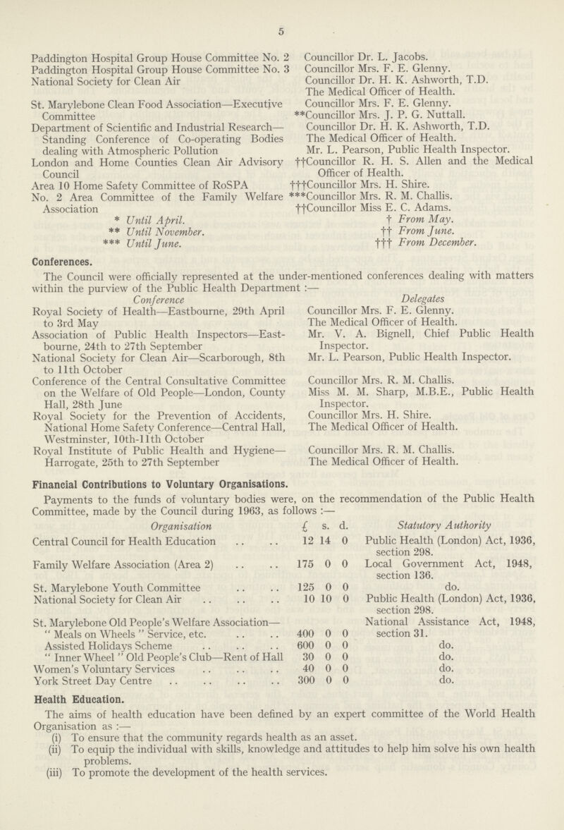 5 Paddington Hospital Group House Committee No. 2 Councillor Dr. L. Jacobs. Paddington Hospital Group House Committee No. 3 Councillor Mrs. F. E. Glenny. National Society for Clean Air Councillor Dr. H. K. Ashworth, T.D. The Medical Officer of Health. St. Marylebone Clean Food Association—Executive Councillor Mrs. F. E. Glenny. Committee **Councillor Mrs. J. P. G. Nuttall. Department of Scientific and Industrial Research— Councillor Dr. H. K. Ashworth, T.D. Standing Conference of Co-operating Bodies The Medical Officer of Health. dealing with Atmospheric Pollution Mr. L. Pearson, Public Health Inspector. London and Home Counties Clean Air Advisory ffCouncillor R. H. S. Allen and the Medical Council Officer of Health. Area 10 Home Safety Committee of RoSPA †††Councillor Mrs. H. Shire. No. 2 Area Committee of the Family Welfare ***Councillor Mrs. R. M. Challis. Association ††Councillor Miss E. C. Adams. * Until April. †From, May. ** Until November. †† From June. *** Until June. ††† From December. Conferences. The Council were officially represented at the under-mentioned conferences dealing with matters within the purview of the Public Health Department:— Conference Royal Society of Health—Eastbourne, 29th April to 3rd May Association of Public Health Inspectors—East bourne, 24th to 27th September National Society for Clean Air—Scarborough, 8th to 11th October Conference of the Central Consultative Committee on the Welfare of Old People—London, County Hall, 28th June Royal Society for the Prevention of Accidents, National Home Safety Conference—Central Hall, Westminster, lOth-llth October Royal Institute of Public Health and Hygiene— Harrogate, 25th to 27th September Delegates Councillor Mrs. F. E. Glenny. The Medical Officer of Health. Mr. V. A. Bignell, Chief Public Health Inspector. Mr. L. Pearson, Public Health Inspector. Councillor Mrs. R. M. Challis. Miss M. M. Sharp, M.B.E., Public Health Inspector. Councillor Mrs. H. Shire. The Medical Officer of Health. Councillor Mrs. R. M. Challis. The Medical Officer of Health. Financial Contributions to Voluntary Organisations. Payments to the funds of voluntary bodies were, on the recommendation of the Public Health Committee, made by the Council during 1963, as follows:— Organisation £ s. d. Statutory Authority Central Council for Health Education 12 14 0 Public Health (London) Act, 1936, section 298. Family Welfare Association (Area 2) 175 0 0 Local Government Act, 1948, section 136. St. Marylebone Youth Committee 125 0 0 do. National Society for Clean Air 10 10 0 Public Health (London) Act, 1936, section 298. St. Marylebone Old People's Welfare Association— Meals on Wheels Service, etc. 400 0 0 National Assistance Act, 1948, section 31. Assisted Holidays Scheme 600 0 0 do. Inner Wheel Old People's Club—Rent of Hall 30 0 0 do. Women's Voluntary Services 40 0 0 do. York Street Day Centre 300 0 0 do. Health Education. The aims of health education have been defined by an expert committee of the World Health Organisation as:— (i) To ensure that the community regards health as an asset. (ii) To equip the individual with skills, knowledge and attitudes to help him solve his own health problems. (iii) To promote the development of the health services.