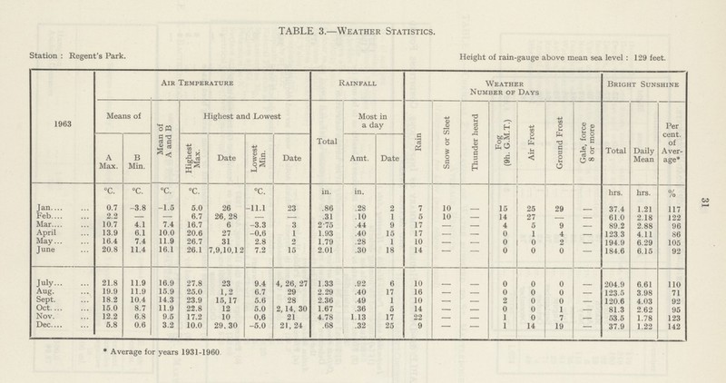 31 TABLE 3.—Weather Statistics. Station : Regent's Park. Height of rain-gauge above mean sea level : 129 feet. 1963 Air Temperature Rainfall Weather Number of Days Bright Sunshine Means of Mean of A and B Highest and Lowest Most in a day Rain Snow or Sleet Thunder heard Fog (9h. G.M.T.) Air Frost Ground Frost Gale, force 8 or more Total Daily Mean Per cent. of Aver age* A Max. B Min. Highest Max. Date Lowest Min. Date Total Amt. Date °C. °C. °C. °C. °c. in. in. hrs. hrs. % Jan 0.7 -3.8 -1.5 5.0 26 -11.1 23 .86 .28 2 7 10 - 15 25 29 - 37.4 1.21 117 Feb 2.2 - - 6.7 26, 28 - - .31 .10 1 5 10 - 14 27 - - 61 0 2.18 122 Mar 10.7 4.1 7.4 16.7 6 -3.3 3 2.75 .44 9 17 - - 4 5 9 - 89.2 2.88 96 April 13.9 6.1 10.0 20.6 27 -0.6 1 1.93 .40 15 17 - - 0 1 4 - 123.3 4.11 86 May 16.4 7.4 11 9 26.7 31 2.8 2 1.79 .28 1 10 - - 0 0 2 - 194.9 6.29 105 June 20.8 11.4 16.1 26.1 7,9,10,12 7.2 15 2.01 .30 18 14 - - 0 0 0 - 184.6 6.15 92 July 21.8 11.9 16.9 27.8 23 9.4 4, 26, 27 1.33 .92 6 10 - - 0 0 0 - 204.9 6.61 110 Aug 19.9 11.9 15.9 25.0 1.2 6.7 29 2.29 .40 17 16 - - 0 0 0 - 123.5 3.98 71 Sept 18.2 10.4 14.3 23.9 15,17 5.6 28 2.36 .49 1 10 - - 2 0 0 - 120.6 4.03 92 Oct 15.0 8.7 11.9 22.8 12 5.0 2,14, 30 1.67 .36 5 14 - - 0 0 1 - 81.3 2.62 95 Nov 12.2 6.8 9.5 17.2 10 0.6 21 4.78 1.13 17 22 - - 1 0 7 - 53.5 1.78 123 Dec 5.8 0.6 3.2 10.0 29.30 -5.0 21.24 .68 .32 25 9 - - 1 14 19 - 37.9 1.22 142 * Average for years 1931-1960