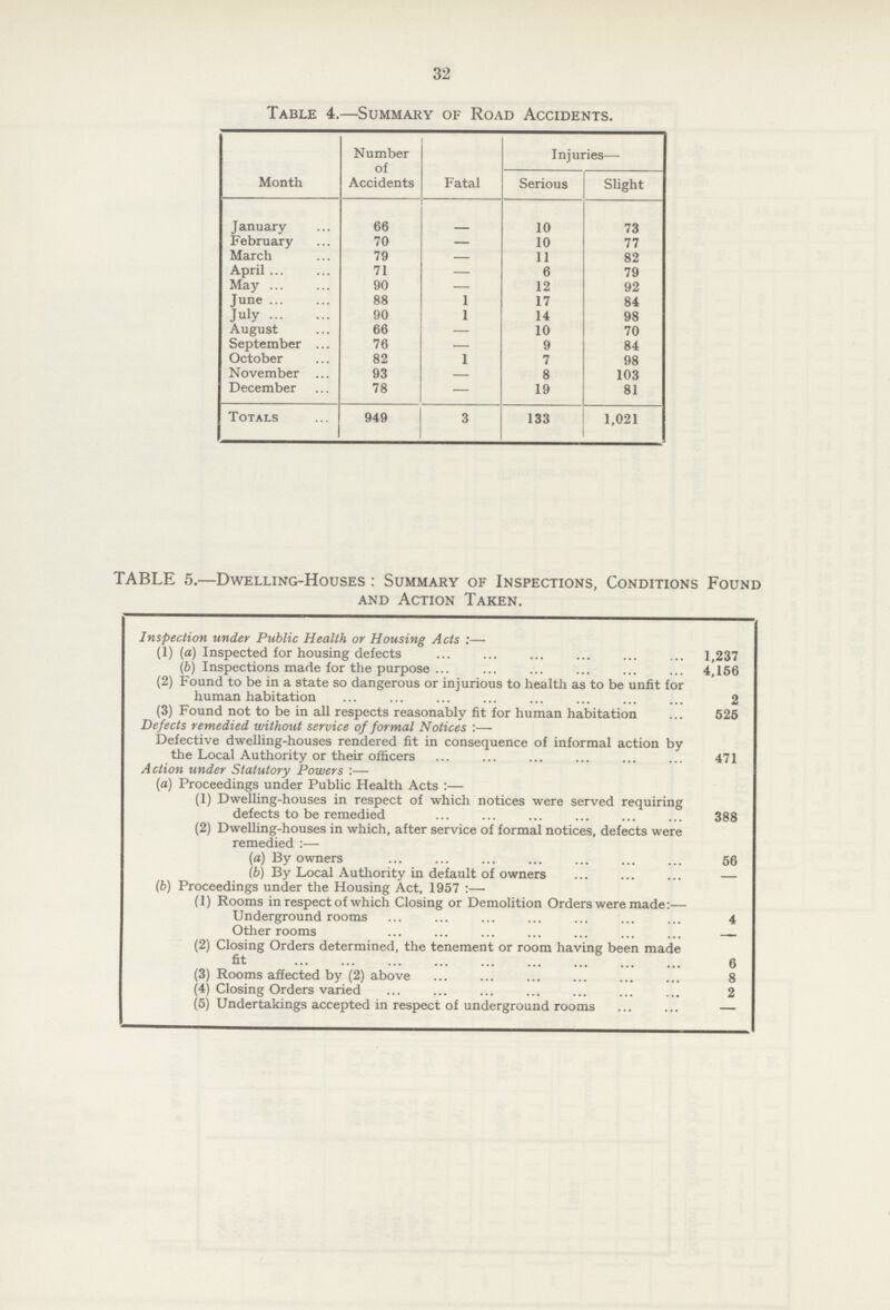 32 Table 4. —Summary of Road Accidents. Month Number of Accidents Fatal Injuries— Serious Slight January 66 10 73 February 70 - 10 77 March 79 - 11 82 April 71 - 6 79 May 90 - 12 92 June. 88 1 17 84 July 90 1 14 98 August 66 - 10 70 September 76 - 9 84 October 82 1 7 98 November 93 - 8 103 December 78 - 19 81 Totals 949 3 133 1,021 TABLE 5.—Dwelling-Houses : Summary of Inspections, Conditions Found and Action Taken. Inspection under Public Health or Housing Acts:— (1) (a) Inspected for housing defects 1,237 (6) Inspections made for the purpose 4,156 (2) Found to be in a state so dangerous or injurious to health as to be unfit for human habitation 2 (3) Found not to be in all respects reasonably fit for human habitation 525 Defects remedied without service of formal Notices:— Defective dwelling-houses rendered fit in consequence of informal action by the Local Authority or their officers 471 Action under Statutory Powers:— (a) Proceedings under Public Health Acts:— (1) Dwelling-houses in respect of which notices were served requiring defects to be remedied 388 (2) Dwelling-houses in which, after service of formal notices, defects were remedied:— (a) By owners 56 lb) By Local Authority in default of owners ... - (6) Proceedings under the Housing Act, 1957:— (1) Rooms in respect of which Closing or Demolition Orders were made:— Underground rooms 4 Other rooms - (2) Closing Orders determined, the tenement or room having been made fit 6 (3) Rooms affected by (2) above 8 (4) Closing Orders varied 2 (5) Undertakings accepted in respect of underground rooms -