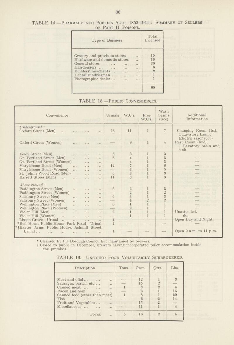 36 TABLE 14.—Pharmacy and Poisons Acts, 1852-1941 : Summary of Sellers of Part II Poisons. Type ot Business Total Licensed Grocery and provision stores 19 Hardware and domestic stores 16 General stores 20 Hairdressers 6 Builders' merchants 2 Dental sundriesman 1 Photographic dealer 1 65 TABLE 15.—Public Conveniences. Convenience Urinals W.C's. Free W.C's. Wash basins (free) Additional Information Underground: Oxford Circus (Men) 26 11 1 7 Changing Room (Is.), 1 Lavatory basin, Oxford Circus (Women) - 8 1 4 Electric razor (6d.) Rest Room (free). 1 Lavatory basin and sink. Foley Street (Men) 8 3 1 3 — Gt. Portland Street (Men) 6 4 I 3 — Gt. Portland Street (Women) — 4 1 3 — Marylebone Road (Men) 12 7 1 8 — Marylebone Road (Women) — 3 1 5 — St. John's Wood Road (Men) 6 3 1 3 — Barrett Street (Men) 11 3 1 3 — Above ground : Paddington Street (Men) 6 2 1 3 — Paddington Street (Women) — 2 1 2 — Salisbury Street (Men) 6 3 1 3 — Salisbury Street (Women) — 4 2 2 — Wellington Place (Men) 6 1 1 1 — Wellington Place (Women) — 2 1 1 —- Violet Hill (Men) 2 1 1 1 Unattended. Violet Hill (Women) — 1 1 1 do. Lisson Grove—Urinal 4 — — — Open Day and Night. *Red House Public House, Park Road—Urinal 4 — — — — *†Exeter Arms Public House, Ashmill Street Urinal 4 — — — Open 9 a.m. to 11 p.m. * Cleansed by the Borough Council but maintained by brewers. † Closed to public in December, brewers having incorporated toilet accommodation inside the premises. TABLE 16.—Unsound Food Voluntarily Surrendered. Description Tons Cwts. Qtrs. Lbs. Meat and offal 12 1 3 Sausages, brawn, etc — 15 2 — Canned meat 1 3 2 4 Bacon and ham — 3 1 15 Canned food (other than meat) 1 8 1 20 Fish — 6 2 14 Fruit and Vegetables — 15 2 — Miscellaneous •- 11 1 4 Total 5 16 2 4
