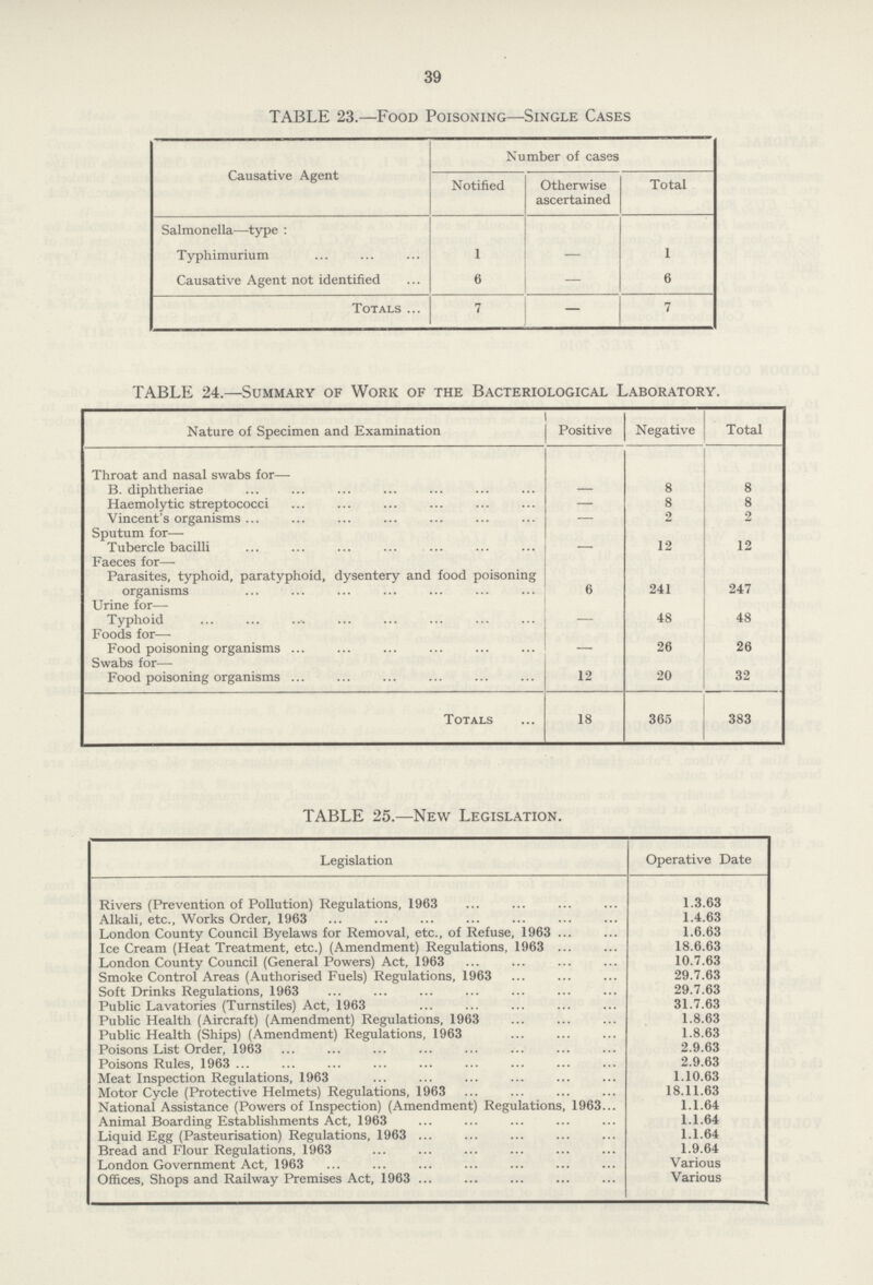 39 TABLE 23.—Food Poisoning—Single Cases Causative Agent Number of cases Notified Otherwise ascertained Total Salmonella—type: Typhimurium 1 - 1 Causative Agent not identified 6 - 6 Totals 7 - 7 TABLE 24.—Summary of Work of the Bacteriological Laboratory. Nature of Specimen and Examination Positive Negative Total Throat and nasal swabs for— B. diphtheriae - 8 8 Haemolytic streptococci - 8 8 Vincent's organisms - 2 Sputum for— Tubercle bacilli - 12 12 Faeces for— - Parasites, typhoid, paratyphoid, dysentery and food poisoning organisms 6 241 247 Urine for— Typhoid - 48 48 Foods for— Food poisoning organisms - 26 26 Swabs for— Food poisoning organisms 12 20 32 Totals 18 365 383 TABLE 25.—New Legislation. Legislation Operative Date Rivers (Prevention of Pollution) Regulations, 1963 1.3.63 Alkali, etc., Works Order, 1963 1.4.63 London County Council Byelaws for Removal, etc., of Refuse, 1963 1.6.63 Ice Cream (Heat Treatment, etc.) (Amendment) Regulations, 1963 18.6.63 London County Council (General Powers) Act, 1963 10.7.63 Smoke Control Areas (Authorised Fuels) Regulations, 1963 29.7.63 Soft Drinks Regulations, 1963 29.7.63 Public Lavatories (Turnstiles) Act, 1963 31.7.63 Public Health (Aircraft) (Amendment) Regulations, 1963 1.8.63 Public Health (Ships) (Amendment) Regulations, 1963 1.8.63 Poisons List Order, 1963 2.9.63 Poisons Rules, 1963 2.9.63 Meat Inspection Regulations, 1963 1.10.63 Motor Cycle (Protective Helmets) Regulations, 1963 18.11.63 National Assistance (Powers of Inspection) (Amendment) Regulations, 1963 1.1.64 Animal Boarding Establishments Act, 1963 1.1.64 Liquid Egg (Pasteurisation) Regulations, 1963 1.1.64 Bread and Flour Regulations, 1963 1.9.64 London Government Act, 1963 Various Offices, Shops and Railway Premises Act, 1963 Various