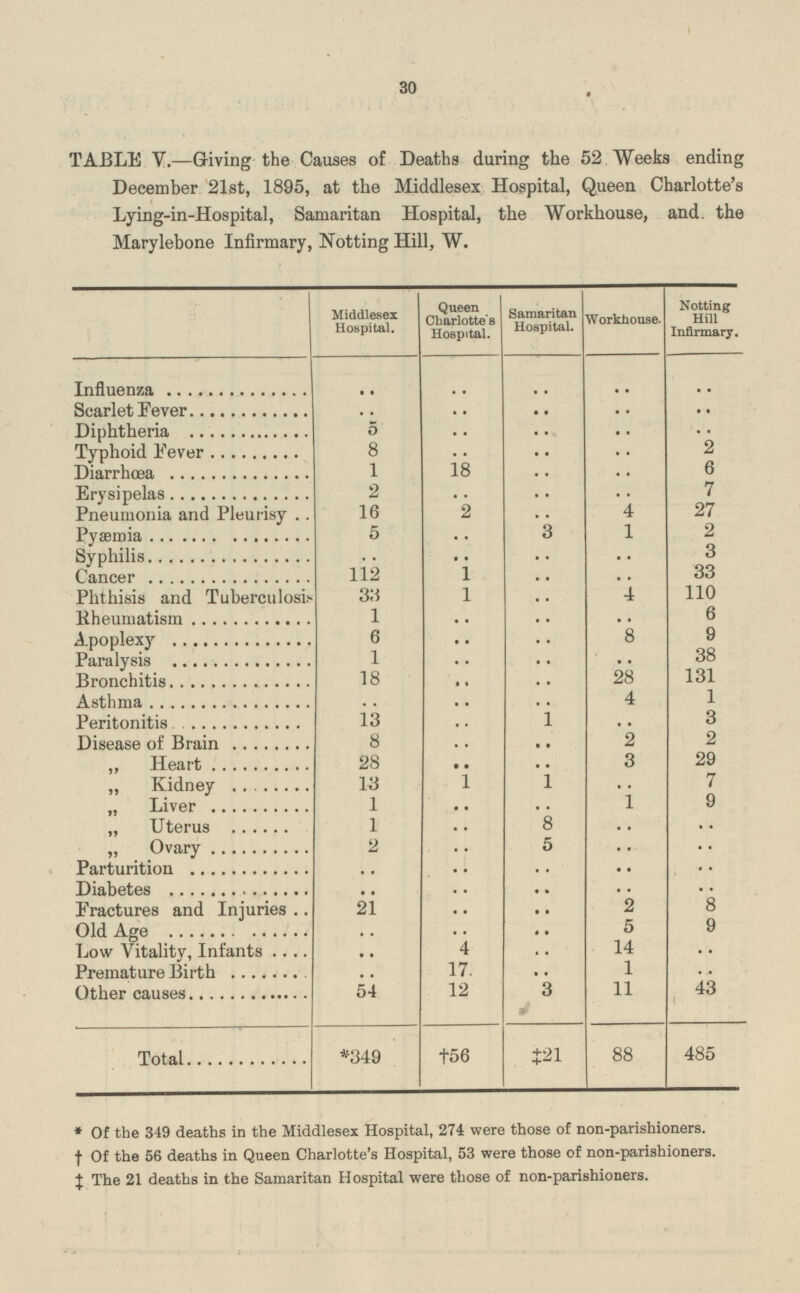 30 TABLE V.—Giving the Causes of Deaths during the 52 Weeks ending December 21st, 1895, at the Middlesex Hospital, Queen Charlotte's Lying-in-Hospital, Samaritan Hospital, the Workhouse, and. the Marylebone Infirmary, Notting Hill, W. Middlesex Hospital. Queen Charlotte's Hospital. Samaritan Hospital. Workhouse Notting Hill Infirmary. Influenza .. .. .. .. .. Scarlet Fever .. .. .. .. .. Diphtheria 5 .. .. .. .. Typhoid Fever 8 .. .. .. 2 Diarrhoea 1 18 .. .. 6 Erysipelas 2 .. .. .. 7 Pneumonia and Pleurisy 16 2 .. 4 27 Pyaemia 5 .. .. 1 2 Syphilis .. .. .. .. 3 Cancer 112 1 .. .. 33 Phthisis and Tuberculosis 33 1 .. 4 110 Rheumatism 1 .. .. .. 6 Apoplexy 6 .. .. 8 9 Paralysis 1 .. .. .. 38 Bronchitis 18 .. 28 131 Asthma .. .. .. 4 1 Peritonitis 13 .. .. .. 3 Disease of Brain 8 .. .. 2 2 „ Heart 28 .. .. 3 29 „ Kidney 13 1 l .. 7 „ Liver 1 .. .. 1 9 „ Uterus 1 .. 8 .. .. „ Ovary 2 .. 5 .. .. Parturition .. .. .. .. .. Diabetes .. .. .. .. .. Fractures and Injuries 21 .. .. 2 8 Old Age .. .. .. 5 9 Low Vitality, Infants .. 4 .. 14 .. Premature Birth .. 17 .. 1 ... Other causes 54 12 3 11 43 Total *349 †56 ‡21 88 485 *Of the 349 deaths in the Middlesex Hospital, 274 were those of non-parishioners. †Of the 56 deaths in Queen Charlotte's Hospital, 53 were those of non-parishioners. ‡The 21 deaths in the Samaritan Hospital were those of non-parishioners.