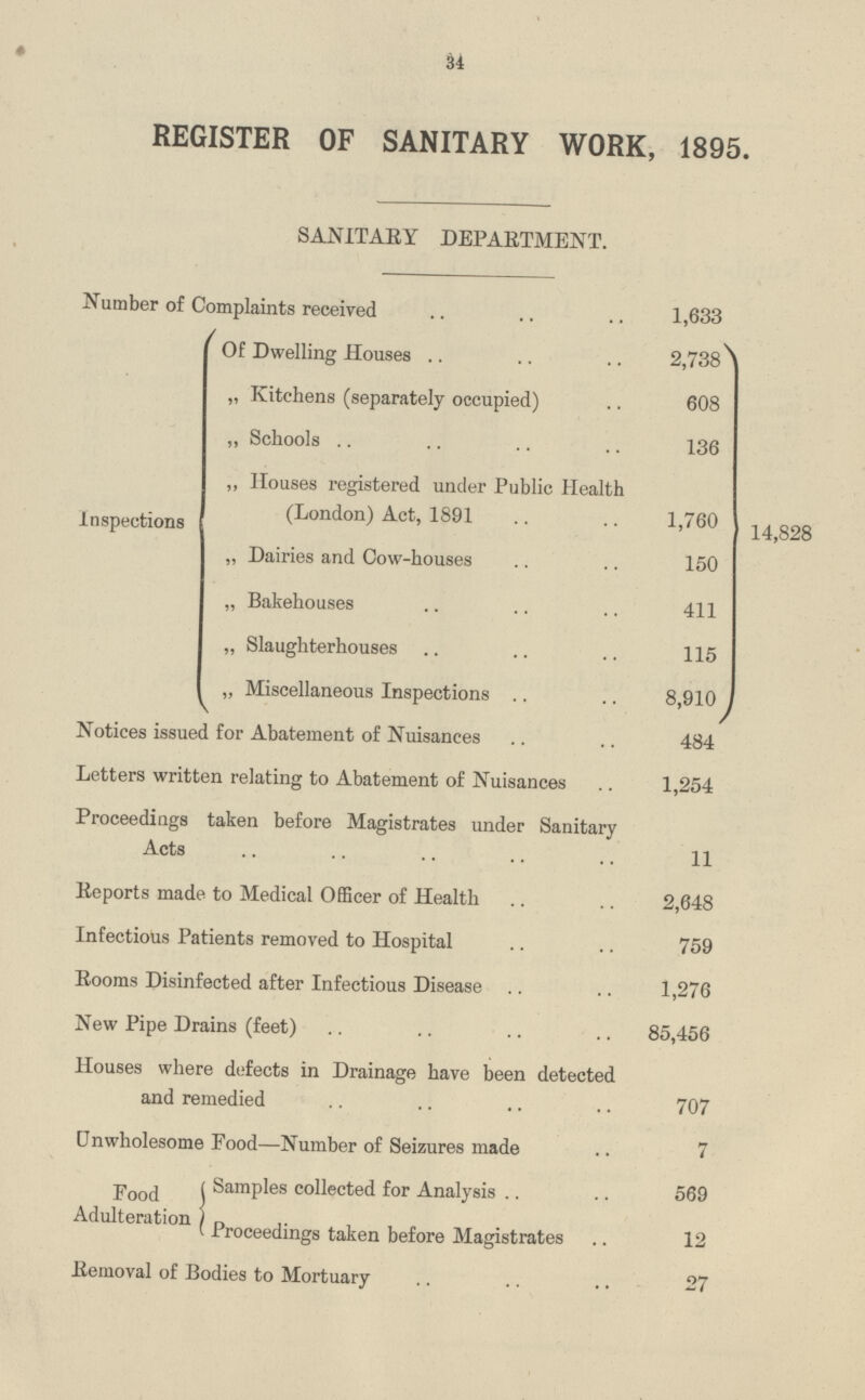 34 REGISTER OF SANITARY WORK, 1895. SANITARY DEPARTMENT. Number of Complaints received 1,633 Inspections Of Dwelling Houses 2,738 14,828 „ Kitchens (separately occupied) 608 „ Schools 136 ,, Houses registered under Public Health (London) Act, 1891 1,760 „ Dairies and Cow-houses 150 „ Bakehouses 411 „ Slaughterhouses 115 „ Miscellaneous Inspections 8,910 Notices issued for Abatement of Nuisances 484 Letters written relating to Abatement of Nuisances 1,254 Proceedings taken before Magistrates under Sanitary Acts 11 Reports made to Medical Officer of Health 2,648 Infectious Patients removed to Hospital 759 Rooms Disinfected after Infectious Disease 1,276 New Pipe Drains (feet) 85,456 Houses where defects in Drainage have been detected and remedied 707 Unwholesome Food—Number of Seizures made 7 Food Adulteration Samples collected for Analysis .. 569 Proceedings taken before Magistrates 12 Removal of Bodies to Mortuary 27