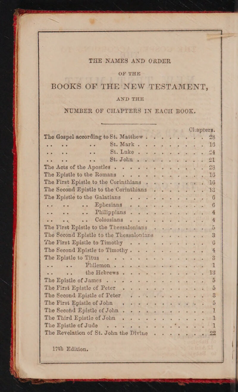 THE NAMES AND ORDER OF THE BOOKS OF THE NEW TESTAMENT, AND THE NUMBER OF CHAPTERS IN EACH BOOK. Chapters. The Gospel according to St. Matthew.28 .... .. St. Mark.IS .... . . St. Luke.24 .... . . St. John.21 The Acts of the Apostles.23 The Epistle to the Romans.IS The First Epistle to the Corinthians.IS The Second Epistle to the Corinthians.13 The Epistle to the Galatians.6 .Ephesians.. . 6 . . . . . . Philippians.4 . . ... . . Colossians.4 The First Epistle to tho Tfcessalonians.5 The Second Epistle to the Thessalonians.3 The First Epistle to Timothy.S The Second Epistle to Timothy.4 The Epistle to Titus.3 . . . . Philemon.1 . . . . the Hebrews.13 The Epistle of James.5 The First Epistle of Peter.5 The Second Epistle of Peter.3 The First Epistle of John.. . 5 The Secofcd Epistlo of John.1 The Third Epistle of John.1 The Epistlo of Jude ..'. . . . 1 The Revelation of St. John the Divine.22 17th Edition.