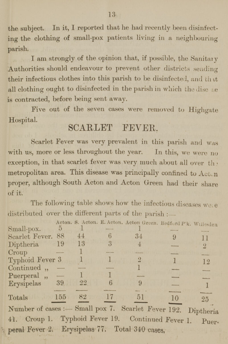 13 the subject. In it, I reported that he had recently been disinfect ing the clothing of small-pox patients living in a neighbouring parish. I am strongly of the opinion that, if possible, the Sanitary Authorities should endeavour to prevent other districts sending their infectious clothes into this parish to be disinfected, and that all clothing ought to disinfected in the parish in which the disease is contracted, before being sent away. Five out of the seven cases were removed to Highgate Hospital. SCARLET FEVER. Scarlet Fever was very prevalent in this parish and was with us, more or less throughout the year. In this, we were no exception, in that scarlet fever was very much about all over the metropolitan area. This disease was principally confined to Acton proper, although South Acton and Acton Green had their share of it. The following table shows how the infectious diseases were distributed over the different parts of the parish:– Acton. S. Acton. E. Acton. Acton Green. Bedford P'k. Willesden Small-pox. 5 1 — 1 — — Scarlet Fever. 88 44 6 34 9 11 Diptheria 19 13 3 4 — 2 Croup — 1 — — — — Typhoid Fever 3 1 1 2 1 12 Continued „ — -— — 1 — — Puerperal „ — 1 1 – — — Erysipelas 39 22 6 9 — 1 Totals 155 82 17 51 10 25 Number of cases:– Small pox 7. Scarlet Fever 192. Diptheria 41. Croup 1. Typhoid Fever 19. Continued Fever 1. puer peral Fever 2. Erysipelas 77. Total 340 cases.