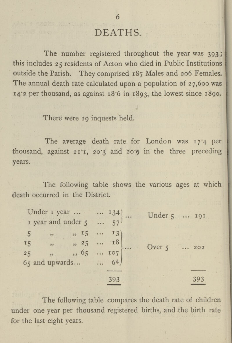 6 DEATHS. The number registered throughout the year was 393; this includes 25 residents of Acton who died in Public Institutions outside the Parish. They comprised 187 Males and 206 Females. The annual death rate calculated upon a population of 27,600 was 14 2 per thousand, as against 18.6 in 1893, the lowest since 1890. There were 19 inquests held. The average death rate for London was 17.4 per thousand, against 21.1, 20-3 and 20.9 in the three preceding years. The following table shows the various ages at which death occurred in the District. Under 1 year 134 ... Under 5 191 1 year and under 5 57 5 ,, ,, 15 13 ... Over 5 202 15 ,, ,, 25 18 25 ,, ,, 65 107 65 and upwards 64 393 393 The following table compares the death rate of children under one year per thousand registered births, and the birth rate for the last eight years.